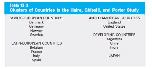 Using the results of the classic Haire and associates study as a basis for your answer, compare and contrast managers' attitudes toward leadership practices inNordic‑European and Latin‑European countries.(The countries in these clusters are identified in Table 13-3.)
