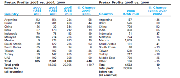 HSBC in China  Introduction  After years of negotiations, China finally acceded to the World Trade Organization (WTO) in December 2001 (see Exhibit 1).This development was a significant milestone in China's integration with the global economy.One of the most important and far-reaching consequences was the transformation of China's financial sector.China's banking, insurance, and securities industries were long due for a major overhaul, and the WTO requirements guaranteed that the liberalization of China's economy would extend to the important financial sector.China's banking sector had become a casualty of the state.Banks and other financial institutions haphazardly extended loans to stateowned enterprises (SOEs) based not on sound credit analysis but favoritism and government-directed policy.As a consequence, crippling debt from bad and underperforming loans mounted, with no effective market disciplines to rein it in. China recognized that opening up the banking sector could bolster its financial system.Foreign management would help overhaul the banking sector and put the focus on returns, instead of promoting a social agenda.This fiscal agenda would ultimately lead to a stronger and more stable economy.Yet after years of direction from the state, Chinese bank managers did not have the necessary skills to transform the banks on their own.Guo Shuqing, shortly after being promoted to chairman of China Construction Bank, admitted that, more than 90 percent of the bank's risk managers are unqualified. Immediately upon accession to the WTO, China's banking sector began to open to foreign banks.Initially, foreign banks were allowed to conduct foreign currency business without any market access restrictions and conduct local currency business with foreign-invested enterprises and foreign individuals.In addition, the liberalization of foreign investment rules made Chinese banks attractive targets for foreign financial institutions.Sweeping domestic changes have followed.Strong emphasis has been placed on interest rate liberalization, clearer and more consistent regulation, and a frenzy of IPOs of state owned banks has followed.It was in this context that HSBC rapidly expanded its presence in China. Exhibit 1 China's WTO Commitments      HSBC, known for its international scope and careful, judicious strategy, made a series of key investments between 2001 and 2005 that arguably gave it the most extensive position in China of any foreign financial group.These investments included two separate transactions that resulted in a 19.9 percent stake in Ping An insurance, and, in June 2004, a $1.8 billion successful tender for a 19.9 percent stake in Bank of Communications, the fifth largest bank in China.HSBC had a long history in Asia, and was uniquely positioned to take advantage of China's vast population and mushrooming middle class, high savings rates (in the range of 40 percent), and huge capital investments (US$50 billion FDI in 2005).HSBC recognized that the current banking system was not capitalizing on this vast opportunity, and sought to get in on the ground floor in this new environment.Perhaps, with further liberalization, however, China would allow future investors to establish even greater claims to Chinese banks.Citigroup's successful effort to gain a controlling stake in Guandgong Development Bank appeared to undermine earlier investors who had been limited by China's rule that allowed foreigners to own no more than 19.9 percent of domestic financial institutions.Did the huge potential rewards of being an early mover in China mitigate the promise of uncertainty and risks of doing business in an emerging market? After being burned in Argentina, could HSBC relax its conservative philosophy in its China strategy? If the economy took a turn for the worse, HSBC could face heavy losses.On the other hand, could HSBC afford not to be an early mover in a region where it had a longstanding presence? Background on HSBC  History  Thomas Sutherland founded the Hongkong and Shanghai Banking Corporation (Hongkong Bank) in 1865 to finance the2 growing trade between Europe, India, and China.Sutherland, a Scot, was working for the Peninsular and Oriental Steam Navigation Company when he recognized a considerable demand for local banking facilities in Hong Kong and on the China coast.Hongkong Bank opened in Hong Kong in March 1865 and in Shanghai a month later. The bank rapidly expanded by opening agencies and branches across the globe, reaching as far as Europe and North America, but maintained a distinct focus on China and the Asia-Pacific region.Hongkong Bank helped pioneer modern banking during this time in a number of countries, such as Japan, where it opened a branch in 1866 and advised the government on banking and currency, and Thailand, where it opened the country's first bank in 1888 and printed the country's first banknotes.By the 1880s, the bank issued banknotes and held government funds in Hong Kong, and also helped manage British government accounts in China, Japan, Penang, and Singapore.In 1876, the bank handled China's first public loan, and thereafter issued most of China's public loans.Hongkong Bank had become the foremost financial institution in Asia by the close of the 19th century. After the First World War, the Hongkong Bank anticipated an expansion in its Asian markets, and took a leading role in stabilizing the Chinese national currency.The tumultuous Second World War, for its part, saw most of the bank's European staff become prisoners of war to the advancing Japanese. The Postwar Years  In the postwar years, Hongkong Bank turned to dramatic expansion through acquisitions and alliances in order to diversify.The acquisitions began with the British Bank of the Middle East (Persia and the Gulf states) and the Mercantile Bank (India and Malaya) in 1959, and were followed by acquiring a majority interest in Hong Kong's Hang Seng Bank in 1965.The 51 percent controlling interest in Hang Seng Bank was acquired during a local banking crisis for $12.4 million.As of 2002, HSBC's interest in the bank was 62 percent and was over $13 billion.Hang Seng, which retained its name and management, has been a consistently strong performer.The bank made further acquisitions in the United Kingdom and Europe (from 1973), North America (from 1980), and Latin America (from 1997), as well as other Asian markets. Under Chairman Michael Sandberg, Hongkong Bank entered the North American market with a $314 million, 51 percent acquisition of Marine Midland, a regional bank in upstate New York.In 1987, the bank purchased the remaining 49 percent, doubling Hongkong Bank's investment and providing the bank a significant U.S.presence.As a condition of the acquisition, however, Marine Midland retained its senior management. Move to London and Acquisitions  In 1991, Hongkong Bank reorganized as HSBC Holdings and moved its headquarters in 1993 to London from Hong Kong.Sandberg's successor, William Purves, led HSBC's purchase of the U.K.'s Midland Bank in 1992.This acquisition fortified HSBC's European presence and doubled its assets.The move also enhanced HSBC's global presence and advanced the bank's reputation as a global financial services company. Other major acquisitions of the 1990s included Republic Bank and Safra Holdings in the United States, which doubled HSBC's private banking business investments moves in Brazil and Argentina in 1997, and acquisition of Mexico's Bital in 2002.In 2000, HSBC acquired CCF in France.By 2006, HSBC had assets exceeding $1,860 billion, customers numbering close to 100 million, and operations in six continents.In recent years, HSBC has made a major commitment to emerging markets, especially China and Mexico, but also Brazil, India, and smaller developing economies. Expansion, Acquisition, and Succession  The World's Local Bank  HSBC holding company set up a group policy in 1991 that established 11 quasi-independent banks, each a separate subsidiary with its own balance sheet.The head office provided essential functions, such as strategic planning, human resource management, and legal, administrative, and financial planning and control.This setup promoted prompter decision making at a local level and greater accountability.HSBC portrays itself as the world's local bank, recognizing the importance of globalization, flexibility, and local responsiveness. As of 1998, HSBC established distinct customer groups or lines of business that would overlay existing geographic designations.This encouraged maximizing the benefits of its universal scope, such as sharing best practices of product development, management, and marketing.The geographic perspective was melded closely with a customer group perspective, demanding both global and local thinking. Traditionally, HSBC's culture has embraced caution, thrift, discipline, and risk avoidance.The bank looked at long-term survival and considered markets in 50-year views.Thrift manifested through the company, and even the chairman flew economy class on flights less than three hours.In 2005, incoming Chairman Stephen Green recognized the company's rule to follow the letter and spirit of regulations and signaled his intention to protect the bank's reputation as it extends into consumer finance. Sir John Bond became CEO of HSBC in 1993, and chairman in 1998, bringing with him a hands-on entrepreneurial style and exceptionally ambitious goals.He pursued acquisitions beyond HSBC's traditional core, in pursuit of such attractive financial segments as wealth management, investment banking, online retail financing, and consumer finance.Bond considered shareholder value and economic profit in deciding when acquisition premiums were in order, which was in contrast to his predecessor's three times book value rule.By 2001, Bond had authorized investments of over $21 billion on acquisitions and new ventures. In 1998, Bond adopted the HSBC brand, and preserved The Hongkong Shanghai Banking Corp. name only for its bank based in Hong Kong.HSBC branded its subsidiary banks across the world with the parent bank's acronym and greatly expanded marketing efforts in 2000.In March 2002, HSBC's marketing message became the world's local bank, which would help the brand become one of the world's top 50 most recognizable brands by 2003. Household Acquisition  In 2003, a $15.5 billion acquisition of Household International, the U.S.consumer lending business, became the basis of HSBC's Consumer Finance customer group.Household utilized a unique system to forecast the likelihood that customers would repay debt, which used a 13-year database of consumer behavior.Household was controversial and yet presented great opportunity.HSBC desired to leverage this new skill in developing countries, yet was unable to find all demographic and credit data that Household normally relies on in the United States.HSBC particularly looked to extend the Household model into China and Mexico.However, the subprime mortgage crisis hit the United States hard in 2007-2008 and had a major impact on Household operations. Six years after acquiring Household International, HSBC effectively conceded that the deal was a mistake.In March 2009 HSBC made public that it would close all 800 remaining branches of HSBC Finance Corp., the former Household Financial, resulting in 6,100 job cuts nationwide.HSBC had already closed about 600 HFC and Beneficial branches over the past two years.High levels of delinquency, given rising levels of unemployment, mean that the business model for subprime home equity refinancing is not sustainable, said Niall Booker, HSBC Finance chief executive during one of the media conferences.HSBC Finance said it would retain its credit card business, and HSBC Holdings would keep its New York- based HSBC Bank USA.HSBC officials also said that the bank would continue to help mortgage customers with loan repayments and foreclosure-prevention efforts. The HSBC Finance (Household) executives pointed out that it was hard to predict in 2003 that global financial crisis and the recession would occur.When the crisis hit hard in 2008, the subprime mortgage market led to more than $1.15 trillion of credit losses and writedowns at financial institutions and government bailouts of companies ranging from Citigroup Inc.to Royal Bank of Scotland Group Plc of Edinburgh as noted by Bloomberg analysts.HSBC was one of the first banks to acknowledge the possibility of upcoming subprime mortgage problems, and set aside about $53 billion to cover bad loans during the past three years. Economic Crisis and Financial Performance  The consequences of global economic crisis were severe for the world's banking system, prompting thousands of banks to seek financial assistance from their local government.Many banks were burdened with highly overvalued bad loans and suffered huge losses.Unlike many global players, HSBC reported a profit for 2008 but it still took a hit: Its pretax profit of $9.3 billion was 62 percent below the $24.2 billion reported for 2007.The bank also cut its dividend for the full year by 29 percent to 64 cents per share.The slide in profits was largely the result of a goodwill impairment charge of $10.6 billion in the United States.In spite of the bitter loss in North America, HSBC performed much better in the other parts of the world.For example, in Europe, pretax profit rose to $10.9 billion from $8.6 billion.Profit from Hong Kong fell to $5.46 billion from $7.34 billion, while earnings from the rest of Asia rose to $6.47 billion from $6.01 billion.HSBC is still considered one of the world's strongest banks by some measures.The bank's market value of $68.2 billion in early 2009 ranked it behind only Industrial Commercial Bank of China Ltd., China Construction Bank Corp., Bank of China Ltd., and JPMorgan Chase Co. To the credit of HSBC management, the bank avoided taking U.K.government bailout funding unlike other big banks.Instead, HSBC made plans to raise £12.5 billion ($17.9 billion) in capital to prepare for further deterioration of the global economy.Also, responding to growing public anger over the scale of bonuses paid to many senior bankers, HSBC said no performance share awards would be made for 2008 and that no executive director would receive a cash bonus. Managing for Growth  HSBC's strategic plan, Managing for Growth, was launched in the fall of 2003.This strategy builds on HSBC's global, international scope and seeks to grow by focusing on the key customer groups of personal financial services; consumer finance; commercial banking; corporate, investment banking, and markets; and private banking.Managing for Growth is intended to be evolutionary, not revolutionary, and aims to vault HSBC to the world's leading financial services company.HSBC seeks to grow earnings over the long term, using its peers as a benchmark.It also plans to invest in delivery platforms, technology, its people, and brand name to prop up the future value of HSBC's stock market rating and total shareholder return.HSBC retains its core values of communication, long-term focus, ethical relationships, teamwork, prudence, creativity, high standards, ambition, customer-focused marketing, and corporate social responsibility, all with an international outlook. Strategic Pillars  As part of the growth strategy, HSBC identified eight strategic pillars: Brand : continue to establish HSBC and its hexagon symbol as one of the top global brands for customer experience and corporate social responsibility. Personal Financial Services: drive growth in key markets and through appropriate channels; emerging markets are essential markets with a burgeoning demand. Consumer Finance : offer both a wider product range and penetrate new markets, such as the emerging country markets. Commercial Banking : leverage HSBC's international reach through effective relationship management and improved product offerings. Corporate, Investment Banking, and Markets : accelerate growth by enhancing capital markets and advisory capabilities. Private Banking : a focus on serving the highest value personal clients. People : draw in, develop and motivate HSBC's people. TSR : fulfill HSBC's TSR target by achieving strong competitive performances in earnings per share growth and efficiency. Focus on Emerging Markets  In 2000, HSBC had half of its assets in developing countries.Most earnings, however, stemmed from mature markets, such as Hong Kong and Britain.All but 5 percent of group profits came from five economies, while India and Latin America each added only 1 percent to group profit. In 2005 incoming Chairman Stephen Green underlined HSBC's focus on the potential of emerging markets: There is a general rule of thumb that says the emerging markets grow faster than mature markets as economies and the financial services sector grows faster than the real economy in emerging markets because you are starting from very low penetration of financial services in general. Specifically in consumer finance, Green recognized the importance of importing HSBC's model into markets starved for credit cards and loans, saying, Any analysis of the demographics of emerging markets tells you that consumer finance is going to be an important part, and a rapidly growing part, of the financial-services spectrum for a long time to come. The Draw of Emerging Markets  Recognition of the impact of emerging markets is an essential thread running throughout the elements of the Managing for Growth strategy.Since 2000, many of HSBC's emerging markets' profits have increased dramatically (see Exhibit 2).Across the board, HSBC's pretax profits in emerging markets have increased from $905 million in 2000 to $3,439 million in 2005.In January 2010, HSBC Global Asset Management reported that despite high volatility throughout 2009, Asian and emerging market equities gained around 100 percent.The Brazilian equity market was the best performer with a return of over 140 percent in 2009.In contrast, major markets such as the U.S., Europe, and Japan were all up between 39 and 82 percent for the same period.Meanwhile, HSBC Global Asset Management expects the pace of economic growth in global emerging markets to be faster than that of developed markets over the medium to long term. Liberalization of China's Banking Sector  China's Banking Sector Pre-WTO  Before the WTO accession negotiations, China's banking industry operated as a cog in China's centrally planned economy.The state commercial banks performed a social function, during China's post-Mao drive to industrialize, instead of operating for economic return.Consequently, the banks adhered to directed lending practices from the government and in turn created some of China's most successful enterprises, but also supported thousands of other inefficient and unprofitable state-owned enterprises.This practice left state commercial banks with massive amounts of debt that were largely unrecoverable and hordes of nonperforming loans. Exhibit 2 HSBC Emerging Markets      In addition to widespread losses, instability ensued in the banking system overall.To make matters worse, corruption and mismanagement ran rampant throughout the sector, sapping away consumer and investor confidence. WTO Accession  Following 15 years of negotiation and two decades of economic reform in China, December 11, 2001, marked China's accession to the World Trade Organization.The main objective of the WTO agreement was to open China's market up to foreign competition.The deadline for complete implementation was December 11, 2006. China made a number of implementations immediately.To begin with, foreign banks were allowed to conduct foreign currency business without any market access restrictions.Also, foreign banks were allowed to conduct local currency business with foreign-invested enterprises and foreign individuals (with geographic restrictions).Within two years of accession, China agreed to allow foreign banks to conduct domestic currency business with Chinese enterprises (geographic restrictions).Within five years, foreign banks could conduct domestic currency business with Chinese individuals (no geographic restrictions); and foreign banks were able to provide financial leasing services at the same time as Chinese banks.Under the WTO investment provisions, China agreed to allow foreign ownership of Chinese banks (up to 25 percent), with no single foreign investor permitted to own more than 20 percent. Bank reform has become the most crucial task for the government in pushing forward economic reforms, said Yi Xianrong, an economist at the Chinese Academy of Social Sciences in Beijing.Indeed, bank reform is critical to stabilizing and advancing the Chinese economy. Domestic Reform  China has undertaken a number of domestic reforms in order to overhaul the banking industry.China has engaged in interest rate liberalization by removing certain interest rate and price controls.Instead of being pegged to the U.S.dollar, as it once was, China's currency exchange rate is now pegged to within 0.3 percent of a basket of currencies, dominated by a group including the U.S.dollar, euro, Japanese yen, South Korean won, British pound, Thai baht, and Russian ruble.The yuan was revalued by 2.1 percent against the dollar in July 2005, but analysts estimate that it remains 10-30 percent undervalued. Regulation has long been a concern in the Chinese banking industry.China has made major progress by creating regulatory agencies.In 2003, China created a central regulator, the China Banking Regulatory Commission (CBRC), out of the central bank.The regulator's 20, 000 staff members endeavor to shift the banks' focus from senseless loans and grow mind-sets to a goal of preserving capital and generating returns.Lenders not meeting a capital ratio of 8 percent of risk-weighted assets (as decreed by Basel I, a global standard) by 2007 may face sanctions, which could include the removal of senior management.Still, the CBRC faces an uphill battle.Han Mingzhi, as head of the CBRC's international department, admitted in 2004 that we lack people who understand commercial banking and microeconomics.It is a headache for the CBRC. Concurrently, China is striving to make regulatory and reporting requirements more clear, because they have often proved confusing barriers to foreign investment.Since 1998, China has intensified accounting, prudential, and regulatory standards.Prior to 1998, the banks booked interest income for up to three years even if it was not being paid.Now, the banks can do so for only 90 days, which is the international norm.Still, it has been all too common for Chinese banks to ignore regulations and not monitor loans.As a result of poor accounting, the banks themselves are sometimes unsure of their bad loans.Lai Xiaomin, head of the CBRC's Beijing office, admits that when our banks disclose information, they don't always do so in a totally honest manner. Indeed, the lack of reliable accounting can hamper investment.As one Hong Kong investor put it, When you take a state-owned enterprise that has had weak internal controls, it can be enormously labor-intensive to come up with financials we can work with. In 2006, regulators overhauled the system in which almost one-third of a company's shares were nontradable. Fixing this problem has helped energize the market and welcome in individual investors. Recent Regulatory Moves  New regulations, it is hoped, will address China's history of dishonesty and embezzlement.With the tight connection of Chinese banks with local governments, corruption has choked the Chinese banking system.Some common practices have historically encouraged corruption, such as allowing the same person to make and approve a loan.Former bank Chairman Zhang Enzhao himself was arrested in June 2005 for allegedly taking bribes.At the China Construction Bank alone, there were more than 100 cases of theft and embezzlement between 2002 and 2004.These old habits have to be rooted out. China is working hard to transition its traditional banks into universal banks.Most of China's 128 commercial banks have introduced better governance, shareholding, and incentive structures, while also adding independent directors to their boards.Foreign management and knowledge are intended to flush the Chinese banking system with managerial talent.To help encourage foreign banks, China is relaxing some foreign bank restrictions.The Chinese government has also taken steps to eliminate bad loans by bailing out banks. IPO Explosion  China has aggressively pursued IPOs of state-owned banks, a policy which has been met with a strong response from investors eager to tap into the populous country and seize first-mover advantages (see Exhibit 3).HSBC's purchase of a 19.9 percent stake in Bank of Communications (BoCOM) in June 2004 was the pioneering, substantial foreign bank investment in China.HSBC had previously made large investments in Fujian Asian Bank (50 percent) and Bank of Shanghai (8 percent).In 2005, foreign banks invested $18 billion in several of China's largest banks.The October 2005 listing of China Construction Bank (CCB), China's largest at the time, raised $8 billion from foreign investors for 12 percent of its shares.CCB further obtained an additional $4 billion ahead of its float by selling stakes of 9 percent to Bank of America and 5.1 percent to Temasek, Singapore's investment agency.In the following months, the Royal Bank of Scotland put $3.1 billion into Bank of China, Temasek another $3.1 billion, and Switzerland's UBS $500 million. Exhibit 3 Foreign Bank Investments in China      HSBC Press Article, accessed October 3, 2006, www.hsbc.com.cn/cn/aboutus/press/content/03dec29a.htm. Guonan Ma, Sharing China's Bank Restructuring, China and World Economy 14, no.3 (2006), p.8. David Lague and Donald Greenlees, China's Troubled Banks Lure Investors, International Herald Tribune, www.iht.com/articles/2005/09/21/business/bank.php, accessed on October 4, 2006. UBS to Invest $500 million in Bank of China, CBS News, www.cbsnews.com/stories/2005/09/27/ap/business/mainD8CSHPLO0.shtml, assessed October 4, 2006. Luo Jun and Xiao Yu, Temasek to Buy 10% of China Bank, International Herald Tribune, www.iht.com/articles/2005/09/01/bloomberg/sxboc.php, accessed on October 4, 2006. Deutsche Bank Seals Chinese Deal, BBC News, news.bbc.co.uk/2/hi/business/4348560.stm, accessed October 4, 2006. In May 2006, Bank of China, the country's secondlargest lender, raised $11.2 billion in a Hong Kong stock sale, which was the fifth-largest initial public offering in history.In July 2006, the Chinese government announced approval for an even larger IPO of the country's largest bank, Industrial Commercial Bank of China, to raise $18 billion or more in one of the largest stock offerings ever.The central bank expects foreigners to bring much needed improvements to the state banks' risk-management and internal control systems, including credit-risk assessment and more transparent reporting.With capital allocated more efficiently, a more stable financial system will follow, and the economy will become more open to foreign competition. Two Steps Forward  Pulling back from some of its commitments, China indirectly delayed the implementation of its WTO commitments.On February 1, 2002, the People's Bank of China (PBOC) issued regulations and implementation rules governing foreign-funded banks.While these measures met the commitments of the WTO agreement, the PBOC was taking a very conservative approach in opening up the banking sector.For example, foreign-funded banks could open only one branch every 12 months. In the wake of these early obstacles, there have been positive changes.Capital requirements were reduced, additional cities were opened up to foreign banking, and the one branch every 12 months restriction was lifted.Central bank officials have indicated willingness to eventually elevate the foreign ownership limit above the current 25 percent, but experts doubt it will ever go beyond 50 percent. A 2006 study by McKinsey found that underperforming loans with merely negligible returns are also very damaging to the Chinese economy.McKinsey estimates that reforming China's financial system could boost GDP by $321 billion annually. China's banking sector plays an excessive role in the overall financial system.The share of bank deposits in the financial system ranges from less than 20 percent in developed economies to around half in emerging markets.China, however, has a share of bank deposits at a sky-high 75 percent of the capital in the economy, which practically doubles any other Asian nation (see Exhibit 4). Capital is still mostly allocated to state-owned enterprises even though private companies have been China's growth engine.Private companies produce 52 percent of GDP in China, but only account for 27 percent of outstanding loans.By sinking money into state-owned enterprises, China's banks are dragging the economy.China's banks had difficulty lending to private companies in the past, because of challenges related to gathering and processing the necessary information on them.As a response, China launched its first national credit bureau in early 2006.China's banks have been satisfying a social role, but now must allocate capital efficiently in order to generate positive economic return. Exhibit 4 Financial Depth in Major Market      Source: McKinsey. Investments in Ping An and BoCOM  With its longstanding presence in China, HSBC was among the best positioned financial institutions to take advantage of China's market opening. Ping An Investments  In October of 2002, HSBC announced that it had taken a 10 percent stake in Ping An Insurance, China's second largest insurer, for $600 million.U.S.investment banks Goldman Sachs and Morgan Stanley already had a combined 14 percent stake in Ping An.Chairman Sir John Bond indicated that HSBC was particularly attracted to the long-term prospects in the insurance and asset management sectors. In May 2005, HSBC indicated it was investing an additional HK$8.1 billion ($1.04 billion) for an additional 9.91 percent stake in Ping An, doubling its holding in the number-two life insurer.HSBC paid HK$13.20 a share for the stakes held by investment banks Goldman Sachs and Morgan Stanley, lifting HSBC's holding to 19.9 percent, the maximum stake allowed by a single foreign investor. This is good news for Ping An, said Kenneth Lee, an analyst at Daiwa Institute of Research.HSBC is buying at a premium and is replacing Goldman Sachs and Morgan Stanley, which are venture capital investors.HSBC is a long-term investor and will help Ping An to develop its insurance platform, he said. The company's market share of more than 15 percent of the Chinese market puts it behind domestic competitor China Life Insurance Co., which underwrites about half of all Chinese life insurance premiums.In 2005, HSBC Chairman John Bond commented, We are optimistic about the long-term prospects of the insurance industry in mainland China and believe Ping An is well-positioned to benefit from the sector's development. In addition to holding a stake in Ping An Insurance, HSBC has applied for its own life insurance license in China.Foreign firms account for only 5 percent of the life insurance market in China, while three domestic firms (China Life Insurance, Ping An Insurance, and China Pacific Insurance) hold 76 percent of the market share.The bank hopes to start operations in 2008, and says it will maintain its relationship with Ping An. The BoCOM Deal  HSBC invested $1.8 billion for a 19.9 percent stake in BoCOM in June 2004.HSBC's chairman at the time, Sir John Bond, commented on the company's long-term perspective: [I]t is inevitable that China will become a superpower.And indeed, desirable.And we are positioning our business for the decades ahead accordingly. HSBC wanted a piece of the alluring Chinese market, which Goldman Sachs predicts will overtake the United States as the number-one economy in the world by 2040, and wanted to deepen its international scope in line with the Managing for Growth strategy. Speaking one month after HSBC's big move, then-CEO and future Chairman Stephen Green expounded upon China: [T]he potential in China's domestic market is the largest in history. China is the