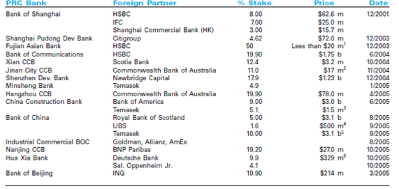 HSBC in China  Introduction  After years of negotiations, China finally acceded to the World Trade Organization (WTO) in December 2001 (see Exhibit 1).This development was a significant milestone in China's integration with the global economy.One of the most important and far-reaching consequences was the transformation of China's financial sector.China's banking, insurance, and securities industries were long due for a major overhaul, and the WTO requirements guaranteed that the liberalization of China's economy would extend to the important financial sector.China's banking sector had become a casualty of the state.Banks and other financial institutions haphazardly extended loans to stateowned enterprises (SOEs) based not on sound credit analysis but favoritism and government-directed policy.As a consequence, crippling debt from bad and underperforming loans mounted, with no effective market disciplines to rein it in. China recognized that opening up the banking sector could bolster its financial system.Foreign management would help overhaul the banking sector and put the focus on returns, instead of promoting a social agenda.This fiscal agenda would ultimately lead to a stronger and more stable economy.Yet after years of direction from the state, Chinese bank managers did not have the necessary skills to transform the banks on their own.Guo Shuqing, shortly after being promoted to chairman of China Construction Bank, admitted that, more than 90 percent of the bank's risk managers are unqualified. Immediately upon accession to the WTO, China's banking sector began to open to foreign banks.Initially, foreign banks were allowed to conduct foreign currency business without any market access restrictions and conduct local currency business with foreign-invested enterprises and foreign individuals.In addition, the liberalization of foreign investment rules made Chinese banks attractive targets for foreign financial institutions.Sweeping domestic changes have followed.Strong emphasis has been placed on interest rate liberalization, clearer and more consistent regulation, and a frenzy of IPOs of state owned banks has followed.It was in this context that HSBC rapidly expanded its presence in China. Exhibit 1 China's WTO Commitments      HSBC, known for its international scope and careful, judicious strategy, made a series of key investments between 2001 and 2005 that arguably gave it the most extensive position in China of any foreign financial group.These investments included two separate transactions that resulted in a 19.9 percent stake in Ping An insurance, and, in June 2004, a $1.8 billion successful tender for a 19.9 percent stake in Bank of Communications, the fifth largest bank in China.HSBC had a long history in Asia, and was uniquely positioned to take advantage of China's vast population and mushrooming middle class, high savings rates (in the range of 40 percent), and huge capital investments (US$50 billion FDI in 2005).HSBC recognized that the current banking system was not capitalizing on this vast opportunity, and sought to get in on the ground floor in this new environment.Perhaps, with further liberalization, however, China would allow future investors to establish even greater claims to Chinese banks.Citigroup's successful effort to gain a controlling stake in Guandgong Development Bank appeared to undermine earlier investors who had been limited by China's rule that allowed foreigners to own no more than 19.9 percent of domestic financial institutions.Did the huge potential rewards of being an early mover in China mitigate the promise of uncertainty and risks of doing business in an emerging market? After being burned in Argentina, could HSBC relax its conservative philosophy in its China strategy? If the economy took a turn for the worse, HSBC could face heavy losses.On the other hand, could HSBC afford not to be an early mover in a region where it had a longstanding presence? Background on HSBC  History  Thomas Sutherland founded the Hongkong and Shanghai Banking Corporation (Hongkong Bank) in 1865 to finance the growing trade between Europe, India, and China.Sutherland, a Scot, was working for the Peninsular and Oriental Steam Navigation Company when he recognized a considerable demand for local banking facilities in Hong Kong and on the China coast.Hongkong Bank opened in Hong Kong in March 1865 and in Shanghai a month later. The bank rapidly expanded by opening agencies and branches across the globe, reaching as far as Europe and North America, but maintained a distinct focus on China and the Asia-Pacific region.Hongkong Bank helped pioneer modern banking during this time in a number of countries, such as Japan, where it opened a branch in 1866 and advised the government on banking and currency, and Thailand, where it opened the country's first bank in 1888 and printed the country's first banknotes.By the 1880s, the bank issued banknotes and held government funds in Hong Kong, and also helped manage British government accounts in China, Japan, Penang, and Singapore.In 1876, the bank handled China's first public loan, and thereafter issued most of China's public loans.Hongkong Bank had become the foremost financial institution in Asia by the close of the 19th century. After the First World War, the Hongkong Bank anticipated an expansion in its Asian markets, and took a leading role in stabilizing the Chinese national currency.The tumultuous Second World War, for its part, saw most of the bank's European staff become prisoners of war to the advancing Japanese. The Postwar Years  In the postwar years, Hongkong Bank turned to dramatic expansion through acquisitions and alliances in order to diversify.The acquisitions began with the British Bank of the Middle East (Persia and the Gulf states) and the Mercantile Bank (India and Malaya) in 1959, and were followed by acquiring a majority interest in Hong Kong's Hang Seng Bank in 1965.The 51 percent controlling interest in Hang Seng Bank was acquired during a local banking crisis for $12.4 million.As of 2002, HSBC's interest in the bank was 62 percent and was over $13 billion.Hang Seng, which retained its name and management, has been a consistently strong performer.The bank made further acquisitions in the United Kingdom and Europe (from 1973), North America (from 1980), and Latin America (from 1997), as well as other Asian markets. Under Chairman Michael Sandberg, Hongkong Bank entered the North American market with a $314 million, 51 percent acquisition of Marine Midland, a regional bank in upstate New York.In 1987, the bank purchased the remaining 49 percent, doubling Hongkong Bank's investment and providing the bank a significant U.S.presence.As a condition of the acquisition, however, Marine Midland retained its senior management. Move to London and Acquisitions  In 1991, Hongkong Bank reorganized as HSBC Holdings and moved its headquarters in 1993 to London from Hong Kong.Sandberg's successor, William Purves, led HSBC's purchase of the U.K.'s Midland Bank in 1992.This acquisition fortified HSBC's European presence and doubled its assets.The move also enhanced HSBC's global presence and advanced the bank's reputation as a global financial services company. Other major acquisitions of the 1990s included Republic Bank and Safra Holdings in the United States, which doubled HSBC's private banking business investments moves in Brazil and Argentina in 1997, and acquisition of Mexico's Bital in 2002.In 2000, HSBC acquired CCF in France.By 2006, HSBC had assets exceeding $1,860 billion, customers numbering close to 100 million, and operations in six continents.In recent years, HSBC has made a major commitment to emerging markets, especially China and Mexico, but also Brazil, India, and smaller developing economies. Expansion, Acquisition,  and Succession  The World's Local Bank  HSBC holding company set up a group policy in 1991 that established 11 quasi-independent banks, each a separate subsidiary with its own balance sheet.The head office provided essential functions, such as strategic planning, human resource management, and legal, administrative, and financial planning and control.This setup promoted prompter decision making at a local level and greater accountability.HSBC portrays itself as the world's local bank, recognizing the importance of globalization, flexibility, and local responsiveness. As of 1998, HSBC established distinct customer groups or lines of business that would overlay existing geographic designations.This encouraged maximizing the benefits of its universal scope, such as sharing best practices of product development, management, and marketing.The geographic perspective was melded closely with a customer group perspective, demanding both global and local thinking. Traditionally, HSBC's culture has embraced caution, thrift, discipline, and risk avoidance.The bank looked at long-term survival and considered markets in 50-year views.Thrift manifested through the company, and even the chairman flew economy class on flights less than three hours.In 2005, incoming Chairman Stephen Green recognized the company's rule to follow the letter and spirit of regulations and signaled his intention to protect the bank's reputation as it extends into consumer finance. Sir John Bond became CEO of HSBC in 1993, and chairman in 1998, bringing with him a hands-on entrepreneurial style and exceptionally ambitious goals.He pursued acquisitions beyond HSBC's traditional core, in pursuit of such attractive financial segments as wealth management, investment banking, online retail financing, and consumer finance.Bond considered shareholder value and economic profit in deciding when acquisition premiums were in order, which was in contrast to his predecessor's three times book value rule.By 2001, Bond had authorized investments of over $21 billion on acquisitions and new ventures. In 1998, Bond adopted the HSBC brand, and preserved The Hongkong Shanghai Banking Corp. name only for its bank based in Hong Kong.HSBC branded its subsidiary banks across the world with the parent bank's acronym and greatly expanded marketing efforts in 2000.In March 2002, HSBC's marketing message became the world's local bank, which would help the brand become one of the world's top 50 most recognizable brands by 2003. Household Acquisition  In 2003, a $15.5 billion acquisition of Household International, the U.S.consumer lending business, became the basis of HSBC's Consumer Finance customer group.Household utilized a unique system to forecast the likelihood that customers would repay debt, which used a 13-year database of consumer behavior.Household was controversial and yet presented great opportunity.HSBC desired to leverage this new skill in developing countries, yet was unable to find all demographic and credit data that Household normally relies on in the United States.HSBC particularly looked to extend the Household model into China and Mexico.However, the subprime mortgage crisis hit the United States hard in 2007-2008 and had a major impact on Household operations. Six years after acquiring Household International, HSBC effectively conceded that the deal was a mistake.In March 2009 HSBC made public that it would close all 800 remaining branches of HSBC Finance Corp., the former Household Financial, resulting in 6,100 job cuts nationwide.HSBC had already closed about 600 HFC and Beneficial branches over the past two years.High levels of delinquency, given rising levels of unemployment, mean that the business model for subprime home equity refinancing is not sustainable, said Niall Booker, HSBC Finance chief executive during one of the media conferences.HSBC Finance said it would retain its credit card business, and HSBC Holdings would keep its New York- based HSBC Bank USA.HSBC officials also said that the bank would continue to help mortgage customers with loan repayments and foreclosure-prevention efforts. The HSBC Finance (Household) executives pointed out that it was hard to predict in 2003 that global financial crisis and the recession would occur.When the crisis hit hard in 2008, the subprime mortgage market led to more than $1.15 trillion of credit losses and writedowns at financial institutions and government bailouts of companies ranging from Citigroup Inc.to Royal Bank of Scotland Group Plc of Edinburgh as noted by Bloomberg analysts.HSBC was one of the first banks to acknowledge the possibility of upcoming subprime mortgage problems, and set aside about $53 billion to cover bad loans during the past three years. Economic Crisis and Financial Performance  The consequences of global economic crisis were severe for the world's banking system, prompting thousands of banks to seek financial assistance from their local government.Many banks were burdened with highly overvalued bad loans and suffered huge losses.Unlike many global players, HSBC reported a profit for 2008 but it still took a hit: Its pretax profit of $9.3 billion was 62 percent below the $24.2 billion reported for 2007.The bank also cut its dividend for the full year by 29 percent to 64 cents per share.The slide in profits was largely the result of a goodwill impairment charge of $10.6 billion in the United States.In spite of the bitter loss in North America, HSBC performed much better in the other parts of the world.For example, in Europe, pretax profit rose to $10.9 billion from $8.6 billion.Profit from Hong Kong fell to $5.46 billion from $7.34 billion, while earnings from the rest of Asia rose to $6.47 billion from $6.01 billion.HSBC is still considered one of the world's strongest banks by some measures.The bank's market value of $68.2 billion in early 2009 ranked it behind only Industrial Commercial Bank of China Ltd., China Construction Bank Corp., Bank of China Ltd., and JPMorgan Chase Co. To the credit of HSBC management, the bank avoided taking U.K.government bailout funding unlike other big banks.Instead, HSBC made plans to raise £12.5 billion ($17.9 billion) in capital to prepare for further deterioration of the global economy.Also, responding to growing public anger over the scale of bonuses paid to many senior bankers, HSBC said no performance share awards would be made for 2008 and that no executive director would receive a cash bonus. Managing for Growth  HSBC's strategic plan, Managing for Growth, was launched in the fall of 2003.This strategy builds on HSBC's global, international scope and seeks to grow by focusing on the key customer groups of personal financial services; consumer finance; commercial banking; corporate, investment banking, and markets; and private banking.Managing for Growth is intended to be evolutionary, not revolutionary, and aims to vault HSBC to the world's leading financial services company.HSBC seeks to grow earnings over the long term, using its peers as a benchmark.It also plans to invest in delivery platforms, technology, its people, and brand name to prop up the future value of HSBC's stock market rating and total shareholder return.HSBC retains its core values of communication, long-term focus, ethical relationships, teamwork, prudence, creativity, high standards, ambition, customer-focused marketing, and corporate social responsibility, all with an international outlook. Strategic Pillars  As part of the growth strategy, HSBC identified eight strategic pillars: Brand : continue to establish HSBC and its hexagon symbol as one of the top global brands for customer experience and corporate social responsibility. Personal Financial Services: drive growth in key markets and through appropriate channels; emerging markets are essential markets with a burgeoning demand. Consumer Finance : offer both a wider product range and penetrate new markets, such as the emerging country markets. Commercial Banking : leverage HSBC's international reach through effective relationship management and improved product offerings. Corporate, Investment Banking, and Markets : accelerate growth by enhancing capital markets and advisory capabilities. Private Banking : a focus on serving the highest value personal clients. People : draw in, develop and motivate HSBC's people. TSR : fulfill HSBC's TSR target by achieving strong competitive performances in earnings per share growth and efficiency. Focus on Emerging Markets  In 2000, HSBC had half of its assets in developing countries.Most earnings, however, stemmed from mature markets, such as Hong Kong and Britain.All but 5 percent of group profits came from five economies, while India and Latin America each added only 1 percent to group profit. In 2005 incoming Chairman Stephen Green underlined HSBC's focus on the potential of emerging markets: There is a general rule of thumb that says the emerging markets grow faster than mature markets as economies and the financial services sector grows faster than the real economy in emerging markets because you are starting from very low penetration of financial services in general. Specifically in consumer finance, Green recognized the importance of importing HSBC's model into markets starved for credit cards and loans, saying, Any analysis of the demographics of emerging markets tells you that consumer finance is going to be an important part, and a rapidly growing part, of the financial-services spectrum for a long time to come. The Draw of Emerging Markets  Recognition of the impact of emerging markets is an essential thread running throughout the elements of the Managing for Growth strategy.Since 2000, many of HSBC's emerging markets' profits have increased dramatically (see Exhibit 2).Across the board, HSBC's pretax profits in emerging markets have increased from $905 million in 2000 to $3,439 million in 2005.In January 2010, HSBC Global Asset Management reported that despite high volatility throughout 2009, Asian and emerging market equities gained around 100 percent.The Brazilian equity market was the best performer with a return of over 140 percent in 2009.In contrast, major markets such as the U.S., Europe, and Japan were all up between 39 and 82 percent for the same period.Meanwhile, HSBC Global Asset Management expects the pace of economic growth in global emerging markets to be faster than that of developed markets over the medium to long term. Liberalization of China's Banking Sector  China's Banking Sector Pre-WTO  Before the WTO accession negotiations, China's banking industry operated as a cog in China's centrally planned economy.The state commercial banks performed a social function, during China's post-Mao drive to industrialize, instead of operating for economic return.Consequently, the banks adhered to directed lending practices from the government and in turn created some of China's most successful enterprises, but also supported thousands of other inefficient and unprofitable state-owned enterprises.This practice left state commercial banks with massive amounts of debt that were largely unrecoverable and hordes of nonperforming loans. Exhibit 2 HSBC Emerging Markets      In addition to widespread losses, instability ensued in the banking system overall.To make matters worse, corruption and mismanagement ran rampant throughout the sector, sapping away consumer and investor confidence. WTO Accession  Following 15 years of negotiation and two decades of economic reform in China, December 11, 2001, marked China's accession to the World Trade Organization.The main objective of the WTO agreement was to open China's market up to foreign competition.The deadline for complete implementation was December 11, 2006. China made a number of implementations immediately.To begin with, foreign banks were allowed to conduct foreign currency business without any market access restrictions.Also, foreign banks were allowed to conduct local currency business with foreign-invested enterprises and foreign individuals (with geographic restrictions).Within two years of accession, China agreed to allow foreign banks to conduct domestic currency business with Chinese enterprises (geographic restrictions).Within five years, foreign banks could conduct domestic currency business with Chinese individuals (no geographic restrictions); and foreign banks were able to provide financial leasing services at the same time as Chinese banks.Under the WTO investment provisions, China agreed to allow foreign ownership of Chinese banks (up to 25 percent), with no single foreign investor permitted to own more than 20 percent. Bank reform has become the most crucial task for the government in pushing forward economic reforms, said Yi Xianrong, an economist at the Chinese Academy of Social Sciences in Beijing.Indeed, bank reform is critical to stabilizing and advancing the Chinese economy. Domestic Reform  China has undertaken a number of domestic reforms in order to overhaul the banking industry.China has engaged in interest rate liberalization by removing certain interest rate and price controls.Instead of being pegged to the U.S.dollar, as it once was, China's currency exchange rate is now pegged to within 0.3 percent of a basket of currencies, dominated by a group including the U.S.dollar, euro, Japanese yen, South Korean won, British pound, Thai baht, and Russian ruble.The yuan was revalued by 2.1 percent against the dollar in July 2005, but analysts estimate that it remains 10-30 percent undervalued. Regulation has long been a concern in the Chinese banking industry.China has made major progress by creating regulatory agencies.In 2003, China created a central regulator, the China Banking Regulatory Commission (CBRC), out of the central bank.The regulator's 20, 000 staff members endeavor to shift the banks' focus from senseless loans and grow mind-sets to a goal of preserving capital and generating returns.Lenders not meeting a capital ratio of 8 percent of risk-weighted assets (as decreed by Basel I, a global standard) by 2007 may face sanctions, which could include the removal of senior management.Still, the CBRC faces an uphill battle.Han Mingzhi, as head of the CBRC's international department, admitted in 2004 that we lack people who understand commercial banking and microeconomics.It is a headache for the CBRC. Concurrently, China is striving to make regulatory and reporting requirements more clear, because they have often proved confusing barriers to foreign investment.Since 1998, China has intensified accounting, prudential, and regulatory standards.Prior to 1998, the banks booked interest income for up to three years even if it was not being paid.Now, the banks can do so for only 90 days, which is the international norm.Still, it has been all too common for Chinese banks to ignore regulations and not monitor loans.As a result of poor accounting, the banks themselves are sometimes unsure of their bad loans.Lai Xiaomin, head of the CBRC's Beijing office, admits that when our banks disclose information, they don't always do so in a totally honest manner. Indeed, the lack of reliable accounting can hamper investment.As one Hong Kong investor put it, When you take a state-owned enterprise that has had weak internal controls, it can be enormously labor-intensive to come up with financials we can work with. In 2006, regulators overhauled the system in which almost one-third of a company's shares were nontradable. Fixing this problem has helped energize the market and welcome in individual investors. Recent Regulatory Moves  New regulations, it is hoped, will address China's history of dishonesty and embezzlement.With the tight connection of Chinese banks with local governments, corruption has choked the Chinese banking system.Some common practices have historically encouraged corruption, such as allowing the same person to make and approve a loan.Former bank Chairman Zhang Enzhao himself was arrested in June 2005 for allegedly taking bribes.At the China Construction Bank alone, there were more than 100 cases of theft and embezzlement between 2002 and 2004.These old habits have to be rooted out. China is working hard to transition its traditional banks into universal banks.Most of China's 128 commercial banks have introduced better governance, shareholding, and incentive structures, while also adding independent directors to their boards.Foreign management and knowledge are intended to flush the Chinese banking system with managerial talent.To help encourage foreign banks, China is relaxing some foreign bank restrictions.The Chinese government has also taken steps to eliminate bad loans by bailing out banks. IPO Explosion  China has aggressively pursued IPOs of state-owned banks, a policy which has been met with a strong response from investors eager to tap into the populous country and seize first-mover advantages (see Exhibit 3).HSBC's purchase of a 19.9 percent stake in Bank of Communications (BoCOM) in June 2004 was the pioneering, substantial foreign bank investment in China.HSBC had previously made large investments in Fujian Asian Bank (50 percent) and Bank of Shanghai (8 percent).In 2005, foreign banks invested $18 billion in several of China's largest banks.The October 2005 listing of China Construction Bank (CCB), China's largest at the time, raised $8 billion from foreign investors for 12 percent of its shares.CCB further obtained an additional $4 billion ahead of its float by selling stakes of 9 percent to Bank of America and 5.1 percent to Temasek, Singapore's investment agency.In the following months, the Royal Bank of Scotland put $3.1 billion into Bank of China, Temasek another $3.1 billion, and Switzerland's UBS $500 million. Exhibit 3 Foreign Bank Investments in China      HSBC Press Article, accessed October 3, 2006, www.hsbc.com.cn/cn/aboutus/press/content/03dec29a.htm. Guonan Ma, Sharing China's Bank Restructuring, China and World Economy 14, no.3 (2006), p.8. David Lague and Donald Greenlees, China's Troubled Banks Lure Investors, International Herald Tribune, www.iht.com/articles/2005/09/21/business/bank.php, accessed on October 4, 2006. UBS to Invest $500 million in Bank of China, CBS News, www.cbsnews.com/stories/2005/09/27/ap/business/mainD8CSHPLO0.shtml, assessed October 4, 2006. Luo Jun and Xiao Yu, Temasek to Buy 10% of China Bank, International Herald Tribune, www.iht.com/articles/2005/09/01/bloomberg/sxboc.php, accessed on October 4, 2006. Deutsche Bank Seals Chinese Deal, BBC News, news.bbc.co.uk/2/hi/business/4348560.stm, accessed October 4, 2006. In May 2006, Bank of China, the country's secondlargest lender, raised $11.2 billion in a Hong Kong stock sale, which was the fifth-largest initial public offering in history.In July 2006, the Chinese government announced approval for an even larger IPO of the country's largest bank, Industrial Commercial Bank of China, to raise $18 billion or more in one of the largest stock offerings ever.The central bank expects foreigners to bring much needed improvements to the state banks' risk-management and internal control systems, including credit-risk assessment and more transparent reporting.With capital allocated more efficiently, a more stable financial system will follow, and the economy will become more open to foreign competition. Two Steps Forward  Pulling back from some of its commitments, China indirectly delayed the implementation of its WTO commitments.On February 1, 2002, the People's Bank of China (PBOC) issued regulations and implementation rules governing foreign-funded banks.While these measures met the commitments of the WTO agreement, the PBOC was taking a very conservative approach in opening up the banking sector.For example, foreign-funded banks could open only one branch every 12 months. In the wake of these early obstacles, there have been positive changes.Capital requirements were reduced, additional cities were opened up to foreign banking, and the one branch every 12 months restriction was lifted.Central bank officials have indicated willingness to eventually elevate the foreign ownership limit above the current 25 percent, but experts doubt it will ever go beyond 50 percent. A 2006 study by McKinsey found that underperforming loans with merely negligible returns are also very damaging to the Chinese economy.McKinsey estimates that reforming China's financial system could boost GDP by $321 billion annually. China's banking sector plays an excessive role in the overall financial system.The share of bank deposits in the financial system ranges from less than 20 percent in developed economies to around half in emerging markets.China, however, has a share of bank deposits at a sky-high 75 percent of the capital in the economy, which practically doubles any other Asian nation (see Exhibit 4). Capital is still mostly allocated to state-owned enterprises even though private companies have been China's growth engine.Private companies produce 52 percent of GDP in China, but only account for 27 percent of outstanding loans.By sinking money into state-owned enterprises, China's banks are dragging the economy.China's banks had difficulty lending to private companies in the past, because of challenges related to gathering and processing the necessary information on them.As a response, China launched its first national credit bureau in early 2006.China's banks have been satisfying a social role, but now must allocate capital efficiently in order to generate positive economic return. Exhibit 4 Financial Depth in Major Market      Source: McKinsey. Investments in Ping An and BoCOM  With its longstanding presence in China, HSBC was among the best positioned financial institutions to take advantage of China's market opening. Ping An Investments  In October of 2002, HSBC announced that it had taken a 10 percent stake in Ping An Insurance, China's second largest insurer, for $600 million.U.S.investment banks Goldman Sachs and Morgan Stanley already had a combined 14 percent stake in Ping An.Chairman Sir John Bond indicated that HSBC was particularly attracted to the long-term prospects in the insurance and asset management sectors. In May 2005, HSBC indicated it was investing an additional HK$8.1 billion ($1.04 billion) for an additional 9.91 percent stake in Ping An, doubling its holding in the number-two life insurer.HSBC paid HK$13.20 a share for the stakes held by investment banks Goldman Sachs and Morgan Stanley, lifting HSBC's holding to 19.9 percent, the maximum stake allowed by a single foreign investor. This is good news for Ping An, said Kenneth Lee, an analyst at Daiwa Institute of Research.HSBC is buying at a premium and is replacing Goldman Sachs and Morgan Stanley, which are venture capital investors.HSBC is a long-term investor and will help Ping An to develop its insurance platform, he said. The company's market share of more than 15 percent of the Chinese market puts it behind domestic competitor China Life Insurance Co., which underwrites about half of all Chinese life insurance premiums.In 2005, HSBC Chairman John Bond commented, We are optimistic about the long-term prospects of the insurance industry in mainland China and believe Ping An is well-positioned to benefit from the sector's development. In addition to holding a stake in Ping An Insurance, HSBC has applied for its own life insurance license in China.Foreign firms account for only 5 percent of the life insurance market in China, while three domestic firms (China Life Insurance, Ping An Insurance, and China Pacific Insurance) hold 76 percent of the market share.The bank hopes to start operations in 2008, and says it will maintain its relationship with Ping An. The BoCOM Deal  HSBC invested $1.8 billion for a 19.9 percent stake in BoCOM in June 2004.HSBC's chairman at the time, Sir John Bond, commented on the company's long-term perspective: [I]t is inevitable that China will become a superpower.And indeed, desirable.And we are positioning our business for the decades ahead accordingly. HSBC wanted a piece of the alluring Chinese market, which Goldman Sachs predicts will overtake the United States as the number-one economy in the world by 2040, and wanted to deepen its international scope in line with the Managing for Growth strategy. Speaking one month after HSBC's big move, then-CEO and future Chairman Stephen Green expounded upon China: [T]he potential in China's domestic market is the largest in history. China is
