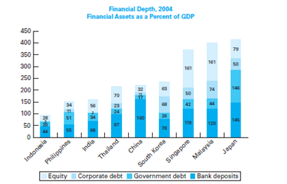 HSBC in China  Introduction  After years of negotiations, China finally acceded to the World Trade Organization (WTO) in December 2001 (see Exhibit 1).This development was a significant milestone in China's integration with the global economy.One of the most important and far-reaching consequences was the transformation of China's financial sector.China's banking, insurance, and securities industries were long due for a major overhaul, and the WTO requirements guaranteed that the liberalization of China's economy would extend to the important financial sector.China's banking sector had become a casualty of the state.Banks and other financial institutions haphazardly extended loans to stateowned enterprises (SOEs) based not on sound credit analysis but favoritism and government-directed policy.As a consequence, crippling debt from bad and underperforming loans mounted, with no effective market disciplines to rein it in. China recognized that opening up the banking sector could bolster its financial system.Foreign management would help overhaul the banking sector and put the focus on returns, instead of promoting a social agenda.This fiscal agenda would ultimately lead to a stronger and more stable economy.Yet after years of direction from the state, Chinese bank managers did not have the necessary skills to transform the banks on their own.Guo Shuqing, shortly after being promoted to chairman of China Construction Bank, admitted that, more than 90 percent of the bank's risk managers are unqualified. Immediately upon accession to the WTO, China's banking sector began to open to foreign banks.Initially, foreign banks were allowed to conduct foreign currency business without any market access restrictions and conduct local currency business with foreign-invested enterprises and foreign individuals.In addition, the liberalization of foreign investment rules made Chinese banks attractive targets for foreign financial institutions.Sweeping domestic changes have followed.Strong emphasis has been placed on interest rate liberalization, clearer and more consistent regulation, and a frenzy of IPOs of state owned banks has followed.It was in this context that HSBC rapidly expanded its presence in China. Exhibit 1 China's WTO Commitments      HSBC, known for its international scope and careful, judicious strategy, made a series of key investments between 2001 and 2005 that arguably gave it the most extensive position in China of any foreign financial group.These investments included two separate transactions that resulted in a 19.9 percent stake in Ping An insurance, and, in June 2004, a $1.8 billion successful tender for a 19.9 percent stake in Bank of Communications, the fifth largest bank in China.HSBC had a long history in Asia, and was uniquely positioned to take advantage of China's vast population and mushrooming middle class, high savings rates (in the range of 40 percent), and huge capital investments (US$50 billion FDI in 2005).HSBC recognized that the current banking system was not capitalizing on this vast opportunity, and sought to get in on the ground floor in this new environment.Perhaps, with further liberalization, however, China would allow future investors to establish even greater claims to Chinese banks.Citigroup's successful effort to gain a controlling stake in Guandgong Development Bank appeared to undermine earlier investors who had been limited by China's rule that allowed foreigners to own no more than 19.9 percent of domestic financial institutions.Did the huge potential rewards of being an early mover in China mitigate the promise of uncertainty and risks of doing business in an emerging market? After being burned in Argentina, could HSBC relax its conservative philosophy in its China strategy? If the economy took a turn for the worse, HSBC could face heavy losses.On the other hand, could HSBC afford not to be an early mover in a region where it had a longstanding presence? Background on HSBC  History  Thomas Sutherland founded the Hongkong and Shanghai Banking Corporation (Hongkong Bank) in 1865 to finance the growing trade between Europe, India, and China.Sutherland, a Scot, was working for the Peninsular and Oriental Steam Navigation Company when he recognized a considerable demand for local banking facilities in Hong Kong and on the China coast.Hongkong Bank opened in Hong Kong in March 1865 and in Shanghai a month later. The bank rapidly expanded by opening agencies and branches across the globe, reaching as far as Europe and North America, but maintained a distinct focus on China and the Asia-Pacific region.Hongkong Bank helped pioneer modern banking during this time in a number of countries, such as Japan, where it opened a branch in 1866 and advised the government on banking and currency, and Thailand, where it opened the country's first bank in 1888 and printed the country's first banknotes.By the 1880s, the bank issued banknotes and held government funds in Hong Kong, and also helped manage British government accounts in China, Japan, Penang, and Singapore.In 1876, the bank handled China's first public loan, and thereafter issued most of China's public loans.Hongkong Bank had become the foremost financial institution in Asia by the close of the 19th century. After the First World War, the Hongkong Bank anticipated an expansion in its Asian markets, and took a leading role in stabilizing the Chinese national currency.The tumultuous Second World War, for its part, saw most of the bank's European staff become prisoners of war to the advancing Japanese. The Postwar Years  In the postwar years, Hongkong Bank turned to dramatic expansion through acquisitions and alliances in order to diversify.The acquisitions began with the British Bank of the Middle East (Persia and the Gulf states) and the Mercantile Bank (India and Malaya) in 1959, and were followed by acquiring a majority interest in Hong Kong's Hang Seng Bank in 1965.The 51 percent controlling interest in Hang Seng Bank was acquired during a local banking crisis for $12.4 million.As of 2002, HSBC's interest in the bank was 62 percent and was over $13 billion.Hang Seng, which retained its name and management, has been a consistently strong performer.The bank made further acquisitions in the United Kingdom and Europe (from 1973), North America (from 1980), and Latin America (from 1997), as well as other Asian markets. Under Chairman Michael Sandberg, Hongkong Bank entered the North American market with a $314 million, 51 percent acquisition of Marine Midland, a regional bank in upstate New York.In 1987, the bank purchased the remaining 49 percent, doubling Hongkong Bank's investment and providing the bank a significant U.S.presence.As a condition of the acquisition, however, Marine Midland retained its senior management. Move to London and Acquisitions  In 1991, Hongkong Bank reorganized as HSBC Holdings and moved its headquarters in 1993 to London from Hong Kong.Sandberg's successor, William Purves, led HSBC's purchase of the U.K.'s Midland Bank in 1992.This acquisition fortified HSBC's European presence and doubled its assets.The move also enhanced HSBC's global presence and advanced the bank's reputation as a global financial services company. Other major acquisitions of the 1990s included Republic Bank and Safra Holdings in the United States, which doubled HSBC's private banking business investments moves in Brazil and Argentina in 1997, and acquisition of Mexico's Bital in 2002.In 2000, HSBC acquired CCF in France.By 2006, HSBC had assets exceeding $1,860 billion, customers numbering close to 100 million, and operations in six continents.In recent years, HSBC has made a major commitment to emerging markets, especially China and Mexico, but also Brazil, India, and smaller developing economies. Expansion, Acquisition,  and Succession  The World's Local Bank  HSBC holding company set up a group policy in 1991 that established 11 quasi-independent banks, each a separate subsidiary with its own balance sheet.The head office provided essential functions, such as strategic planning, human resource management, and legal, administrative, and financial planning and control.This setup promoted prompter decision making at a local level and greater accountability.HSBC portrays itself as the world's local bank, recognizing the importance of globalization, flexibility, and local responsiveness. As of 1998, HSBC established distinct customer groups or lines of business that would overlay existing geographic designations.This encouraged maximizing the benefits of its universal scope, such as sharing best practices of product development, management, and marketing.The geographic perspective was melded closely with a customer group perspective, demanding both global and local thinking. Traditionally, HSBC's culture has embraced caution, thrift, discipline, and risk avoidance.The bank looked at long-term survival and considered markets in 50-year views.Thrift manifested through the company, and even the chairman flew economy class on flights less than three hours.In 2005, incoming Chairman Stephen Green recognized the company's rule to follow the letter and spirit of regulations and signaled his intention to protect the bank's reputation as it extends into consumer finance. Sir John Bond became CEO of HSBC in 1993, and chairman in 1998, bringing with him a hands-on entrepreneurial style and exceptionally ambitious goals.He pursued acquisitions beyond HSBC's traditional core, in pursuit of such attractive financial segments as wealth management, investment banking, online retail financing, and consumer finance.Bond considered shareholder value and economic profit in deciding when acquisition premiums were in order, which was in contrast to his predecessor's three times book value rule.By 2001, Bond had authorized investments of over $21 billion on acquisitions and new ventures. In 1998, Bond adopted the HSBC brand, and preserved The Hongkong Shanghai Banking Corp. name only for its bank based in Hong Kong.HSBC branded its subsidiary banks across the world with the parent bank's acronym and greatly expanded marketing efforts in 2000.In March 2002, HSBC's marketing message became the world's local bank, which would help the brand become one of the world's top 50 most recognizable brands by 2003. Household Acquisition  In 2003, a $15.5 billion acquisition of Household International, the U.S.consumer lending business, became the basis of HSBC's Consumer Finance customer group.Household utilized a unique system to forecast the likelihood that customers would repay debt, which used a 13-year database of consumer behavior.Household was controversial and yet presented great opportunity.HSBC desired to leverage this new skill in developing countries, yet was unable to find all demographic and credit data that Household normally relies on in the United States.HSBC particularly looked to extend the Household model into China and Mexico.However, the subprime mortgage crisis hit the United States hard in 2007-2008 and had a major impact on Household operations. Six years after acquiring Household International, HSBC effectively conceded that the deal was a mistake.In March 2009 HSBC made public that it would close all 800 remaining branches of HSBC Finance Corp., the former Household Financial, resulting in 6,100 job cuts nationwide.HSBC had already closed about 600 HFC and Beneficial branches over the past two years.High levels of delinquency, given rising levels of unemployment, mean that the business model for subprime home equity refinancing is not sustainable, said Niall Booker, HSBC Finance chief executive during one of the media conferences.HSBC Finance said it would retain its credit card business, and HSBC Holdings would keep its New York- based HSBC Bank USA.HSBC officials also said that the bank would continue to help mortgage customers with loan repayments and foreclosure-prevention efforts. The HSBC Finance (Household) executives pointed out that it was hard to predict in 2003 that global financial crisis and the recession would occur.When the crisis hit hard in 2008, the subprime mortgage market led to more than $1.15 trillion of credit losses and writedowns at financial institutions and government bailouts of companies ranging from Citigroup Inc.to Royal Bank of Scotland Group Plc of Edinburgh as noted by Bloomberg analysts.HSBC was one of the first banks to acknowledge the possibility of upcoming subprime mortgage problems, and set aside about $53 billion to cover bad loans during the past three years. Economic Crisis and Financial Performance  The consequences of global economic crisis were severe for the world's banking system, prompting thousands of banks to seek financial assistance from their local government.Many banks were burdened with highly overvalued bad loans and suffered huge losses.Unlike many global players, HSBC reported a profit for 2008 but it still took a hit: Its pretax profit of $9.3 billion was 62 percent below the $24.2 billion reported for 2007.The bank also cut its dividend for the full year by 29 percent to 64 cents per share.The slide in profits was largely the result of a goodwill impairment charge of $10.6 billion in the United States.In spite of the bitter loss in North America, HSBC performed much better in the other parts of the world.For example, in Europe, pretax profit rose to $10.9 billion from $8.6 billion.Profit from Hong Kong fell to $5.46 billion from $7.34 billion, while earnings from the rest of Asia rose to $6.47 billion from $6.01 billion.HSBC is still considered one of the world's strongest banks by some measures.The bank's market value of $68.2 billion in early 2009 ranked it behind only Industrial Commercial Bank of China Ltd., China Construction Bank Corp., Bank of China Ltd., and JPMorgan Chase Co. To the credit of HSBC management, the bank avoided taking U.K.government bailout funding unlike other big banks.Instead, HSBC made plans to raise £12.5 billion ($17.9 billion) in capital to prepare for further deterioration of the global economy.Also, responding to growing public anger over the scale of bonuses paid to many senior bankers, HSBC said no performance share awards would be made for 2008 and that no executive director would receive a cash bonus. Managing for Growth  HSBC's strategic plan, Managing for Growth, was launched in the fall of 2003.This strategy builds on HSBC's global, international scope and seeks to grow by focusing on the key customer groups of personal financial services; consumer finance; commercial banking; corporate, investment banking, and markets; and private banking.Managing for Growth is intended to be evolutionary, not revolutionary, and aims to vault HSBC to the world's leading financial services company.HSBC seeks to grow earnings over the long term, using its peers as a benchmark.It also plans to invest in delivery platforms, technology, its people, and brand name to prop up the future value of HSBC's stock market rating and total shareholder return.HSBC retains its core values of communication, long-term focus, ethical relationships, teamwork, prudence, creativity, high standards, ambition, customer-focused marketing, and corporate social responsibility, all with an international outlook. Strategic Pillars  As part of the growth strategy, HSBC identified eight strategic pillars: Brand : continue to establish HSBC and its hexagon symbol as one of the top global brands for customer experience and corporate social responsibility. Personal Financial Services: drive growth in key markets and through appropriate channels; emerging markets are essential markets with a burgeoning demand. Consumer Finance : offer both a wider product range and penetrate new markets, such as the emerging country markets. Commercial Banking : leverage HSBC's international reach through effective relationship management and improved product offerings. Corporate, Investment Banking, and Markets : accelerate growth by enhancing capital markets and advisory capabilities. Private Banking : a focus on serving the highest value personal clients. People : draw in, develop and motivate HSBC's people. TSR : fulfill HSBC's TSR target by achieving strong competitive performances in earnings per share growth and efficiency. Focus on Emerging Markets  In 2000, HSBC had half of its assets in developing countries.Most earnings, however, stemmed from mature markets, such as Hong Kong and Britain.All but 5 percent of group profits came from five economies, while India and Latin America each added only 1 percent to group profit. In 2005 incoming Chairman Stephen Green underlined HSBC's focus on the potential of emerging markets: There is a general rule of thumb that says the emerging markets grow faster than mature markets as economies and the financial services sector grows faster than the real economy in emerging markets because you are starting from very low penetration of financial services in general. Specifically in consumer finance, Green recognized the importance of importing HSBC's model into markets starved for credit cards and loans, saying, Any analysis of the demographics of emerging markets tells you that consumer finance is going to be an important part, and a rapidly growing part, of the financial-services spectrum for a long time to come. The Draw of Emerging Markets  Recognition of the impact of emerging markets is an essential thread running throughout the elements of the Managing for Growth strategy.Since 2000, many of HSBC's emerging markets' profits have increased dramatically (see Exhibit 2).Across the board, HSBC's pretax profits in emerging markets have increased from $905 million in 2000 to $3,439 million in 2005.In January 2010, HSBC Global Asset Management reported that despite high volatility throughout 2009, Asian and emerging market equities gained around 100 percent.The Brazilian equity market was the best performer with a return of over 140 percent in 2009.In contrast, major markets such as the U.S., Europe, and Japan were all up between 39 and 82 percent for the same period.Meanwhile, HSBC Global Asset Management expects the pace of economic growth in global emerging markets to be faster than that of developed markets over the medium to long term. Liberalization of China's Banking Sector  China's Banking Sector Pre-WTO  Before the WTO accession negotiations, China's banking industry operated as a cog in China's centrally planned economy.The state commercial banks performed a social function, during China's post-Mao drive to industrialize, instead of operating for economic return.Consequently, the banks adhered to directed lending practices from the government and in turn created some of China's most successful enterprises, but also supported thousands of other inefficient and unprofitable state-owned enterprises.This practice left state commercial banks with massive amounts of debt that were largely unrecoverable and hordes of nonperforming loans. Exhibit 2 HSBC Emerging Markets      In addition to widespread losses, instability ensued in the banking system overall.To make matters worse, corruption and mismanagement ran rampant throughout the sector, sapping away consumer and investor confidence. WTO Accession  Following 15 years of negotiation and two decades of economic reform in China, December 11, 2001, marked China's accession to the World Trade Organization.The main objective of the WTO agreement was to open China's market up to foreign competition.The deadline for complete implementation was December 11, 2006. China made a number of implementations immediately.To begin with, foreign banks were allowed to conduct foreign currency business without any market access restrictions.Also, foreign banks were allowed to conduct local currency business with foreign-invested enterprises and foreign individuals (with geographic restrictions).Within two years of accession, China agreed to allow foreign banks to conduct domestic currency business with Chinese enterprises (geographic restrictions).Within five years, foreign banks could conduct domestic currency business with Chinese individuals (no geographic restrictions); and foreign banks were able to provide financial leasing services at the same time as Chinese banks.Under the WTO investment provisions, China agreed to allow foreign ownership of Chinese banks (up to 25 percent), with no single foreign investor permitted to own more than 20 percent. Bank reform has become the most crucial task for the government in pushing forward economic reforms, said Yi Xianrong, an economist at the Chinese Academy of Social Sciences in Beijing.Indeed, bank reform is critical to stabilizing and advancing the Chinese economy. Domestic Reform  China has undertaken a number of domestic reforms in order to overhaul the banking industry.China has engaged in interest rate liberalization by removing certain interest rate and price controls.Instead of being pegged to the U.S.dollar, as it once was, China's currency exchange rate is now pegged to within 0.3 percent of a basket of currencies, dominated by a group including the U.S.dollar, euro, Japanese yen, South Korean won, British pound, Thai baht, and Russian ruble.The yuan was revalued by 2.1 percent against the dollar in July 2005, but analysts estimate that it remains 10-30 percent undervalued. Regulation has long been a concern in the Chinese banking industry.China has made major progress by creating regulatory agencies.In 2003, China created a central regulator, the China Banking Regulatory Commission (CBRC), out of the central bank.The regulator's 20, 000 staff members endeavor to shift the banks' focus from senseless loans and grow mind-sets to a goal of preserving capital and generating returns.Lenders not meeting a capital ratio of 8 percent of risk-weighted assets (as decreed by Basel I, a global standard) by 2007 may face sanctions, which could include the removal of senior management.Still, the CBRC faces an uphill battle.Han Mingzhi, as head of the CBRC's international department, admitted in 2004 that we lack people who understand commercial banking and microeconomics.It is a headache for the CBRC. Concurrently, China is striving to make regulatory and reporting requirements more clear, because they have often proved confusing barriers to foreign investment.Since 1998, China has intensified accounting, prudential, and regulatory standards.Prior to 1998, the banks booked interest income for up to three years even if it was not being paid.Now, the banks can do so for only 90 days, which is the international norm.Still, it has been all too common for Chinese banks to ignore regulations and not monitor loans.As a result of poor accounting, the banks themselves are sometimes unsure of their bad loans.Lai Xiaomin, head of the CBRC's Beijing office, admits that when our banks disclose information, they don't always do so in a totally honest manner. Indeed, the lack of reliable accounting can hamper investment.As one Hong Kong investor put it, When you take a state-owned enterprise that has had weak internal controls, it can be enormously labor-intensive to come up with financials we can work with. In 2006, regulators overhauled the system in which almost one-third of a company's shares were nontradable. Fixing this problem has helped energize the market and welcome in individual investors. Recent Regulatory Moves  New regulations, it is hoped, will address China's history of dishonesty and embezzlement.With the tight connection of Chinese banks with local governments, corruption has choked the Chinese banking system.Some common practices have historically encouraged corruption, such as allowing the same person to make and approve a loan.Former bank Chairman Zhang Enzhao himself was arrested in June 2005 for allegedly taking bribes.At the China Construction Bank alone, there were more than 100 cases of theft and embezzlement between 2002 and 2004.These old habits have to be rooted out. China is working hard to transition its traditional banks into universal banks.Most of China's 128 commercial banks have introduced better governance, shareholding, and incentive structures, while also adding independent directors to their boards.Foreign management and knowledge are intended to flush the Chinese banking system with managerial talent.To help encourage foreign banks, China is relaxing some foreign bank restrictions.The Chinese government has also taken steps to eliminate bad loans by bailing out banks. IPO Explosion  China has aggressively pursued IPOs of state-owned banks, a policy which has been met with a strong response from investors eager to tap into the populous country and seize first-mover advantages (see Exhibit 3).HSBC's purchase of a 19.9 percent stake in Bank of Communications (BoCOM) in June 2004 was the pioneering, substantial foreign bank investment in China.HSBC had previously made large investments in Fujian Asian Bank (50 percent) and Bank of Shanghai (8 percent).In 2005, foreign banks invested $18 billion in several of China's largest banks.The October 2005 listing of China Construction Bank (CCB), China's largest at the time, raised $8 billion from foreign investors for 12 percent of its shares.CCB further obtained an additional $4 billion ahead of its float by selling stakes of 9 percent to Bank of America and 5.1 percent to Temasek, Singapore's investment agency.In the following months, the Royal Bank of Scotland put $3.1 billion into Bank of China, Temasek another $3.1 billion, and Switzerland's UBS $500 million. Exhibit 3 Foreign Bank Investments in China      HSBC Press Article, accessed October 3, 2006, www.hsbc.com.cn/cn/aboutus/press/content/03dec29a.htm. Guonan Ma, Sharing China's Bank Restructuring, China and World Economy 14, no.3 (2006), p.8. David Lague and Donald Greenlees, China's Troubled Banks Lure Investors, International Herald Tribune, www.iht.com/articles/2005/09/21/business/bank.php, accessed on October 4, 2006. UBS to Invest $500 million in Bank of China, CBS News, www.cbsnews.com/stories/2005/09/27/ap/business/mainD8CSHPLO0.shtml, assessed October 4, 2006. Luo Jun and Xiao Yu, Temasek to Buy 10% of China Bank, International Herald Tribune, www.iht.com/articles/2005/09/01/bloomberg/sxboc.php, accessed on October 4, 2006. Deutsche Bank Seals Chinese Deal, BBC News, news.bbc.co.uk/2/hi/business/4348560.stm, accessed October 4, 2006. In May 2006, Bank of China, the country's secondlargest lender, raised $11.2 billion in a Hong Kong stock sale, which was the fifth-largest initial public offering in history.In July 2006, the Chinese government announced approval for an even larger IPO of the country's largest bank, Industrial Commercial Bank of China, to raise $18 billion or more in one of the largest stock offerings ever.The central bank expects foreigners to bring much needed improvements to the state banks' risk-management and internal control systems, including credit-risk assessment and more transparent reporting.With capital allocated more efficiently, a more stable financial system will follow, and the economy will become more open to foreign competition. Two Steps Forward  Pulling back from some of its commitments, China indirectly delayed the implementation of its WTO commitments.On February 1, 2002, the People's Bank of China (PBOC) issued regulations and implementation rules governing foreign-funded banks.While these measures met the commitments of the WTO agreement, the PBOC was taking a very conservative approach in opening up the banking sector.For example, foreign-funded banks could open only one branch every 12 months. In the wake of these early obstacles, there have been positive changes.Capital requirements were reduced, additional cities were opened up to foreign banking, and the one branch every 12 months restriction was lifted.Central bank officials have indicated willingness to eventually elevate the foreign ownership limit above the current 25 percent, but experts doubt it will ever go beyond 50 percent. A 2006 study by McKinsey found that underperforming loans with merely negligible returns are also very damaging to the Chinese economy.McKinsey estimates that reforming China's financial system could boost GDP by $321 billion annually. China's banking sector plays an excessive role in the overall financial system.The share of bank deposits in the financial system ranges from less than 20 percent in developed economies to around half in emerging markets.China, however, has a share of bank deposits at a sky-high 75 percent of the capital in the economy, which practically doubles any other Asian nation (see Exhibit 4). Capital is still mostly allocated to state-owned enterprises even though private companies have been China's growth engine.Private companies produce 52 percent of GDP in China, but only account for 27 percent of outstanding loans.By sinking money into state-owned enterprises, China's banks are dragging the economy.China's banks had difficulty lending to private companies in the past, because of challenges related to gathering and processing the necessary information on them.As a response, China launched its first national credit bureau in early 2006.China's banks have been satisfying a social role, but now must allocate capital efficiently in order to generate positive economic return. Exhibit 4 Financial Depth in Major Market      Source: McKinsey. Investments in Ping An and BoCOM  With its longstanding presence in China, HSBC was among the best positioned financial institutions to take advantage of China's market opening. Ping An Investments  In October of 2002, HSBC announced that it had taken a 10 percent stake in Ping An Insurance, China's second largest insurer, for $600 million.U.S.investment banks Goldman Sachs and Morgan Stanley already had a combined 14 percent stake in Ping An.Chairman Sir John Bond indicated that HSBC was particularly attracted to the long-term prospects in the insurance and asset management sectors. In May 2005, HSBC indicated it was investing an additional HK$8.1 billion ($1.04 billion) for an additional 9.91 percent stake in Ping An, doubling its holding in the number-two life insurer.HSBC paid HK$13.20 a share for the stakes held by investment banks Goldman Sachs and Morgan Stanley, lifting HSBC's holding to 19.9 percent, the maximum stake allowed by a single foreign investor. This is good news for Ping An, said Kenneth Lee, an analyst at Daiwa Institute of Research.HSBC is buying at a premium and is replacing Goldman Sachs and Morgan Stanley, which are venture capital investors.HSBC is a long-term investor and will help Ping An to develop its insurance platform, he said. The company's market share of more than 15 percent of the Chinese market puts it behind domestic competitor China Life Insurance Co., which underwrites about half of all Chinese life insurance premiums.In 2005, HSBC Chairman John Bond commented, We are optimistic about the long-term prospects of the insurance industry in mainland China and believe Ping An is well-positioned to benefit from the sector's development. In addition to holding a stake in Ping An Insurance, HSBC has applied for its own life insurance license in China.Foreign firms account for only 5 percent of the life insurance market in China, while three domestic firms (China Life Insurance, Ping An Insurance, and China Pacific Insurance) hold 76 percent of the market share.The bank hopes to start operations in 2008, and says it will maintain its relationship with Ping An. The BoCOM Deal  HSBC invested $1.8 billion for a 19.9 percent stake in BoCOM in June 2004.HSBC's chairman at the time, Sir John Bond, commented on the company's long-term perspective: [I]t is inevitable that China will become a superpower.And indeed, desirable.And we are positioning our business for the decades ahead accordingly. HSBC wanted a piece of the alluring Chinese market, which Goldman Sachs predicts will overtake the United States as the number-one economy in the world by 2040, and wanted to deepen its international scope in line with the Managing for Growth strategy. Speaking one month after HSBC's big move, then-CEO and future Chairman Stephen Green expounded upon China: [T]he potential in China's domestic market is the largest in history. China is