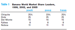 Chiquita's Global Turnaround  On January 12, 2004, Chiquita named Fernando Aguirre as the company's new president and CEO, replacing Cyrus Freidhem, who had held the position since the company's emergence from bankruptcy in March 2002.In his 23 years with Cincinnati-based Procter Gamble (P G), Aguirre served in a variety of positions, including president of P G Brazil and president of P G Mexico.In his first remarks to Chiquita employees and investors, Aguirre reiterated the importance of corporate responsibility: In terms of managing businesses and people, while I am profit-conscious, I make decisions first and foremost based on values and principles.In that respect, I'm proud to be joining a company with Core Values that guide day-to-day operations and one where corporate responsibility is an important part of our company culture. Over the past several years, social responsibility has become the watchword of this traditional company with midwestern roots but a checkered history.In 2004, Chiquita scarcely resembled the company that once held a reputation as cold, uncaring, and indifferent, frustrated with mediocre returns, a lack of innovation, and a demoralized workforce.Throughout the 20th century, hostile relationships with its labor unions and employees and a reputation for immorality solidified by the actions of its predecessor company, United Fruit, helped to slow Chiquita's growth.In addition, by the late 1990s, consumption of bananas had declined in major markets, and Chiquita's position in Europe had been compromised by the European Union's preferential import relationships with its members' former colonies in the Caribbean, Africa, and the Pacific.These factors helped push Chiquita to seek Chapter 11 bankruptcy protection in November 2001. Through a serious and dedicated internal analysis, a thorough reevaluation of its core mission and business principles, and a concerted effort to reach out to some of its primary stakeholders-such as employees-who had become disenchanted and alienated, by early 2003, Chiquita had engineered the beginnings of a turnaround.One of the most impressive aspects of this recovery was Chiquita's success in redirecting and redefining its reputation through a more open and transparent approach to its global operations and to the various stakeholder groups with which it interacted.In addition, Chiquita had substantially reformed its labor practices and relations and initiated a set of projects in sustainable development and community action in its various locations around the world.Both labor unions and nongovernmental organizations (NGOs) lauded these steps. Yet despite Chiquita's apparent turnaround, lingering problems remained in financial performance, organizational efficiency, and a strategy for the future.How could Chiquita sustain the positive momentum from its turnaround in reputation and employee relations to deliver improved and sustainable business performance in a global industry environment plagued by low margins and intense competition? Chiquita's Background  Chiquita Brands International Inc.is a multinational producer, distributor, and marketer of bananas and other fresh produce.The company also distributes and markets fresh-cut fruit and other branded, value-added fruit products.Approximately 60 percent of its 2003 revenues of $2.6 billion came from bananas.Since adding new products and acquiring Fresh Express, the U.S.market leader in fresh salads, in 2005, bananas totaled 43 percent of Chiquita's net sales.In 2003, the banana division consisted of 19,000 employees, mainly working on more than 100 banana farms in countries throughout Latin America, including Guatemala, Honduras, Nicaragua, Ecuador, Costa Rica, Panama, and Colombia.Approximately 45 percent of all bananas sold by Chiquita are from Chiquita-owned farms; independent suppliers in Latin America produce the remainder.Chiquita is one of the global market leaders in banana supply and production (see Table 1).Since Chiquita's exports are often a substantial part of the foreign trade of the Latin American countries in which the company operates, relationships with suppliers, workers' unions, and communities are critical elements for success. Chiquita sources bananas from many developing Latin American countries, countries that historically have struggled with poverty, literacy, access to affordable health care, and limited infrastructure.The image of the banana industry has long been tarnished by its historical support of the failed U.S.invasion of Cuba in 1961, child labor, unsafe working conditions, sexual discrimination, low wages, and accusations of serious brutality against unionizing workers.Chiquita's reputation was damaged by past events, notably those associated with its predecessor company, United Fruit.These included allegations of the company's participation in labor rights suppression in Colombia in the 1920s, the use of company ships in the U.S.government-backed overthrow of the Guatemalan government in 1954, and involvement in a bribery scandal in Honduras in 1975.In the 1980s and 1990s, Chiquita clearly projected a defensive and protective culture, conveying a closed-door impression of its policies and practices. Table 1 Banana World Market Share Leaders, 1999, 2002, and 2005      Source: Banana Link. Because bananas are produced all year long, local communities are closely tied together by the performance of farms.Many employees live in houses owned by the company, most of which are located on the farms themselves.In many areas, Chiquita provides electricity, potable water, medical facilities, and other basic services.However, labor relations remained strained throughout the 1980s and 1990s. Chiquita's Downward Spiral  Although Chiquita improved its environmental procedures throughout the 1990s, many human rights groups, including Banana Link and US/Labor Education in the Americas, organized an outspoken campaign against all banana companies to improve social conditions on their plantations.One morning in early 1998, executives at Chiquita were devastated to see their company splashed all over the newspapers after an undercover investigation into dangerous and illegal business practices throughout Chiquita's Latin American operations.This was a watershed moment for the company. The Cincinnati Enquirer, a paper based in the same town as Chiquita's corporate headquarters, printed an expose contending that Chiquita was guilty of labor, human rights, environmental and political violations in Central America. Although the newspaper was later forced to retract the series after it was discovered that a reporter had illegally penetrated Chiquita's voice-mail system, the damage was done.Corporate image was further damaged when the firm emphasized the violation of its privacy instead of addressing the possible validity of the claims made.According to Jeff Zalla, current corporate responsibility officer at Chiquita, the strategy backfired.It left some people with an unsavory impression of our company, he said. Damaging media coverage and a renewed desire to evaluate its own ethics performance and gain support for a common set of values and standards for environmental and social performance served as catalysts for the institution of corporate social responsibility policies at Chiquita.After recognizing the need for a complete corporate makeover, Chiquita's then CEO, Steve Warshaw, declared his commitment to leading in the area of corporate responsibility and pledged that the company would do much more than just repair previous damage.Four years later, despite changes in the executive management group, Chiquita's corporate social responsibility programs were a positive example of leading responsibility change in today's multinational business environment. In January 2001, Chiquita announced that it could no longer pay the interest on its $862 million debt.The fiercely competitive banana industry, downward trends in prices due to excess supply, EU restrictive trade quotas, poor labor-union relations, and the market view of bananas as a low-margin commodity all contributed to Chiquita's bankruptcy filing.Chiquita attributed much of the responsibility to the European Union.In 1993, the EU imposed quotas that gave preferential treatment to banana imports from ACP (Africa, Caribbean, and Pacific) countries that were former European colonies, ostensibly to help these former European colonies boost their international trade and commerce.Before the 1993 act, 70 percent of the bananas sold in Europe came from Latin America, and Chiquita had a 22 percent share of the world's banana market.After the quotas were imposed, Chiquita claimed that its European market share was cut in half, costing $200 million a year in lost earnings. Although many of its difficulties were intensified by the EU policy, Chiquita's problems had begun to develop before the 1993 decision.Most important, miscalculations of increases in European demand in the 1990s resulted in an oversupply, leading to depressed banana prices worldwide.Although prices recovered somewhat (see Table 2), CEO Keith Linder blamed $284 million in losses in 2001 on a decline in product quality resulting from an extraordinary outbreak of disease and unusual weather patterns. At the end of 2006, Chiquita still faced financial difficulties as a result of a perfect storm of higher tariffs, increased competition in the EU banana market, U.S.consumer concerns about the safety of fresh spinach (another Chiquita product), and higher industry costs overall.While the company expressed dissatisfaction with 2006 results, it also stated that we firmly believe our 2006 results are not indicative of the underlying strengths of Chiquita's business or our long-term potential. Table 3 provides a comprehensive summary of key developments in Chiquita's history. Table 2 Banana Prices: Regional Year-over-Year Percentage Change, 2003 vs.2002      Source: Company reports. Table 3 Key Developments in Chiquita's History Dispute over Access to European Banana Markets      Chiquita has long claimed that its recent struggles are a direct result of the 1993 EU decision to put restrictive quotas on imports from Latin American suppliers.Immediately after the decision by the EU in 1993 to extend preferential quotas to its former Caribbean and African colonies, Chiquita took the issue to the U.S.trade representative, suggesting violations of free trade.In 1994, a General Agreement on Tariffs and Trade (GATT) panel ruled that the new regime violates GATT obligations, but the EU blocked adoption of the ruling by the full GATT.In 1996, the United States, along with Ecuador, Guatemala, Honduras, and Mexico, challenged the new regime under the new World Trade Organization (WTO) dispute-settlement mechanism, which came into force after the Uruguay Round of GATT negotiations. In May 1997, a WTO panel ruled that the EU's banana import regime violated WTO obligations under the General Agreement on Trade in Services and the Agreement on Import Licensing Procedures.In September 1997, the WTO Appellate Body upheld the panel ruling, granting the EU 15 months, until January 1, 1999, to comply with the ruling.In January 1999, the deadline for EU compliance expired, and the United States sought WTO authorization to impose retaliatory tariffs.In April 1999, the WTO Dispute Settlement Body authorized U.S.retaliatory tariffs amounting to $191.4 million a year-the level of damage to U.S.companies calculated by arbitrators-and the United States immediately began steps to withhold liquidation of European imports, the first step in the imposition of the tariffs. In April 2001, the United States and the European Commission announced that they had reached agreement resolving their dispute.The agreement took effect on July 1, 2001, at which time the United States suspended the retaliatory sanctions imposed on EU imports in 1999.Import volumes of bananas were returned to levels comparable to those prior to 1993, and the EU committed to moving to a tariff-only system in 2006 as part of its overall WTO obligations. The dispute has taken its toll on the banana trade by creating uncertainty for smaller producers reliant on EU markets under the quota system and for large producers such as Chiquita that were forced to expend considerable financial and other resources in the course of the dispute.High tariffs in the EU continue to be a financial burden for Chiquita. Corporate Responsibility  Chiquita had begun to initiate corporate responsibility projects in 1992 when it adopted Better Banana Project standards designed to improve environmental and worker conditions on its farms.Then after the 1998 expose in the Cincinnati Enquirer, Chiquita management began to conduct a series of broader companywide reviews of its conduct, policies, and internal and external operations and relationships, all designed to integrate corporate responsibility throughout the company's operations. In 1998, Chiquita initiated several projects aimed at implementing its corporate responsibility efforts worldwide.Two internal groups were formed: the Senior Management Group and the Corporate Responsibility Steering Committee.The former consists of eight top managers of Chiquita's global businesses, including the president/CEO and COO of banana operations.The Senior Management Group is ultimately responsible for providing strategic vision and leadership for corporate responsibility.The Steering Committee, also consisting of eight members, was constructed to help streamline corporate social responsibility policies throughout each operational area of the firm. In August 1999, Chiquita adopted the four key values that now guide all strategic business decision making worldwide.After a year of discussions, interviews, and debates on the merits of an internal corporate social responsibility policy, Chiquita defined the following four core values: Integrity: We live by our Core Values.We communicate in an open, honest and straightforward manner.We conduct our business ethically and lawfully. Respect: We treat people fairly and respectfully.We recognize the importance of family in the lives of our employees.We value and benefit from individual and cultural differences.We foster individual expression, open dialogue and a sense of belonging. Opportunity: We believe the continuous growth and development of our employees is key to our success.We encourage teamwork.We recognize employees for their contributions to the company's success. Responsibility: We take pride in our work, in our products and in satisfying our customers.We act responsibly in the communities and environments in which we live and work.We are accountable for the careful use of all resources entrusted to us and for providing appropriate returns to our shareholders. In support of the four core values, Chiquita undertook reforms to link its corporate governance and corporate responsibility policies.These reforms included expanding the role of the board's Audit Committee to oversee the firm's corporate responsibility (CR) mission and to evaluate whether the firm had the right people, policies, and programs in place to properly advance the CR agenda.In addition, in May 2000, Chiquita appointed a full-time vice president and CR officer responsible for all aspects of corporate social responsibility.According to Chiquita, the four core values, supported by the senior management group and CR committee, have helped drive responsible change throughout the entire organization.Each business decision must be evaluated through the lens of CR policies. Chiquita also began to realize that a corporate social responsibility platform could mean a competitive advantage in the banana market.Dennis Christou, vice president of marketing-Europe, explained: Bananas are, by definition, a commodity and U.K.consumers do not generally see fruit as branded.Chiquita is trying to change this.We have a brand because we own certain values and a relationship with consumers.And we communicate with them.They have expectations about Chiquita. In particular, environmental and social performance is of keen interest to some leading European customers.In 2002, 56 percent of Chiquita's sales in northern European markets were to customers who had either inspected farms or formally asked questions about environmental and social performance.This was a 5 percent increase-about 13,000 forty-pound boxes per week-over the prior year. Chiquita also strengthened its commitment to the Better Bananas Project.Under this program, external auditors audit all Chiquita farms annually.Chiquita has made an important partnership with Rainforest Alliance, which has been integral in assessing Chiquita's environmental practices, especially related to deforestation.The Rainforest Alliance, which claims that the world's rainforests are being deforested at a rate of 1 percent per year (or two U.S.football fields every second), has annually accredited every Chiquita farm since 2000.Chiquita also encourages its independent producers, which supply Chiquita with about 50 percent of its bananas, to achieve Rainforest Alliance certification.In 2002, the volume of bananas purchased from certified farms rose from 33 to 46 percent, and farms certified through June 2003 brought the total to 65 percent.In 2006, the percent of Chiquita's independent producers that were Rainforest Alliance-certified reached 84 percent.Table 4 presents the nine principles of the Better Banana Project.According to insiders, the adoption of third-party standards has helped Chiquita drive a stronger internal commitment to achieving excellence-and to cut costs.In 2003, the Rainforest Alliance estimated that Chiquita reduced production spending by $100 million as a result of a $20 million investment to reduce agrochemical use. Table 4 Better Banana Project Principles      Source: Adapted from Rainforest Alliance, Normas Generales Para la Certification del Cultivo de Banano, May 2002, www.rainforest-alliance.org/programs/cap/socios/banana-s.pdf. Chiquita is receiving increasing recognition for its efforts.In 2005, SustainableBusiness.com, publisher of The Progressive Investor newsletter, named Chiquita to its list of the world's top 20 sustainable stock picks, known as the SB20, for the fourth year in a row.SustainableBusiness.com identifies its picks by asking leading investment advisers to recommend companies that stand out as world leaders in both sustainability and financial strength.In April 2004, the Trust for the Americas, a division of the Organization of Americas, selected Chiquita Brands as the winner of the 2004 Corporate Citizen of the Americas Award for Chiquita's Nuevo San Juan Home-Ownership Project in Honduras.Also in 2004, Chiquita earned the Ethic Award from the AGEPE Editorial Group and KPMG in Italy for its initiatives in the field of ethics, environmental protection, and workplace improvements. One recent setback for Chiquita's corporate responsibility profile involved its banana-producing subsidiary in Colombia.After a 2003 probe into the company's finances, Chiquita self-reported to the U.S.Department of Justice (DOJ) that it had made payments to left- and right-wing paramilitary groups in Colombia such as the AUC, ELN, and FARC.These payments, beginning in 1997, were made in order to protect the lives of its employees.Colombia has one of the highest kidnapping rates in the world and a murder rate 11 times that of the United States.It's certainly a common understanding that in order to do business in Colombia, payments have to be made for at best security, or at worst extortion, explained Ron Oswald, general secretary of the International Union of Foodworkers, which represents Chiquita workers in Latin America (including many in Colombia). The U.S.1996 Anti-Terrorism Act makes it illegal to support any organizations identified as a terrorist threat.As of September 2001, the list of terrorist threats included the Colombian paramilitary groups.In a company press release, Chiquita chairman and CEO, Fernando Aguirre, explained, The payments … were always motivated by our good faith concern for the safety of our employees.Nevertheless, we recognized-and acted upon-our legal obligation to inform the DOJ of this admittedly difficult situation. Officially announced in 2007, Chiquita faced a $25 million fine for the payments it made in Colombia.In anticipation of the decision, the company set aside funds in 2006 to pay the fine.Chiquita does not believe the fines will hurt its operations.Perhaps as a result of the pending DOJ investigation and decision, Chiquita sold its Colombian subsidiary in 2004. Global Codes of Conduct, Standards, and Labor Practices  In late 2001, Ron Oswald, general secretary of the International Union of Food Workers, was asked if he had seen improvements in Chiquita's internal and external corporate policies.He responded, Yes.It is a company that is totally unrecognizable from five years ago. Clearly Chiquita had come a long way. Traditionally, relations between Chiquita and labor unions in Latin America were mired in conflict and mistrust.In 1998, after recognizing the need for change in the way it deals with its line, Chiquita began striving to adhere to SA8000, the widely accepted international labor rights standard.Management struggled with the decision of whether to adopt an outside standard or to develop an internal measurement gauge for corporate responsibility.After much deliberation, management concluded that adopting the SA8000 standard would yield the most credibility with external stakeholders, because SA8000 gives detailed requirements for adequacy of management systems for implementation.Having an external standard forces Chiquita to push CR change down through each organizational level so that the firm is able to meet third-party requirements. In May 2000 Chiquita expanded its code of conduct to include SA8000.Standards now included areas such as food safety, labor standards, employee health and safety, environmental protection, and legal compliance.Recognizing the importance of labor support and its resounding effect on corporate image, Chiquita began an open dialogue with the International Union of Food Workers and the Coalition of Latin American Banana Workers' Unions (COLSIBA).By June 2001, the firm had reached an agreement with both organizations, pledging to respect worker rights as elaborated in ILO conventions, address long-standing health and safety concerns for workers, and ensure that its independent suppliers did likewise.This made Chiquita the first multinational corporation in the agricultural sector to sign a worker rights agreement.Management credits this agreement as having helped to build a positive image, improving relations with both internal and external stakeholders.In mid-2001, Chiquita published its first corporate responsibility report detailing the firm's future CR strategies and goals.Both stakeholders and media outlets have been impressed with the complete turnaround in the transparency of Chiquita's corporate agenda, which has led to a much more favorable impression of the company. In order to adhere to the organization's own core values and to the SA8000 labor standard, Chiquita routinely performs internal audits in all of its Latin American operations.NGOs also conduct external audits.After the audits are completed, each local management team plans corrective actions using the firm's code of conduct and core values as decision-making guides.At year-end 2003, independent auditors certified Chiquita's operations in Costa Rica, Colombia, and Panama to the SA8000 standard.Chiquita's operations were the first ever to earn SA8000 certification in each of these countries.In its 2006 corporate responsibility report, Chiquita announced that it has maintained 100 percent certification of its banana farms in Latin America in accordance with the Rainforest Alliance, Social Accountability 8000, and EurepGAP standards (environmental, labor, and human rights and food safety standards, respectively). Marketing the Message  Although it would seem advantageous for Chiquita to communicate and leverage the great strides it has made through its corporate responsibility effort, management seems reluctant to promote its achievements through the typical mass communication vehicles.Indeed, when Chiquita attempted to advertise its certification process with commercials in Denmark that equated its Central American banana farms with a glorious rainforest, the ads were met with skepticism and thought to be unrealistic. Instead of mass advertising, the firm has opted for a longer-term marketing strategy based on educating leading opinion makers and critics alike.According to Dennis Christou, vice president of marketing-Europe, there is a natural suspicion among consumers about commercially driven messages.He believes that customers feel more trust in the message if it's delivered by an external body rather than by the company or by a paid advocate of the business.That is a main reason why the firm is relying on viral marketing tactics and third-party testimonials as the means of spreading its message.Retailers are treated differently: They must be exposed to improvements at Chiquita because they determine which exclusive brand to carry on an annual basis.However, Christou believes that creating brand recognition with consumers is possible through nonobtrusive, reputable means. Defining and conveying a brand's differences in a commodities marketplace is difficult.Nevertheless, Chiquita believes it can carve out its own niche by distinguishing itself as a leader in corporate responsibility.Instead of positioning itself solely on the basis of price, Chiquita is hoping that its distinctive competency in CR will help it stand out from the pack.The company got a boost in this regard in April 2003, when Chiquita, along with Ben and Jerry's, received the first Award for Outstanding Sustainability Reporting presented by the Coalition for Environmentally Responsible Economies (CERES) and the Association of Chartered Certified Accountants.In 2006, Chiquita won Costa Rica's Contribution to the Community Award for its Nature and Community Project, which preserves biodiversity and promotes nature conservation awareness. Recent Performance and Future Path  Chiquita has drastically shifted its strategic decisionmaking models and broader corporate operating principles.During its reorganization, debt repayments and other reorganization costs resulted in significant losses.Chiquita made great strides in improving its financial performance by cutting costs and streamlining its local and global operations.In 2003, the year after it filed for bankruptcy, Chiquita's net sales were $2.6 billion, up from $1.6 billion the year before.In 2006, net sales reached a record $4.5 billion (due in part to the acquisition of Fresh Express).Since its emergence from bankruptcy in early 2002, Chiquita has been profitable (see Tables 5 and 6). Chiquita's future financial stability depends, in part, on external market factors such as steady or rising international banana prices and consumer demand.Internally, the company's performance will result from the effectiveness of financial controls on the cost side, and successful marketing, emphasizing differentiation and value-added production, on the revenue side.Although Chiquita has gone to impressive lengths to turn around its reputation and performance, it continues to face a challenging and competitive international business environment and must make continuous progress in its management and operations in order to achieve a healthy and sustainable financial future. Table 5 Chiquita Brands Balance Sheet as of December 31, 2005, 2003, 2002, 2001, 2000 (in thousands)      Source: Company reports. Table 6 Chiquita Brands International Income Statement, 2001-2005 (in thousands)      Source: Company reports. Do you believe Chiquita would have changed its policies without the presence of damaging stories in the media? If not, what does this say about Chiquita's old management style?