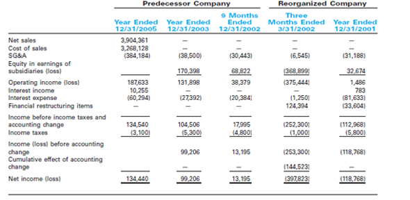 Chiquita's Global Turnaround  On January 12, 2004, Chiquita named Fernando Aguirre as the company's new president and CEO, replacing Cyrus Freidhem, who had held the position since the company's emergence from bankruptcy in March 2002.In his 23 years with Cincinnati-based Procter Gamble (P G), Aguirre served in a variety of positions, including president of P G Brazil and president of P G Mexico.In his first remarks to Chiquita employees and investors, Aguirre reiterated the importance of corporate responsibility: In terms of managing businesses and people, while I am profit-conscious, I make decisions first and foremost based on values and principles.In that respect, I'm proud to be joining a company with Core Values that guide day-to-day operations and one where corporate responsibility is an important part of our company culture. Over the past several years, social responsibility has become the watchword of this traditional company with midwestern roots but a checkered history.In 2004, Chiquita scarcely resembled the company that once held a reputation as cold, uncaring, and indifferent, frustrated with mediocre returns, a lack of innovation, and a demoralized workforce.Throughout the 20th century, hostile relationships with its labor unions and employees and a reputation for immorality solidified by the actions of its predecessor company, United Fruit, helped to slow Chiquita's growth.In addition, by the late 1990s, consumption of bananas had declined in major markets, and Chiquita's position in Europe had been compromised by the European Union's preferential import relationships with its members' former colonies in the Caribbean, Africa, and the Pacific.These factors helped push Chiquita to seek Chapter 11 bankruptcy protection in November 2001. Through a serious and dedicated internal analysis, a thorough reevaluation of its core mission and business principles, and a concerted effort to reach out to some of its primary stakeholders-such as employees-who had become disenchanted and alienated, by early 2003, Chiquita had engineered the beginnings of a turnaround.One of the most impressive aspects of this recovery was Chiquita's success in redirecting and redefining its reputation through a more open and transparent approach to its global operations and to the various stakeholder groups with which it interacted.In addition, Chiquita had substantially reformed its labor practices and relations and initiated a set of projects in sustainable development and community action in its various locations around the world.Both labor unions and nongovernmental organizations (NGOs) lauded these steps. Yet despite Chiquita's apparent turnaround, lingering problems remained in financial performance, organizational efficiency, and a strategy for the future.How could Chiquita sustain the positive momentum from its turnaround in reputation and employee relations to deliver improved and sustainable business performance in a global industry environment plagued by low margins and intense competition? Chiquita's Background  Chiquita Brands International Inc.is a multinational producer, distributor, and marketer of bananas and other fresh produce.The company also distributes and markets fresh-cut fruit and other branded, value-added fruit products.Approximately 60 percent of its 2003 revenues of $2.6 billion came from bananas.Since adding new products and acquiring Fresh Express, the U.S.market leader in fresh salads, in 2005, bananas totaled 43 percent of Chiquita's net sales.In 2003, the banana division consisted of 19,000 employees, mainly working on more than 100 banana farms in countries throughout Latin America, including Guatemala, Honduras, Nicaragua, Ecuador, Costa Rica, Panama, and Colombia.Approximately 45 percent of all bananas sold by Chiquita are from Chiquita-owned farms; independent suppliers in Latin America produce the remainder.Chiquita is one of the global market leaders in banana supply and production (see Table 1).Since Chiquita's exports are often a substantial part of the foreign trade of the Latin American countries in which the company operates, relationships with suppliers, workers' unions, and communities are critical elements for success. Chiquita sources bananas from many developing Latin American countries, countries that historically have struggled with poverty, literacy, access to affordable health care, and limited infrastructure.The image of the banana industry has long been tarnished by its historical support of the failed U.S.invasion of Cuba in 1961, child labor, unsafe working conditions, sexual discrimination, low wages, and accusations of serious brutality against unionizing workers.Chiquita's reputation was damaged by past events, notably those associated with its predecessor company, United Fruit.These included allegations of the company's participation in labor rights suppression in Colombia in the 1920s, the use of company ships in the U.S.government-backed overthrow of the Guatemalan government in 1954, and involvement in a bribery scandal in Honduras in 1975.In the 1980s and 1990s, Chiquita clearly projected a defensive and protective culture, conveying a closed-door impression of its policies and practices. Table 1 Banana World Market Share Leaders, 1999, 2002, and 2005      Source: Banana Link. Because bananas are produced all year long, local communities are closely tied together by the performance of farms.Many employees live in houses owned by the company, most of which are located on the farms themselves.In many areas, Chiquita provides electricity, potable water, medical facilities, and other basic services.However, labor relations remained strained throughout the 1980s and 1990s. Chiquita's Downward Spiral  Although Chiquita improved its environmental procedures throughout the 1990s, many human rights groups, including Banana Link and US/Labor Education in the Americas, organized an outspoken campaign against all banana companies to improve social conditions on their plantations.One morning in early 1998, executives at Chiquita were devastated to see their company splashed all over the newspapers after an undercover investigation into dangerous and illegal business practices throughout Chiquita's Latin American operations.This was a watershed moment for the company. The Cincinnati Enquirer, a paper based in the same town as Chiquita's corporate headquarters, printed an expose contending that Chiquita was guilty of labor, human rights, environmental and political violations in Central America. Although the newspaper was later forced to retract the series after it was discovered that a reporter had illegally penetrated Chiquita's voice-mail system, the damage was done.Corporate image was further damaged when the firm emphasized the violation of its privacy instead of addressing the possible validity of the claims made.According to Jeff Zalla, current corporate responsibility officer at Chiquita, the strategy backfired.It left some people with an unsavory impression of our company, he said. Damaging media coverage and a renewed desire to evaluate its own ethics performance and gain support for a common set of values and standards for environmental and social performance served as catalysts for the institution of corporate social responsibility policies at Chiquita.After recognizing the need for a complete corporate makeover, Chiquita's then CEO, Steve Warshaw, declared his commitment to leading in the area of corporate responsibility and pledged that the company would do much more than just repair previous damage.Four years later, despite changes in the executive management group, Chiquita's corporate social responsibility programs were a positive example of leading responsibility change in today's multinational business environment. In January 2001, Chiquita announced that it could no longer pay the interest on its $862 million debt.The fiercely competitive banana industry, downward trends in prices due to excess supply, EU restrictive trade quotas, poor labor-union relations, and the market view of bananas as a low-margin commodity all contributed to Chiquita's bankruptcy filing.Chiquita attributed much of the responsibility to the European Union.In 1993, the EU imposed quotas that gave preferential treatment to banana imports from ACP (Africa, Caribbean, and Pacific) countries that were former European colonies, ostensibly to help these former European colonies boost their international trade and commerce.Before the 1993 act, 70 percent of the bananas sold in Europe came from Latin America, and Chiquita had a 22 percent share of the world's banana market.After the quotas were imposed, Chiquita claimed that its European market share was cut in half, costing $200 million a year in lost earnings. Although many of its difficulties were intensified by the EU policy, Chiquita's problems had begun to develop before the 1993 decision.Most important, miscalculations of increases in European demand in the 1990s resulted in an oversupply, leading to depressed banana prices worldwide.Although prices recovered somewhat (see Table 2), CEO Keith Linder blamed $284 million in losses in 2001 on a decline in product quality resulting from an extraordinary outbreak of disease and unusual weather patterns. At the end of 2006, Chiquita still faced financial difficulties as a result of a perfect storm of higher tariffs, increased competition in the EU banana market, U.S.consumer concerns about the safety of fresh spinach (another Chiquita product), and higher industry costs overall.While the company expressed dissatisfaction with 2006 results, it also stated that we firmly believe our 2006 results are not indicative of the underlying strengths of Chiquita's business or our long-term potential. Table 3 provides a comprehensive summary of key developments in Chiquita's history. Table 2 Banana Prices: Regional Year-over-Year Percentage Change, 2003 vs.2002      Source: Company reports. Table 3 Key Developments in Chiquita's History Dispute over Access to European Banana Markets      Chiquita has long claimed that its recent struggles are a direct result of the 1993 EU decision to put restrictive quotas on imports from Latin American suppliers.Immediately after the decision by the EU in 1993 to extend preferential quotas to its former Caribbean and African colonies, Chiquita took the issue to the U.S.trade representative, suggesting violations of free trade.In 1994, a General Agreement on Tariffs and Trade (GATT) panel ruled that the new regime violates GATT obligations, but the EU blocked adoption of the ruling by the full GATT.In 1996, the United States, along with Ecuador, Guatemala, Honduras, and Mexico, challenged the new regime under the new World Trade Organization (WTO) dispute-settlement mechanism, which came into force after the Uruguay Round of GATT negotiations. In May 1997, a WTO panel ruled that the EU's banana import regime violated WTO obligations under the General Agreement on Trade in Services and the Agreement on Import Licensing Procedures.In September 1997, the WTO Appellate Body upheld the panel ruling, granting the EU 15 months, until January 1, 1999, to comply with the ruling.In January 1999, the deadline for EU compliance expired, and the United States sought WTO authorization to impose retaliatory tariffs.In April 1999, the WTO Dispute Settlement Body authorized U.S.retaliatory tariffs amounting to $191.4 million a year-the level of damage to U.S.companies calculated by arbitrators-and the United States immediately began steps to withhold liquidation of European imports, the first step in the imposition of the tariffs. In April 2001, the United States and the European Commission announced that they had reached agreement resolving their dispute.The agreement took effect on July 1, 2001, at which time the United States suspended the retaliatory sanctions imposed on EU imports in 1999.Import volumes of bananas were returned to levels comparable to those prior to 1993, and the EU committed to moving to a tariff-only system in 2006 as part of its overall WTO obligations. The dispute has taken its toll on the banana trade by creating uncertainty for smaller producers reliant on EU markets under the quota system and for large producers such as Chiquita that were forced to expend considerable financial and other resources in the course of the dispute.High tariffs in the EU continue to be a financial burden for Chiquita. Corporate Responsibility  Chiquita had begun to initiate corporate responsibility projects in 1992 when it adopted Better Banana Project standards designed to improve environmental and worker conditions on its farms.Then after the 1998 expose in the Cincinnati Enquirer, Chiquita management began to conduct a series of broader companywide reviews of its conduct, policies, and internal and external operations and relationships, all designed to integrate corporate responsibility throughout the company's operations. In 1998, Chiquita initiated several projects aimed at implementing its corporate responsibility efforts worldwide.Two internal groups were formed: the Senior Management Group and the Corporate Responsibility Steering Committee.The former consists of eight top managers of Chiquita's global businesses, including the president/CEO and COO of banana operations.The Senior Management Group is ultimately responsible for providing strategic vision and leadership for corporate responsibility.The Steering Committee, also consisting of eight members, was constructed to help streamline corporate social responsibility policies throughout each operational area of the firm. In August 1999, Chiquita adopted the four key values that now guide all strategic business decision making worldwide.After a year of discussions, interviews, and debates on the merits of an internal corporate social responsibility policy, Chiquita defined the following four core values: Integrity: We live by our Core Values.We communicate in an open, honest and straightforward manner.We conduct our business ethically and lawfully. Respect: We treat people fairly and respectfully.We recognize the importance of family in the lives of our employees.We value and benefit from individual and cultural differences.We foster individual expression, open dialogue and a sense of belonging. Opportunity: We believe the continuous growth and development of our employees is key to our success.We encourage teamwork.We recognize employees for their contributions to the company's success. Responsibility: We take pride in our work, in our products and in satisfying our customers.We act responsibly in the communities and environments in which we live and work.We are accountable for the careful use of all resources entrusted to us and for providing appropriate returns to our shareholders. In support of the four core values, Chiquita undertook reforms to link its corporate governance and corporate responsibility policies.These reforms included expanding the role of the board's Audit Committee to oversee the firm's corporate responsibility (CR) mission and to evaluate whether the firm had the right people, policies, and programs in place to properly advance the CR agenda.In addition, in May 2000, Chiquita appointed a full-time vice president and CR officer responsible for all aspects of corporate social responsibility.According to Chiquita, the four core values, supported by the senior management group and CR committee, have helped drive responsible change throughout the entire organization.Each business decision must be evaluated through the lens of CR policies. Chiquita also began to realize that a corporate social responsibility platform could mean a competitive advantage in the banana market.Dennis Christou, vice president of marketing-Europe, explained: Bananas are, by definition, a commodity and U.K.consumers do not generally see fruit as branded.Chiquita is trying to change this.We have a brand because we own certain values and a relationship with consumers.And we communicate with them.They have expectations about Chiquita. In particular, environmental and social performance is of keen interest to some leading European customers.In 2002, 56 percent of Chiquita's sales in northern European markets were to customers who had either inspected farms or formally asked questions about environmental and social performance.This was a 5 percent increase-about 13,000 forty-pound boxes per week-over the prior year. Chiquita also strengthened its commitment to the Better Bananas Project.Under this program, external auditors audit all Chiquita farms annually.Chiquita has made an important partnership with Rainforest Alliance, which has been integral in assessing Chiquita's environmental practices, especially related to deforestation.The Rainforest Alliance, which claims that the world's rainforests are being deforested at a rate of 1 percent per year (or two U.S.football fields every second), has annually accredited every Chiquita farm since 2000.Chiquita also encourages its independent producers, which supply Chiquita with about 50 percent of its bananas, to achieve Rainforest Alliance certification.In 2002, the volume of bananas purchased from certified farms rose from 33 to 46 percent, and farms certified through June 2003 brought the total to 65 percent.In 2006, the percent of Chiquita's independent producers that were Rainforest Alliance-certified reached 84 percent.Table 4 presents the nine principles of the Better Banana Project.According to insiders, the adoption of third-party standards has helped Chiquita drive a stronger internal commitment to achieving excellence-and to cut costs.In 2003, the Rainforest Alliance estimated that Chiquita reduced production spending by $100 million as a result of a $20 million investment to reduce agrochemical use. Table 4 Better Banana Project Principles      Source: Adapted from Rainforest Alliance, Normas Generales Para la Certification del Cultivo de Banano, May 2002, www.rainforest-alliance.org/programs/cap/socios/banana-s.pdf. Chiquita is receiving increasing recognition for its efforts.In 2005, SustainableBusiness.com, publisher of The Progressive Investor newsletter, named Chiquita to its list of the world's top 20 sustainable stock picks, known as the SB20, for the fourth year in a row.SustainableBusiness.com identifies its picks by asking leading investment advisers to recommend companies that stand out as world leaders in both sustainability and financial strength.In April 2004, the Trust for the Americas, a division of the Organization of Americas, selected Chiquita Brands as the winner of the 2004 Corporate Citizen of the Americas Award for Chiquita's Nuevo San Juan Home-Ownership Project in Honduras.Also in 2004, Chiquita earned the Ethic Award from the AGEPE Editorial Group and KPMG in Italy for its initiatives in the field of ethics, environmental protection, and workplace improvements. One recent setback for Chiquita's corporate responsibility profile involved its banana-producing subsidiary in Colombia.After a 2003 probe into the company's finances, Chiquita self-reported to the U.S.Department of Justice (DOJ) that it had made payments to left- and right-wing paramilitary groups in Colombia such as the AUC, ELN, and FARC.These payments, beginning in 1997, were made in order to protect the lives of its employees.Colombia has one of the highest kidnapping rates in the world and a murder rate 11 times that of the United States.It's certainly a common understanding that in order to do business in Colombia, payments have to be made for at best security, or at worst extortion, explained Ron Oswald, general secretary of the International Union of Foodworkers, which represents Chiquita workers in Latin America (including many in Colombia). The U.S.1996 Anti-Terrorism Act makes it illegal to support any organizations identified as a terrorist threat.As of September 2001, the list of terrorist threats included the Colombian paramilitary groups.In a company press release, Chiquita chairman and CEO, Fernando Aguirre, explained, The payments … were always motivated by our good faith concern for the safety of our employees.Nevertheless, we recognized-and acted upon-our legal obligation to inform the DOJ of this admittedly difficult situation. Officially announced in 2007, Chiquita faced a $25 million fine for the payments it made in Colombia.In anticipation of the decision, the company set aside funds in 2006 to pay the fine.Chiquita does not believe the fines will hurt its operations.Perhaps as a result of the pending DOJ investigation and decision, Chiquita sold its Colombian subsidiary in 2004. Global Codes of Conduct, Standards, and Labor Practices  In late 2001, Ron Oswald, general secretary of the International Union of Food Workers, was asked if he had seen improvements in Chiquita's internal and external corporate policies.He responded, Yes.It is a company that is totally unrecognizable from five years ago. Clearly Chiquita had come a long way. Traditionally, relations between Chiquita and labor unions in Latin America were mired in conflict and mistrust.In 1998, after recognizing the need for change in the way it deals with its line, Chiquita began striving to adhere to SA8000, the widely accepted international labor rights standard.Management struggled with the decision of whether to adopt an outside standard or to develop an internal measurement gauge for corporate responsibility.After much deliberation, management concluded that adopting the SA8000 standard would yield the most credibility with external stakeholders, because SA8000 gives detailed requirements for adequacy of management systems for implementation.Having an external standard forces Chiquita to push CR change down through each organizational level so that the firm is able to meet third-party requirements. In May 2000 Chiquita expanded its code of conduct to include SA8000.Standards now included areas such as food safety, labor standards, employee health and safety, environmental protection, and legal compliance.Recognizing the importance of labor support and its resounding effect on corporate image, Chiquita began an open dialogue with the International Union of Food Workers and the Coalition of Latin American Banana Workers' Unions (COLSIBA).By June 2001, the firm had reached an agreement with both organizations, pledging to respect worker rights as elaborated in ILO conventions, address long-standing health and safety concerns for workers, and ensure that its independent suppliers did likewise.This made Chiquita the first multinational corporation in the agricultural sector to sign a worker rights agreement.Management credits this agreement as having helped to build a positive image, improving relations with both internal and external stakeholders.In mid-2001, Chiquita published its first corporate responsibility report detailing the firm's future CR strategies and goals.Both stakeholders and media outlets have been impressed with the complete turnaround in the transparency of Chiquita's corporate agenda, which has led to a much more favorable impression of the company. In order to adhere to the organization's own core values and to the SA8000 labor standard, Chiquita routinely performs internal audits in all of its Latin American operations.NGOs also conduct external audits.After the audits are completed, each local management team plans corrective actions using the firm's code of conduct and core values as decision-making guides.At year-end 2003, independent auditors certified Chiquita's operations in Costa Rica, Colombia, and Panama to the SA8000 standard.Chiquita's operations were the first ever to earn SA8000 certification in each of these countries.In its 2006 corporate responsibility report, Chiquita announced that it has maintained 100 percent certification of its banana farms in Latin America in accordance with the Rainforest Alliance, Social Accountability 8000, and EurepGAP standards (environmental, labor, and human rights and food safety standards, respectively). Marketing the Message  Although it would seem advantageous for Chiquita to communicate and leverage the great strides it has made through its corporate responsibility effort, management seems reluctant to promote its achievements through the typical mass communication vehicles.Indeed, when Chiquita attempted to advertise its certification process with commercials in Denmark that equated its Central American banana farms with a glorious rainforest, the ads were met with skepticism and thought to be unrealistic. Instead of mass advertising, the firm has opted for a longer-term marketing strategy based on educating leading opinion makers and critics alike.According to Dennis Christou, vice president of marketing-Europe, there is a natural suspicion among consumers about commercially driven messages.He believes that customers feel more trust in the message if it's delivered by an external body rather than by the company or by a paid advocate of the business.That is a main reason why the firm is relying on viral marketing tactics and third-party testimonials as the means of spreading its message.Retailers are treated differently: They must be exposed to improvements at Chiquita because they determine which exclusive brand to carry on an annual basis.However, Christou believes that creating brand recognition with consumers is possible through nonobtrusive, reputable means. Defining and conveying a brand's differences in a commodities marketplace is difficult.Nevertheless, Chiquita believes it can carve out its own niche by distinguishing itself as a leader in corporate responsibility.Instead of positioning itself solely on the basis of price, Chiquita is hoping that its distinctive competency in CR will help it stand out from the pack.The company got a boost in this regard in April 2003, when Chiquita, along with Ben and Jerry's, received the first Award for Outstanding Sustainability Reporting presented by the Coalition for Environmentally Responsible Economies (CERES) and the Association of Chartered Certified Accountants.In 2006, Chiquita won Costa Rica's Contribution to the Community Award for its Nature and Community Project, which preserves biodiversity and promotes nature conservation awareness. Recent Performance and Future Path  Chiquita has drastically shifted its strategic decisionmaking models and broader corporate operating principles.During its reorganization, debt repayments and other reorganization costs resulted in significant losses.Chiquita made great strides in improving its financial performance by cutting costs and streamlining its local and global operations.In 2003, the year after it filed for bankruptcy, Chiquita's net sales were $2.6 billion, up from $1.6 billion the year before.In 2006, net sales reached a record $4.5 billion (due in part to the acquisition of Fresh Express).Since its emergence from bankruptcy in early 2002, Chiquita has been profitable (see Tables 5 and 6). Chiquita's future financial stability depends, in part, on external market factors such as steady or rising international banana prices and consumer demand.Internally, the company's performance will result from the effectiveness of financial controls on the cost side, and successful marketing, emphasizing differentiation and value-added production, on the revenue side.Although Chiquita has gone to impressive lengths to turn around its reputation and performance, it continues to face a challenging and competitive international business environment and must make continuous progress in its management and operations in order to achieve a healthy and sustainable financial future. Table 5 Chiquita Brands Balance Sheet as of December 31, 2005, 2003, 2002, 2001, 2000 (in thousands)      Source: Company reports. Table 6 Chiquita Brands International Income Statement, 2001-2005 (in thousands)      Source: Company reports. Do you believe Chiquita would have changed its policies without the presence of damaging stories in the media? If not, what does this say about Chiquita's old management style?