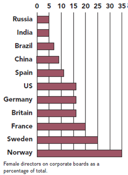 Visit Transparency International's website and check to see how the CPI Index for countries listed in Exhibits 5.4 and 5.5 have changed. After searching TI's databank, explain why the changes have occurred. The site is found at http://www.transparency.org. Exhibit 5.4: Few and Far Between Source: All Aboard: The World in 2012, The Economist. Copyright © The Economist Newspaper Limited, London, November 17, 2011.     Exhibit 5.5  Transparency International Corruption Perceptions Index 2013 Higher numbers correspond to a perceived lower level of public sector corruption. The top 25 (4 tied for #22), the BRIC countries, and the bottom 20 are shown; see http://www.transparency.org for the most complete and up-to-date listings. http://cpi.transparency.org/cpi3013/ for the complete 2013 listings.     Source: Corruption Perceptions Index 2013, www.transparency.org. Reprinted from Corruption Perceptions Index. Copyright © 2013, Transparency International: the global coalition against corruption. Used with permission. For more information, visit http://www.transparency.org