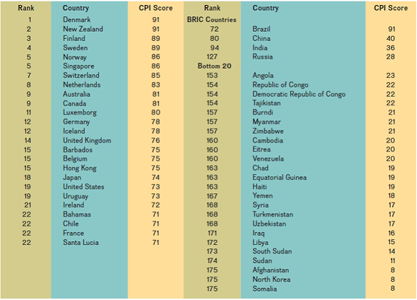 Visit Transparency International's website and check to see how the CPI Index for countries listed in Exhibits 5.4 and 5.5 have changed. After searching TI's databank, explain why the changes have occurred. The site is found at http://www.transparency.org. Exhibit 5.4: Few and Far Between Source: All Aboard: The World in 2012, The Economist. Copyright © The Economist Newspaper Limited, London, November 17, 2011.     Exhibit 5.5  Transparency International Corruption Perceptions Index 2013 Higher numbers correspond to a perceived lower level of public sector corruption. The top 25 (4 tied for #22), the BRIC countries, and the bottom 20 are shown; see http://www.transparency.org for the most complete and up-to-date listings. http://cpi.transparency.org/cpi3013/ for the complete 2013 listings.     Source: Corruption Perceptions Index 2013, www.transparency.org. Reprinted from Corruption Perceptions Index. Copyright © 2013, Transparency International: the global coalition against corruption. Used with permission. For more information, visit http://www.transparency.org