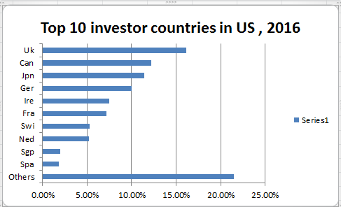The bureau of economic analysis is the organization providing most reliable and up-to-date information on foreign direct investments, FDI in AM by overseas companies. As per available information, the base year for reference is 2016, the latest year for which FDI statistics are available Data construction: The information is plotted on a graph. The X-axis shows the quantum of FDI in percentage terms. The Y-axis plots the countries against the respective percentages. The countries represent the location of the ultimate beneficial owner, UBO, whereby the owner is the highest level decision maker in the ownership chain. Data Interpretation: The UK has the highest dollar amount of investment as FDI in the US market. It is equal to 16.1 percent. It is followed by Canada, with FDI of 12.2 percent. The highest FDI is 21.5 percent, but this is attributed to the group - Others, thus not representing a particular country. A graphical representation of top ten FDI investor countries in the US as per the location of the ultimate beneficial owner, UBO, better captures the above data: