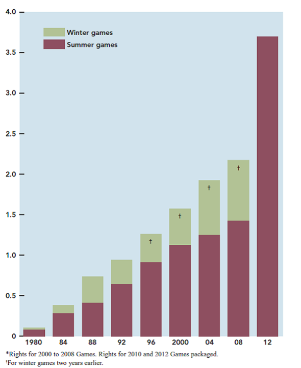 Swifter, Higher, Stronger, Dearer  Television and sport are perfect partners. Each has made the other richer. But is the alliance really so good for sport Back in 1948, the BBC, Britain's public broadcasting corporation, took a fateful decision. It paid a princely £15,000 (£27,000 in today's money) for the right to telecast the Olympic Games to a domestic audience. It was the first time a television network had paid the International Olympic Committee (IOC, the body that runs the Games) for the privilege. But not the last. The rights to the 1996 Summer Olympics, which opened in Atlanta on July 19, 1996, raised $900 million from broadcasters round the world. And the American television rights to the Olympiads up to and including 2008 have been bought by America's NBC network for an amazing $3.6 billion (see Exhibit 1). The Olympics are only one of the sporting properties that have become hugely valuable to broadcasters. Sport takes up a growing share of screen time (as those who are bored by it know all too well). When you consider the popularity of the world's great tournaments, that is hardly surprising. Sports-fests generate audiences beyond the wildest dreams of television companies for anything else. According to Nielsen Media Research, the number of Americans watching the Super Bowl, the main annual football championship, averaged 94 million. The top eight television programs in America are all sporting events. Some 3 billion people watched some part of the 2000 Olympiad-over half of mankind. Exhibit 1  Olympic Broadcast Rights Fees, * $bn (world totals)      The reason television companies love sport is not merely that billions want to tele-gawk at ever-more-wonderful sporting feats. Sport also has a special quality that makes it unlike almost any other sort of television program: immediacy. Miss seeing a particular episode of, say, The Office, and you can always catch the repeat and enjoy it just as much. Miss seeing your team beat hell out of its biggest rival, and the replay will leave you cold. A live sporting event loses almost all its value as the final whistle goes, says Steve Barnett, author of a British book on sport. The desire to watch sport when it is happening, not hours afterward, is universal: A study in South Korea by Spectrum, a British consultancy, found that live games get 30 percent of the audience while recordings get less than 5 percent. This combination of popularity and immediacy has created a symbiotic relationship between sport and television in which each is changing the other. As Stephen Wenn, of Canada's Wilfrid Laurier University, puts it, television and the money it brings have had an enormous impact on the Olympic Games, including on the timing of events and their location. For instance, an Asian Olympics poses a problem for American networks: Viewers learn the results on the morning news. The money that television has brought into professional basketball has put some of the top players among the world's highest-paid entertainers: Many are getting multiyear contracts worth over $100 million. Rugby has begun to be reorganized to make it more television friendly; other sports will follow. And, though soccer and American football draw the largest audiences, television has also promoted the popularity of sports that stir more local passions: rugby league in Australia, cricket in India, table tennis in China, snooker in Britain. What is less often realized is that sport is also changing television. To assuage the hunger for sports, new channels are being launched at a tremendous pace. In America, ESPN, a cable network owned by Capital Cities/ABC, started a 24- hour sports news network in 1997; in Britain, BSkyB, a satellite broadcaster partly owned by Rupert Murdoch, has three sports channels. Because people seem more willing to pay to watch sport on television than to pay for any other kind of programming, sport has become an essential part of the business strategy of television empire-builders such as Murdoch. Nobody in the world understands the use of sports as a bait for viewers better than he. In particular, sport suggests an answer to one of the big problems that will face television companies in the future: How can viewers, comfortable with their old analog sets, be persuaded to part with the hefty price of a new digital set and a subscription to an untried service The answer is to create an exclusive chance to watch a desirable event, or to use the hundreds of channels that digital television provides to offer more variety of sports coverage than analog television can offer. This ploy is not new. Radio broadcasts of boxing were once used to promote the sale of radios, and baseball to persuade people to buy television sets, points out Richard Burton, a sports marketing specialist at the Lundquist College of Business at Oregon University. In the next few years, the main new outlet for sports programs will be digital television. GOING FOR GOLD  To understand how these multiple effects have come about, go back to those vast sums that television companies are willing to pay. In America, estimates of total spending on sports rights by television companies is about $20 billion a year. Easily the most valuable rights are for American football. One of the biggest sporting coups in the United States was the purchase by Fox, owned by Murdoch's News Corporation, of the rights to a year of National Football League games for about $4 billion. Rights for baseball, basketball, and ice hockey are also in the billion-dollar range. Americans are rare in following four main sports rather than one. America is also uncommon in having no publicly owned networks. As a result, bidding wars in other countries, though just as fierce as in America, are different in two ways: They are often fought between public broadcasters and new upstarts, many of them pay channels, and they are usually about soccer. Nothing better illustrates the change taking place in the market for soccer rights than the vast deal struck in 1997 by Kirch, a German group owned by a secretive Bavarian media mogul. The group spent $2.2 billion for the world's biggest soccer-broadcasting rights: to show the finals of the World Cup in 2002 and 2006 outside America. That is over six times more than the amount paid for the rights to the World Cups of 1990, 1994, and 1998. Such vast bids gobble up a huge slice of a television company's budget. In America, reckons London Economics, a British consultancy, sport accounts for around 15 percent of all television-program spending. For some television companies, the share is much larger. The problem is that the value of sport to viewers (consumer surplus, as economists would put it) is much larger than the value of most other sorts of programming. Public broadcasters have no way to benefit from the extra value that a big sporting event offers viewers. But with subscription television and with pay TV, where viewers are charged for each event, the television company will directly collect the value viewers put on being able to watch. Therefore, many people (especially in Europe) worry that popular sports will increasingly be available only on subscription television, which could, they fear, erode the popular support upon which public broadcasters depend. In practice, these worries seem excessive. Although far more sport will be shown on subscription television, especially outside America's vast advertising market, the most popular events are likely to remain freely available for many years to come, for two reasons. First, those who own the rights to sporting events are rarely just profit maximizers: They also have an interest in keeping the appeal of their sport as broad as possible. They may therefore refuse to sell to the highest bidder. For example, the IOC turned down a $2 billion bid from Murdoch's News Corporation for the European broadcasting rights to the Olympic Games between 2000 and 2008 in favor of a lower bid from a group of public broadcasters. Sometimes, as with the sale of World Cup rights to Kirch, the sellers may stipulate that the games be aired on free television. Second, the economics of televising sport means that the biggest revenues are not necessarily earned by tying up exclusive rights. Steven Bornstein, the boss of ESPN, argues that exclusive deals to big events are not in our long-term commercial interest. Because showing sport on free television maximizes the audience, some advertisers will be willing to pay a huge premium for the big occasion. So will sponsors who want their names to be seen emblazoned on players' shirts or on billboards around the field. It is not only a matter of audience size. Sport is also the most efficient way to reach one of the world's most desirable audiences from an advertiser's point of view: young men with cash to spend. Although the biggest audiences of young men are watching general television, sporting events draw the highest concentrations. Thus, advertisers of products such as beer, cars, and sports shoes can pay mainly for the people they most want to attract. There are other ways in which sport can be indirectly useful to the networks. A slot in a summer game is a wonderful opportunity to promote a coming autumn show. A popular game wipes out the audience share of the competition. And owning the rights to an event allows a network plenty of scope to entertain corporate grandees who may then become advertisers. For the moment, though, advertising revenue is the main recompense that television companies get for their huge investments in sport. Overall, according to Broadcasting Cable , a trade magazine, sport generates 10 percent of total television advertising revenues in America. The biggest purchasers of sports rights by far in America are the national networks. NBC alone holds more big sports rights than any other body has held in the history of television. It can obviously recoup some of the bill by selling advertising: For a 30-second slot during the Super Bowl, by most estimates networks are now asking and getting around $3 million. Such deals, however, usually benefit the networks indirectly rather than directly. The Super Bowl is a rarity: It has usually made a profit for the network that airs it. Apart from the Super Bowl, the World Series and probably the current Olympics, the big sports don't usually make money for the networks, says Arthur Gruen of Wilkowsky Gruen, a media consultancy. But they are a boon for their affiliate stations, which can sell their advertising slots for two or three times as much as other slots. Although Fox lost money on its NFL purchase, it won the loyalty of affiliate stations (especially important for a new network) and made a splash. Almost everywhere else, the biggest growth in revenues from showing sports will increasingly come from subscriptions or pay-per-view arrangements. The versatility and huge capacity of digital broadcasting make it possible to give subscribers all sorts of new and lucrative services. In America, DirectTV and Primestar, two digital satellite broadcasters, have been tempting subscribers with packages of sporting events from distant parts of the country. They have been creating season tickets for all the main events, costing $100-150 per season per sport, says John Mansell, a senior analyst with Paul Kagan, a California consultancy. In Germany, DF1, a satellite company jointly owned by Kirch and BSkyB, has the rights to show Formula One motor racing. It allows viewers to choose to follow particular teams, so that Ferrari fanatics can follow their drivers, and to select different camera angles. In Italy, Telepiu, which launched digital satellite television in 1997, offers viewers a package in September that allows them to buy a season ticket to live matches played by one or more teams in the top Italian soccer leagues. The system's electronic turnstile is so sophisticated that it can shut off reception for subscribers living in the catchment area for a home game, to assuage clubs' worries that they will lose revenue from supporters at the gate. In fact, top Italian clubs usually have to lock out their fanatical subscribers to avoid overcapacity. Most skillful of all at using sports rights to generate subscription revenue is BSkyB. It signed an exclusive contract with the English Premier League that has been the foundation of its success. Some of those who know BSkyB well argue that £5 billion of the business's remarkable capital value of £8 billion is attributable to the profitability of its soccer rights. WINNER TAKE ALL  Just as the purchase of sporting rights enriches television companies, so their sale has transformed the finances of the sports lucky enough to be popular with viewers. On the whole, the biggest beneficiaries have not been the clubs and bodies that run sports but the players. In the same way as rising revenues from films are promptly dissipated in vast salaries to stars in Hollywood, so in sport the money coming in from television soon flows out in heftier payments to players. In America, the market for sportsmen is well developed and the cost of players tends to rise with the total revenues of the main sporting organizations. Elsewhere, the market is newer and so a bigger slice of the revenues tends to stick to the television companies. The big difference between sports and movies is the operating margins, says Chris Akers, chairman of Caspian, a British media group, and an old hand at rights negotiations. Hollywood majors have per-subscriber deals. No sports federation has yet done such a deal. Guided by the likes of Akers, they soon will. Telepiu's latest three-year soccer contract gives the television firm enough revenue to cover its basic costs, guarantees the soccer league a minimum sum, and then splits the takings down the middle. In Britain, BSkyB is locked in dispute with the Premier League over the terms of the second half of its rights deal: Should the league then be able to opt for half the revenue from each subscriber on top of or instead of a fixed hunk of net profits The logical next step would be for some clubs or leagues to set up their own pay-television systems, distributing their games directly by satellite or cable. A few people in British soccer are starting to look with interest at America's local sports networks, such as the successful Madison Square Garden cable network, and to wonder whether Europe might move the same way. If it does, not all teams will benefit equally. In America, football has an elaborate scheme to spread revenues from national television across teams. But in other sports, including baseball, the wealth and size of a team's local market mean large differences in rights from local television. The New York Yankees now make more than $50 million a year from local television rights. At the other end of the scale, the Milwaukee Brewers make $6 million to $7 million a year. Not all players benefit equally, either. Television has brought to sport the winner-take-all phenomenon. It does not cost substantially more to stage a televised championship game than a run-of-the-week, untelevised match. But the size of the audience, and therefore the revenue generated, may be hugely different. As a result, players good enough to be in the top games will earn vastly more than those slightly less good, who play to smaller crowds. THE REFEREE'S WHISTLE  The lure of money is already altering sport and will change it more. Increasingly, games will be reorganized to turn them into better television. British rugby-union officials are squabbling over the spoils from television rights. Rugby league, whose audiences had been dwindling, won a contract worth £87 million over five years from BSkyB in exchange for switching its games from winter to summer. Purists were aghast. Other reorganizations for the benefit of television will surely come. Murdoch wants to build a rugby superleague, allowing the best teams around the world to play each other. A European superleague for soccer is possible. At the moment, Manchester United plays AC Milan every 25 years: it's a joke, complains one enthusiast. Sports traditionalists resist changing their ways for the likes of Murdoch. So far, the big sporting bodies have generally held out against selling exclusive pay-television rights to their crown jewels, and have sometimes deliberately favored public broadcasters. Regulators have helped them, intervening in some countries to limit exclusive deals with pay-television groups. Britain passed a law to stop subscription channels tying up exclusive rights to some big events, such as the Wimbledon tennis championship. In Australia, a court threw out News Corporation's attempt to build a rugby superleague as the lynchpin of its pay-television strategy. The real monopolists are not the media companies, however, but the teams. Television companies can play off seven or eight Hollywood studios against each other. But most countries have only one national soccer league, and a public that loves soccer above all other sports. In the long run, the players and clubs hold most of the cards. The television companies are more likely to be their servants than their masters. Your instructor may assign you to represent either the IOC or any one of the television networks in each of the five countries that have been asked to bid for the broadcast rights for the Rio de Janeiro 2016 Games. Prepare to negotiate prices and other organizational details.