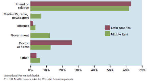 International Marketing Research at the Mayo Clinic  The Mayo Clinic, known for treating international leaders, recently saw the president of a central Africa country in its halls. Teodoro Obiang Nguema Mbasogo, the president of the Republic of Equatorial Guinea, was in Rochester, New York, for a checkup, clinic officials confirmed. Security officers and limousines-not an uncommon sight in Rochester-signaled his visit. Nguema Mbasogo assumed the leadership of his country with a coup that overthrew his uncle. His country recently began working with the U.S. Agency for International Development, under the leadership of a dean of the University of Minnesota's Hubert H. Humphrey Institute of Public Affairs, to improve Equatorial Guinea's social services. Dean J. Brian Atwood of the institute is overseeing this effort. He went to Equatorial Guinea in June, and a second meeting is scheduled for this month. The Mayo Clinic has a long international history, providing care to international patients since its inception. Despite its history and reputation, however, the marketing staff continues to monitor the international market to gauge the level of awareness, reputation, and attractiveness of the Mayo Clinic around the world. This institution has used word-of-mouth marketing to maintain its global reputation. Marketing, as most formally defined, historically was not a critical factor in delivering patients to Mayo Clinic. Indeed, the marketing department at Mayo Clinic has existed for only the past 20 years, and patients have been coming for care for more than a century. The Clinic believes that the marketing department provides valuable information to physicians and their support staff-information that helps them deliver better care, highlights their patients' wants and needs, and educates them as to what's going on in the marketplace. In reality, however, it's the providers themselves-the doctors, nurses, receptionists, and all the rest of the allied health staff-who bring in business by creating positive experiences for patients. Patients who leave Mayo Clinic highly satisfied with their care will return to their communities in the United States and elsewhere and say good things to their family and friends. And these family members and friends in turn travel to Mayo Clinic when they need tertiary or quaternary medical care. Although the marketing division strives to provide excellent internal support, it is the doctors and other care providers who have created and maintained a brand of healthcare excellence. Despite the hype surrounding what has been presented as the highly lucrative international marketplace, international is not something new at Mayo Clinic. Experience and research indicates that international is a part of who the Clinic is, as well as how the market defines it. Nearly 100 years ago, the founders, a family of physicians named Mayo, created an international legacy by traveling around the world to compare notes and surgical approaches with physicians across the globe. In some cases, they even returned with international patients who were in need of additional expertise. As in so many other areas of medical practice, the current Mayo Clinic continues in these traditions. In recent years, however, it has begun to study the international patient population in particular and the international marketplace in general. These studies fall into a few categories and grow in number in proportion to the organization's understanding (or perhaps greater understanding of how much it does not know) of the international marketplace. First, the Mayo Clinic tracks international patient trends rather carefully, which seems like an obvious place to start. But as in most data tracking, the value of the concept is significantly more straightforward than the logistics of acquiring consistently reliable data. Internal data systems must be coordinated-a significant undertaking for any institution, and particularly hard when dealing with a large and complicated infrastructure. To give a simple example, data fields must be made uniform-not just on one data system, but on all of them. Rather than a free-text field, for example, that allows a registrant to enter Venzuela, or Venosuela, or Vensuala, or maybe even Venezuela, the Mayo Clinic pushes for a predefined field that provides standardized information. The Clinic monitors international data by the quarter, carefully watching trends over time by country or region, tracking significant changes in volume, hospitalization rates, and percentage of new patients out of any given market. For example, it knows it has between 9,000 and 10,000 patients, depending on the year, from more than 160 different countries annually. Some are third-generation patients-maybe their grandfather was cured there in the 1930s-and others are brand new. Some are neighbors from Ontario or Monterrey; others come all the way from Indonesia. Some markets are significantly less predictable than others, and some countries deliver more new patients than others. The Mayo Clinic probes further to figure out why. Second, it conducts research with internal salespeople-the physicians and their support staff who deliver care to international patients. Through carefully moderated focus groups, the Clinic identifies the things that are going smoothly, as well as the barriers to providing excellent care. And where appropriate, it makes recommendations for change. Third, just as with U.S.-based patients, the healthcare institute conducts both quantitative and qualitative research in the international marketplace, including research with patients, international physicians, and international healthcare consumers, designed to help it understand why people choose to leave their own communities for healthcare, why some of them come to Mayo Clinic, and why others do not. It works hard to understand how healthcare decisions are made so it can better assist decision makers, physicians, and their staff in providing care. The Clinic positions itself to offer counsel on where to best expend valuable institutional resources, both human and financial. GLOBAL MARKET RESEARCH  The marketing department conducts periodic and ongoing patient satisfaction studies with international patients, measuring their assessment of various aspects of the care provided. To date, the Mayo Clinic has surveyed nearly 1,500 patients in 20 countries, in four different languages. As any market researcher knows, sound patient satisfaction research requires great attention to detail to ensure reliable data. Not surprisingly, international data collection offers significant additional challenges. For example, according to the Mayo Clinic: The quality of our own data. The name and address fields designed for clean U.S. addresses often are not sufficient to hold reliable international detail. If we want to do it right, we must manually clean thousands of patient records before fielding our studies. Varying quality of international postal and telecommunications infrastructure. This variance can create significant problems for either phone or mail surveys; consequently, international studies take a lot more time than U.S.-based studies and require much more patience. Cultural dynamics. In some countries, individuals may be suspicious of an international call; in others, they may spend a lot of time outside of their homes. In still others, a nonfamily gatekeeper must be diplomatically convinced to transfer the call to the targeted respondents. These cultural dynamics pose further delays and require special sensitivities. High standards for quality. Our own standards for quality compel us to maintain high quality language- and culture-specific fielding of our various research projects. These studies, whether managed internally or through an external vendor, require more oversight than we are accustomed to with U.S.-based research. Despite these challenges, however, this international research has taught the Mayo Clinic a lot. International patient satisfaction studies demonstrate that the key driver of patients' satisfaction seems to hold across borders. This is excellent care-manifested by listening, explaining, and thoroughness on the part of Mayo Clinic physicians. Other factors in the healthcare experience are important-for example, quality of language interpretation and waiting times-but they do not consistently correlate with overall satisfaction. The power of word of mouth is also confirmed in the international marketplace. Most international patients indicate that friends or relatives provided their most important influence in choosing Mayo Clinic. This finding reinforces the most powerful marketing tool-satisfied patients who say good things about Mayo Clinic and influence others' healthcare decisions. Exhibit 1 indicates the factors influencing choice of Mayo Clinic by patients from Latin America and the Middle East. Formal focus groups with international patients and nonpatients in six cities around the world attempted to learn more about how those populations make healthcare decisions, and whether the process is the same or different from U.S. healthcare consumers. As it turns out, for most aspects of decision making, the process is very similar to that of U.S. consumers. However, for a few others, the process is quite different. The areas with the most differences across borders relate to the role of health insurance. Three co-sponsored international research projects have provided some good lessons and demonstrated that international healthcare insurance is as different from that in the United States as it is across countries and regions. Furthermore, many assumptions taken for granted in the U.S. market-for example, name recognition-simply do not hold in certain international markets. Exhibit 2 is a graph of responses from a satisfaction study of patients from Latin America and the Middle East, showing the different history of Mayo Clinic brand awareness in those regions Mayo Clinic awareness among patients was much more recent in the Middle East than in Latin America. Other studies, however, showed that awareness among nonpatients-even those who have purchased health insurance policies that offer them Mayo Clinic care as a benefit-is not as strong. The international healthcare insurance market is expanding rapidly, and many providers view this expansion as a significant opportunity to glean additional patients from outside the United States. Commercial and noncommercial contracts comprise a significant body of business in U.S. healthcare. If this business could be expanded to provide patients from markets outside the United States, all the better. However, healthcare systems vary significantly from country to country, and the knowledge and use of health insurance vary even more. To study these differences in Exhibit 1  Which Was Most Important in Your Decision to Choose Mayo Clinic?      Exhibit 2  How Long Ago Did You First Hear of Mayo Clinic?      detail, the Mayo Clinic cosponsored two quantitative studies of healthcare insurance policyholders-in particular, holders of policies that offer some degree of coverage for care at Mayo Clinic. The first study consisted of face-to-face interviews with 400 policyholders in a particular country and delivered a great deal of information regarding policyholders' preferences, healthcare behavior, and demographics. In this country, as throughout most of the world, the public healthcare system exists as a universal safety net for all citizens. Even in markets where the private insurance market has expanded, the public system continues to offer care for all citizens. Therefore, if a private insurance policy does not offer adequate coverage, especially for high-cost procedures, the public system is used to reduce the consumer's financial burden. The private policy might cover, for example, access to primary and secondary care at private rather than public clinics as well as the price of a private room, or the option of receiving care at a more upscale facility. But for high-cost, life-threatening procedures, the co-pay or deductible for having these procedures conducted exclusively in the private sector remains significant. The end result, of course, is that the lower cost procedures are transferred to the private system, while the higher cost procedures remain in the public safety net. The implication for U.S. tertiary providers is that, while private insurance might reduce some of the financial risk for traveling out of country for care, in many cases the risk is not completely eliminated. Therefore, the policies might not deliver the volume of patients initially anticipated. Other factors, such as a lack of brand awareness and limited perceived need for U.S. medical care, may be impediments to attracting patients in the international healthcare insurance market. In the first study, when the Clinic probed for brand awareness among those 400 consumers who had purchased a health insurance policy touting Mayo Clinic coverage as a benefit, no unaided recall of that coverage emerged as a benefit of the policy. (See Exhibit 3.) In an aided list, Mayo Clinic coverage was ranked as the least important benefit of the policy, on a par with eyeglass coverage at the bottom of the list. Furthermore, when asked to name a leading medical center in the United States, most policyholders (72 percent) did not know a single one. Twenty-five percent (25 percent) named Mayo Clinic, and the other 2 percent named other U.S. medical centers. It was no real surprise that citizens in the studied country were not familiar with Mayo Clinic. However, the Clinic was surprised that policyholders who had purchased an insurance product that very publicly advertised the Mayo Clinic benefit were unable to name Mayo Clinic as a leading U.S. medical center. As it turned out, many of these policyholders had no intention of leaving their home country for medical care. They were buying insurance to facilitate care in the more desirable private system. Furthermore, most felt that the healthcare in their own country was very good and that there would be little if any reason to ever leave home to obtain care elsewhere. This phenomenon emerges repeatedly in research with U.S. patients. Most believe in the abilities of their own doctor and feel very confident about medical care in their own community. Even though quality may be regionally or culturally defined, almost everyone considers his or her doctor to be a good one. A second cosponsored study consisted of 353 telephone interviews with individuals who had purchased a healthcare insurance policy specifically for international coverage. Once again, confidence in local care was very high-in fact, significantly higher than in the country of the first study. Nonetheless, this group of individuals had purchased a product that offered them coverage for medical care outside their home country, should they decide it was necessary or appropriate. In this study, aided brand recognition among policyholders was higher than in the first; when asked directly whether they had heard of Mayo Clinic, 75 percent responded affirmatively. But when asked unaided to name the best medical centers in the United States, the vast majority (nearly 70 percent) of policyholders indicated they did not know. And while the majority had heard of Mayo Clinic, fewer than 10 percent were aware of any benefit of their health insurance policy that related to Mayo Clinic. Exhibit 3  Recall of Plan Benefits (unaided)      Both of these studies offered substantially more information about the nature of international insurance agreements, policyholders' wants and needs, and their disposition toward traveling out of country for medical care. But they also showed that the knowledge of the Mayo brand is limited outside the United States and that a high number of policyholders does not necessarily translate into a high number of patients. This research has taught the Clinic to be more selective, to be cautious in expending significant resources to pursue insurance arrangements, and to conduct further research to expand understanding. THE FUTURE  International will continue to be part of who the Mayo Clinic is. Its doctors, hailing from all corners of the globe, will continue to collaborate with their colleagues around the world. Mayo Clinic researchers will conduct clinical trials in collaboration with researchers on many continents. Students and residents will continue to offer rich diversity, as Mayo international alumni now number 1,500, representing 67 countries. But most important, Mayo Clinic will strive to provide the best medical care possible to those patients around the world who need it the most. To support that mission, members of the marketing department will continue to support the medical staff by studying patients' wants, needs, preferences, and behavior patterns and learning all that they can about the ever-changing, rich, and diverse worldwide healthcare market. In the end, outstanding medical care and sensitive service to patients and families will be the most productive marketing strategy, because it creates positive word of mouth about something very important-healthcare. As the stories of satisfied patients churn-sometimes for decades-in the minds of their friends and family, Mayo Clinic remains an option if they ever need the care it offers. Assume you are the new marketing vice president at the Mayo Clinic. The CEO and the board have decided to expand their international sales revenues by 100 percent over the next five years. Write a memo to your staff outlining the marketing research that will be needed to support such a strategy. Be specific about sources of secondary data and the best places and media for gathering primary data. Also, be specific about the best methods to use.