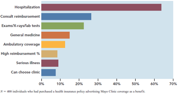 International Marketing Research at the Mayo Clinic  The Mayo Clinic, known for treating international leaders, recently saw the president of a central Africa country in its halls. Teodoro Obiang Nguema Mbasogo, the president of the Republic of Equatorial Guinea, was in Rochester, New York, for a checkup, clinic officials confirmed. Security officers and limousines-not an uncommon sight in Rochester-signaled his visit. Nguema Mbasogo assumed the leadership of his country with a coup that overthrew his uncle. His country recently began working with the U.S. Agency for International Development, under the leadership of a dean of the University of Minnesota's Hubert H. Humphrey Institute of Public Affairs, to improve Equatorial Guinea's social services. Dean J. Brian Atwood of the institute is overseeing this effort. He went to Equatorial Guinea in June, and a second meeting is scheduled for this month. The Mayo Clinic has a long international history, providing care to international patients since its inception. Despite its history and reputation, however, the marketing staff continues to monitor the international market to gauge the level of awareness, reputation, and attractiveness of the Mayo Clinic around the world. This institution has used word-of-mouth marketing to maintain its global reputation. Marketing, as most formally defined, historically was not a critical factor in delivering patients to Mayo Clinic. Indeed, the marketing department at Mayo Clinic has existed for only the past 20 years, and patients have been coming for care for more than a century. The Clinic believes that the marketing department provides valuable information to physicians and their support staff-information that helps them deliver better care, highlights their patients' wants and needs, and educates them as to what's going on in the marketplace. In reality, however, it's the providers themselves-the doctors, nurses, receptionists, and all the rest of the allied health staff-who bring in business by creating positive experiences for patients. Patients who leave Mayo Clinic highly satisfied with their care will return to their communities in the United States and elsewhere and say good things to their family and friends. And these family members and friends in turn travel to Mayo Clinic when they need tertiary or quaternary medical care. Although the marketing division strives to provide excellent internal support, it is the doctors and other care providers who have created and maintained a brand of healthcare excellence. Despite the hype surrounding what has been presented as the highly lucrative international marketplace, international is not something new at Mayo Clinic. Experience and research indicates that international is a part of who the Clinic is, as well as how the market defines it. Nearly 100 years ago, the founders, a family of physicians named Mayo, created an international legacy by traveling around the world to compare notes and surgical approaches with physicians across the globe. In some cases, they even returned with international patients who were in need of additional expertise. As in so many other areas of medical practice, the current Mayo Clinic continues in these traditions. In recent years, however, it has begun to study the international patient population in particular and the international marketplace in general. These studies fall into a few categories and grow in number in proportion to the organization's understanding (or perhaps greater understanding of how much it does not know) of the international marketplace. First, the Mayo Clinic tracks international patient trends rather carefully, which seems like an obvious place to start. But as in most data tracking, the value of the concept is significantly more straightforward than the logistics of acquiring consistently reliable data. Internal data systems must be coordinated-a significant undertaking for any institution, and particularly hard when dealing with a large and complicated infrastructure. To give a simple example, data fields must be made uniform-not just on one data system, but on all of them. Rather than a free-text field, for example, that allows a registrant to enter Venzuela, or Venosuela, or Vensuala, or maybe even Venezuela, the Mayo Clinic pushes for a predefined field that provides standardized information. The Clinic monitors international data by the quarter, carefully watching trends over time by country or region, tracking significant changes in volume, hospitalization rates, and percentage of new patients out of any given market. For example, it knows it has between 9,000 and 10,000 patients, depending on the year, from more than 160 different countries annually. Some are third-generation patients-maybe their grandfather was cured there in the 1930s-and others are brand new. Some are neighbors from Ontario or Monterrey; others come all the way from Indonesia. Some markets are significantly less predictable than others, and some countries deliver more new patients than others. The Mayo Clinic probes further to figure out why. Second, it conducts research with internal salespeople-the physicians and their support staff who deliver care to international patients. Through carefully moderated focus groups, the Clinic identifies the things that are going smoothly, as well as the barriers to providing excellent care. And where appropriate, it makes recommendations for change. Third, just as with U.S.-based patients, the healthcare institute conducts both quantitative and qualitative research in the international marketplace, including research with patients, international physicians, and international healthcare consumers, designed to help it understand why people choose to leave their own communities for healthcare, why some of them come to Mayo Clinic, and why others do not. It works hard to understand how healthcare decisions are made so it can better assist decision makers, physicians, and their staff in providing care. The Clinic positions itself to offer counsel on where to best expend valuable institutional resources, both human and financial. GLOBAL MARKET RESEARCH  The marketing department conducts periodic and ongoing patient satisfaction studies with international patients, measuring their assessment of various aspects of the care provided. To date, the Mayo Clinic has surveyed nearly 1,500 patients in 20 countries, in four different languages. As any market researcher knows, sound patient satisfaction research requires great attention to detail to ensure reliable data. Not surprisingly, international data collection offers significant additional challenges. For example, according to the Mayo Clinic: The quality of our own data. The name and address fields designed for clean U.S. addresses often are not sufficient to hold reliable international detail. If we want to do it right, we must manually clean thousands of patient records before fielding our studies. Varying quality of international postal and telecommunications infrastructure. This variance can create significant problems for either phone or mail surveys; consequently, international studies take a lot more time than U.S.-based studies and require much more patience. Cultural dynamics. In some countries, individuals may be suspicious of an international call; in others, they may spend a lot of time outside of their homes. In still others, a nonfamily gatekeeper must be diplomatically convinced to transfer the call to the targeted respondents. These cultural dynamics pose further delays and require special sensitivities. High standards for quality. Our own standards for quality compel us to maintain high quality language- and culture-specific fielding of our various research projects. These studies, whether managed internally or through an external vendor, require more oversight than we are accustomed to with U.S.-based research. Despite these challenges, however, this international research has taught the Mayo Clinic a lot. International patient satisfaction studies demonstrate that the key driver of patients' satisfaction seems to hold across borders. This is excellent care-manifested by listening, explaining, and thoroughness on the part of Mayo Clinic physicians. Other factors in the healthcare experience are important-for example, quality of language interpretation and waiting times-but they do not consistently correlate with overall satisfaction. The power of word of mouth is also confirmed in the international marketplace. Most international patients indicate that friends or relatives provided their most important influence in choosing Mayo Clinic. This finding reinforces the most powerful marketing tool-satisfied patients who say good things about Mayo Clinic and influence others' healthcare decisions. Exhibit 1 indicates the factors influencing choice of Mayo Clinic by patients from Latin America and the Middle East. Formal focus groups with international patients and nonpatients in six cities around the world attempted to learn more about how those populations make healthcare decisions, and whether the process is the same or different from U.S. healthcare consumers. As it turns out, for most aspects of decision making, the process is very similar to that of U.S. consumers. However, for a few others, the process is quite different. The areas with the most differences across borders relate to the role of health insurance. Three co-sponsored international research projects have provided some good lessons and demonstrated that international healthcare insurance is as different from that in the United States as it is across countries and regions. Furthermore, many assumptions taken for granted in the U.S. market-for example, name recognition-simply do not hold in certain international markets. Exhibit 2 is a graph of responses from a satisfaction study of patients from Latin America and the Middle East, showing the different history of Mayo Clinic brand awareness in those regions Mayo Clinic awareness among patients was much more recent in the Middle East than in Latin America. Other studies, however, showed that awareness among nonpatients-even those who have purchased health insurance policies that offer them Mayo Clinic care as a benefit-is not as strong. The international healthcare insurance market is expanding rapidly, and many providers view this expansion as a significant opportunity to glean additional patients from outside the United States. Commercial and noncommercial contracts comprise a significant body of business in U.S. healthcare. If this business could be expanded to provide patients from markets outside the United States, all the better. However, healthcare systems vary significantly from country to country, and the knowledge and use of health insurance vary even more. To study these differences in Exhibit 1  Which Was Most Important in Your Decision to Choose Mayo Clinic?      Exhibit 2  How Long Ago Did You First Hear of Mayo Clinic?      detail, the Mayo Clinic cosponsored two quantitative studies of healthcare insurance policyholders-in particular, holders of policies that offer some degree of coverage for care at Mayo Clinic. The first study consisted of face-to-face interviews with 400 policyholders in a particular country and delivered a great deal of information regarding policyholders' preferences, healthcare behavior, and demographics. In this country, as throughout most of the world, the public healthcare system exists as a universal safety net for all citizens. Even in markets where the private insurance market has expanded, the public system continues to offer care for all citizens. Therefore, if a private insurance policy does not offer adequate coverage, especially for high-cost procedures, the public system is used to reduce the consumer's financial burden. The private policy might cover, for example, access to primary and secondary care at private rather than public clinics as well as the price of a private room, or the option of receiving care at a more upscale facility. But for high-cost, life-threatening procedures, the co-pay or deductible for having these procedures conducted exclusively in the private sector remains significant. The end result, of course, is that the lower cost procedures are transferred to the private system, while the higher cost procedures remain in the public safety net. The implication for U.S. tertiary providers is that, while private insurance might reduce some of the financial risk for traveling out of country for care, in many cases the risk is not completely eliminated. Therefore, the policies might not deliver the volume of patients initially anticipated. Other factors, such as a lack of brand awareness and limited perceived need for U.S. medical care, may be impediments to attracting patients in the international healthcare insurance market. In the first study, when the Clinic probed for brand awareness among those 400 consumers who had purchased a health insurance policy touting Mayo Clinic coverage as a benefit, no unaided recall of that coverage emerged as a benefit of the policy. (See Exhibit 3.) In an aided list, Mayo Clinic coverage was ranked as the least important benefit of the policy, on a par with eyeglass coverage at the bottom of the list. Furthermore, when asked to name a leading medical center in the United States, most policyholders (72 percent) did not know a single one. Twenty-five percent (25 percent) named Mayo Clinic, and the other 2 percent named other U.S. medical centers. It was no real surprise that citizens in the studied country were not familiar with Mayo Clinic. However, the Clinic was surprised that policyholders who had purchased an insurance product that very publicly advertised the Mayo Clinic benefit were unable to name Mayo Clinic as a leading U.S. medical center. As it turned out, many of these policyholders had no intention of leaving their home country for medical care. They were buying insurance to facilitate care in the more desirable private system. Furthermore, most felt that the healthcare in their own country was very good and that there would be little if any reason to ever leave home to obtain care elsewhere. This phenomenon emerges repeatedly in research with U.S. patients. Most believe in the abilities of their own doctor and feel very confident about medical care in their own community. Even though quality may be regionally or culturally defined, almost everyone considers his or her doctor to be a good one. A second cosponsored study consisted of 353 telephone interviews with individuals who had purchased a healthcare insurance policy specifically for international coverage. Once again, confidence in local care was very high-in fact, significantly higher than in the country of the first study. Nonetheless, this group of individuals had purchased a product that offered them coverage for medical care outside their home country, should they decide it was necessary or appropriate. In this study, aided brand recognition among policyholders was higher than in the first; when asked directly whether they had heard of Mayo Clinic, 75 percent responded affirmatively. But when asked unaided to name the best medical centers in the United States, the vast majority (nearly 70 percent) of policyholders indicated they did not know. And while the majority had heard of Mayo Clinic, fewer than 10 percent were aware of any benefit of their health insurance policy that related to Mayo Clinic. Exhibit 3  Recall of Plan Benefits (unaided)      Both of these studies offered substantially more information about the nature of international insurance agreements, policyholders' wants and needs, and their disposition toward traveling out of country for medical care. But they also showed that the knowledge of the Mayo brand is limited outside the United States and that a high number of policyholders does not necessarily translate into a high number of patients. This research has taught the Clinic to be more selective, to be cautious in expending significant resources to pursue insurance arrangements, and to conduct further research to expand understanding. THE FUTURE  International will continue to be part of who the Mayo Clinic is. Its doctors, hailing from all corners of the globe, will continue to collaborate with their colleagues around the world. Mayo Clinic researchers will conduct clinical trials in collaboration with researchers on many continents. Students and residents will continue to offer rich diversity, as Mayo international alumni now number 1,500, representing 67 countries. But most important, Mayo Clinic will strive to provide the best medical care possible to those patients around the world who need it the most. To support that mission, members of the marketing department will continue to support the medical staff by studying patients' wants, needs, preferences, and behavior patterns and learning all that they can about the ever-changing, rich, and diverse worldwide healthcare market. In the end, outstanding medical care and sensitive service to patients and families will be the most productive marketing strategy, because it creates positive word of mouth about something very important-healthcare. As the stories of satisfied patients churn-sometimes for decades-in the minds of their friends and family, Mayo Clinic remains an option if they ever need the care it offers. Assume you are the new marketing vice president at the Mayo Clinic. The CEO and the board have decided to expand their international sales revenues by 100 percent over the next five years. Write a memo to your staff outlining the marketing research that will be needed to support such a strategy. Be specific about sources of secondary data and the best places and media for gathering primary data. Also, be specific about the best methods to use.