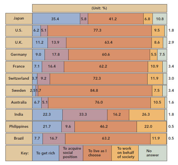 National Office Machines-Motivating Japanese Salespeople: Straight Salary or Commission  National Office Machines of Dayton, Ohio, manufacturer of cash registers, electronic data processing equipment, adding machines, and other small office equipment, recently entered into a joint venture with Nippon Cash Machines of Tokyo, Japan. Last year, National Office Machines (NOM) had domestic sales of over $1.4 billion and foreign sales of nearly $700 million. In addition to the United States, it operates in most of western Europe, the Mideast, and some parts of the Far East. In the past, it had no significant sales or sales force in Japan, though the company was represented there by a small trading company until a few years ago. In the United States, NOM is one of the leaders in the field and is considered to have one of the most successful and aggressive sales forces found in this highly competitive industry. Nippon Cash Machines (NCM) is an old-line cash register manufacturing company organized in 1882. At one time, Nippon was the major manufacturer of cash register equipment in Japan, but it has been losing ground since 1970 even though it produces perhaps the best cash register in Japan. Last year's sales were 9 billion yen, a 15 percent decrease from sales the prior year. The fact that it produces only cash registers is one of the major problems; the merger with NOM will give it much-needed breadth in product offerings. Another hoped-for strength to be gained from the joint venture is managerial leadership, which is sorely needed. Fourteen Japanese companies have products that compete with Nippon; other competitors include several foreign giants such as IBM, National Cash Register, and Unisys of the United States, and Sweda Machines of Sweden. Nippon has a small sales force of 21 people, most of whom have been with the company their entire adult careers. These salespeople have been responsible for selling to Japanese trading companies and to a few larger purchasers of equipment. Part of the joint venture agreement included doubling the sales force within a year, with NOM responsible for hiring and training the new salespeople, who must all be young, college-trained Japanese nationals. The agreement also allowed for U.S. personnel in supervisory positions for an indeterminate period of time and for retaining the current Nippon sales force. One of the many sales management problems facing the Nippon/American Business Machines Corporation (NABMC, the name of the new joint venture) was which sales compensation plan to use. That is, should it follow the Japanese tradition of straight salary and guaranteed employment with no individual incentive program, or the U.S. method (very successful for NOM in the United States) of commissions and various incentives based on sales performance, with the ultimate threat of being fired if sales quotas go continuously unfilled The immediate response to the problem might well be one of using the tried-and-true U.S. compensation methods, since they have worked so well in the United States and are perhaps the kind of changes needed and expected from U.S. management. NOM management is convinced that salespeople selling its kinds of products in a competitive market must have strong incentives to produce. In fact, NOM had experimented on a limited basis in the United States with straight salary about ten years ago, and it was a bomb. Unfortunately, the problem is considerably more complex than it appears on the surface. One of the facts to be faced by NOM management is the traditional labor-management relations and employment systems in Japan. The roots of the system go back to Japan's feudal era, when a serf promised a lifetime of service to his lord in exchange for a lifetime of protection. By the start of Japan's industrial revolution in the 1880s, an unskilled worker pledged to remain with a company all his useful life if the employer would teach him the new mechanical arts. The tradition of spending a lifetime with a single employer survives today mainly because most workers like it that way. The very foundations of Japan's management system are based on lifetime employment, promotion through seniority, and single-company unions. There is little chance of being fired, pay raises are regular, and there is a strict order of job-protecting seniority. Japanese workers at larger companies still are protected from outright dismissal by union contracts and an industrial tradition that some personnel specialists believe has the force of law. Under this tradition, a worker can be dismissed after an initial trial period only for gross cause, such as theft or some other major infraction. As long as the company remains in business, the worker isn't discharged, or even furloughed, simply because there isn't enough work to be done. Besides the guarantee of employment for life, the typical Japanese worker receives many fringe benefits from the company. Bank loans and mortgages are granted to lifetime employees on the assumption that they will never lose their jobs and therefore the ability to repay. Just how paternalistic the typical Japanese firm can be is illustrated by a statement from the Japanese Ministry of Foreign Affairs that gives the example of A, a male worker who is employed in a fairly representative company in Tokyo. To begin with, A lives in a house provided by his company, and the rent he pays is amazingly low when compared with average city rents. The company pays his daily trips between home and factory. A's working hours are from 9:00 a.m. to 5:00 p.m. with a break for lunch, which he usually takes in the company restaurant at a very cheap price. He often brings home food, clothing, and other miscellaneous articles he has bought at the company store at a discount ranging from 10 percent to 30 percent below city prices. The company store even supplies furniture, refrigerators, and television sets on an installment basis, for which, if necessary, A can obtain a loan from the company almost free of interest. In case of illness, A is given free medical treatment in the company hospital, and if his indisposition extends over a number of years, the company will continue paying almost his full salary. The company maintains lodges at seaside or mountain resorts where A can spend the holidays or an occasional weekend with the family at moderate prices…. It must also be remembered that when A reaches retirement age (usually 55) he will receive a lump-sum retirement allowance or a pension, either of which will assure him a relatively stable living for the rest of his life. Even though A is only an example of a typical employee, a salesperson can expect the same treatment. Job security is such an expected part of everyday life that no attempt is made to motivate the Japanese salesperson in the same manner as in the United States; as a consequence, selling traditionally has been primarily an order-taking job. Except for the fact that sales work offers some travel, entry to outside executive offices, the opportunity to entertain, and similar side benefits, it provides a young person with little other incentive to surpass basic quotas and drum up new business. The traditional Japanese bonuses are given twice yearly, can be up to 40 percent of base pay, and are no larger for salespeople than any other functional job in the company. As a key executive in a Mitsui-affiliated engineering firm put it recently, The typical salesman in Japan isn't required to have any particular talent. In return for meeting sales quotas, most Japanese salespeople draw a modest monthly salary, sweetened about twice a year by bonuses. Manufacturers of industrial products generally pay no commission or other incentives to boost their businesses. Besides the problem of motivation, a foreign company faces other different customs when trying to put together and manage a sales force. Class systems and the Japanese distribution system, with its penchant for reciprocity, put a strain on the creative talents of the best sales managers, as Simmons, the U.S. bedding manufacturer, was quick to learn. In the field, Simmons found itself stymied by the bewildering realities of Japanese marketing, especially the traditional distribution system that operates on a philosophy of reciprocity that goes beyond mere business to the core of the Japanese character: A favor of any kind is a debt that must be repaid. To lead another person on in business and then turn against that person is to lose face, abhorrent to most Japanese. Thus, the owner of large Western-style apartments, hotels, or developments buys his beds from the supplier to whom he owes a favor, no matter what the competition offers. In small department and other retail stores, where most items are handled on consignment, the bond with the supplier is even stronger. Consequently, all sales outlets are connected in a complicated web that runs from the largest supplier, with a huge national sales force, to the smallest local distributor, with a handful of door-to- door salespeople. The system is self-perpetuating and all but impossible to crack from the outside. However, there is some change in attitude taking place as both workers and companies start discarding traditions for the job mobility common in the United States. Skilled workers are willing to bargain on the strength of their experience in an open labor market in an effort to get higher wages or better job opportunities; in the United States, it's called shopping around. And a few companies are showing a willingness to lure workers away from other concerns. A number of companies are also plotting how to rid themselves of deadwood workers accumulated as a result of promotions by strict seniority. Toyo Rayon company, Japan's largest producer of synthetic fibers, started reevaluating all its senior employees every five years with the implied threat that those who don't measure up to the company's expectations have to accept reassignment and possibly demotion; some may even be asked to resign. A chemical engineering and construction firm asked all its employees over 42 to negotiate a new contract with the company every two years. Pay raises and promotions go to those the company wants to keep. For those who think they are worth more than the company is willing to pay, the company offers retirement with something less than the $30,000 lump-sum payment the average Japanese worker receives at age 55. More Japanese are seeking jobs with foreign firms as the lifetime-employment ethic slowly changes. The head of student placement at Aoyama Gakuin University reports that each year the number of students seeking jobs with foreign companies increases. Bank of America, Japan Motorola, Imperial Chemical Industries, and American Hospital Supply are just a few of the companies that have been successful in attracting Japanese students. Just a few years ago, all Western companies were places to avoid. Even those companies that are successful work with a multitude of handicaps. American companies often lack the intricate web of personal connections that their Japanese counterparts rely on when recruiting. Furthermore, American companies have the reputation for being quick to hire and even quicker to fire, whereas Japanese companies still preach the virtues of lifelong job security. Those U.S. companies that are successful are offering big salaries and promises of Western-style autonomy. According to a recent study, 20- to 29-year-old Japanese prefer an employer-changing environment to a single lifetime employer. They complain that the Japanese system is unfair because promotions are based on age and seniority. A young recruit, no matter how able, has to wait for those above him to be promoted before he too can move up. Some feel that if you are really capable, you are better off working with an American company. Some foreign firms entering Japan have found that their meritbased promotion systems have helped them attract bright young recruits. In fact, a survey done by Nihon Keizai Shimbun, Japan's leading business newspaper, found that 80 percent of top managers at 450 major Japanese corporations wanted the seniority promotion system abolished. But, as one Japanese manager commented, We see more people changing their jobs now, and we read many articles about companies restructuring, but despite this, we won't see major changes coming quickly. A few U.S. companies operating in Japan are experimenting with incentive plans. Marco and Company, a belting manufacturer and Japanese distributor for Power Packing and Seal Company, was persuaded by Power to set up a travel plan incentive for salespeople who topped their regular sales quotas. Unorthodox as the idea was for Japan, Marco went along. The first year, special one-week trips to Far East holiday spots like Hong Kong, Taiwan, Manila, and Macao were inaugurated. Marco's sales of products jumped 212 percent, and the next year, sales were up an additional 60 percent. IBM also has made a move toward chucking the traditional Japanese sales system (salary plus a bonus but no incentives). For about a year, it has been working with a combination that retains the semiannual bonus while adding commission payments on sales over preset quotas. It's difficult to apply a straight commission system in selling computers because of the complexities of the product, an IBM Japan official said. Our salesmen don't get big commissions because other employees would be jealous. To head off possible ill feeling, therefore, some nonselling IBM employees receive monetary incentives. Most Japanese companies seem reluctant to follow IBM's example because they have doubts about directing older salespeople to go beyond their usual order-taking role. High-pressure tactics are not well accepted here, and sales channels are often pretty well set by custom and long practice (e.g., a manufacturer normally deals with one trading company, which in turn sells only to customers A, B, C, and D). A salesperson or trading company, for that matter, is not often encouraged to go after customer Z and get it away from a rival supplier. The Japanese market is becoming more competitive and there is real fear on the part of NOM executives that the traditional system Exhibit 1  Life Goals      just won't work in a competitive market. However, the proponents of the incentive system concede that the system really has not been tested over long periods or even adequately in the short term because it has been applied only in a growing market. In other words, was it the incentive system that caused the successes achieved by the companies, or was it market growth Other companies following the traditional method of compensation and employee relations also have had sales increases during the same period. The problem is further complicated for NABMC because it will have both new and old salespeople. The young Japanese seem eager to accept the incentive method, but older ones are hesitant. How do you satisfy both since you must, by agreement, retain all the sales staff A study done by the Japanese government on attitudes of youth around the world suggests that younger Japanese may be more receptive to U.S. incentive methods than one would anticipate. In a study done by the Japanese prime minister's office, there were some surprising results when Japanese responses were compared with responses of similar-aged youths from other countries. Exhibit 1 summarizes some of the information gathered on life goals. One point that may be of importance in shedding light on the decision NOM has to make is a comparison of Japanese attitudes with young people in 11 other countries-the Japanese young people are less satisfied with their home life, school, and working situations and are more passive in their attitudes toward social and political problems. Furthermore, almost one-third of those employed said they were dissatisfied with their present jobs primarily because of low income and short vacations. Asked if they had to choose between a difficult job with responsibility and authority or an easy job without responsibility and authority, 64 percent of the Japanese picked the former, somewhat less than the 70 to 80 percent average in other countries. Another critical problem lies with the nonsales employees; traditionally, all employees on the same level are treated equally, whether sales, production, or staff. How do you encourage competitive, aggressive salesmanship in a market unfamiliar with such tactics, and how do you compensate salespeople to promote more aggressive selling in the face of tradition-bound practices of paternalistic company behavior Design a pay system you think would work, satisfying old salespeople, new salespeople, and other employees.