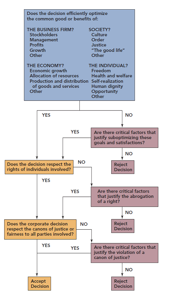 Making Socially Responsible and Ethical Marketing Decisions: Selling Tobacco to Third World Countries  Strategic decisions move a company toward its stated goals and perceived success. Strategic decisions also reflect the firm's social responsibility and the ethical values on which such decisions are made. They reflect what is considered important and what a company wants to achieve. Mark Pastin, writing on the function of ethics in business decisions, observes: There are fundamental principles, or ground rules, by which organizations act. Like the ground rules of individuals, organizational ground rules determine which actions are possible for the organization and what the actions mean. Buried beneath the charts of organizational responsibility, the arcane strategies, the crunched numbers, and the political intrigue of every firm are sound rules by which the game unfolds. The following situations reflect different decisions made by multinational firms and governments and also reflect the social responsibility and ethical values underpinning the decisions. Study the following situations in the global cigarette marketplace carefully and assess the ground rules that guided the decisions of firms and governments. EXPORTING U.S. CIGARETTE CONSUMPTION  In the United States, 600 billion cigarettes are sold annually, but sales are shrinking rapidly. Unit sales have been dropping about 1 to 2 percent a year, and sales have been down by almost 5 percent in the last six years. The U.S. Surgeon General's campaign against smoking, higher cigarette taxes, non-smoking rules in public areas, and the concern Americans have about general health have led to the decline in tobacco consumption. Faced with various class-action lawsuits, the success of states in winning lawsuits, and pending federal legislation, tobacco companies have stepped up their international marketing activities to maintain profits. Even though companies have agreed to sweeping restrictions in the United States on cigarette marketing and secondhand smoke and to bolder cancer-warning labels, they are fighting as hard as ever in the Third World to convince the media, the public, and policymakers that similar changes are not needed. In seminars at luxury resorts worldwide, tobacco companies invite journalists, all expenses paid, to participate in programs that play down the health risks of smoking. It is hard to gauge the influence of such seminars, but in the Philippines, a government plan to reduce smoking by children was neutralized by a public relations campaign from cigarette companies to remove cancer awareness and prevention as a key concern. A slant in favor of the tobacco industry's point of view seemed to prevail. At a time when most industrialized countries are discouraging smoking, the tobacco industry is avidly courting consumers throughout the developing world using catchy slogans, obvious image campaigns, and single-cigarette sales that fit a hard-pressed customer's budget. The reason is clear: The Third World is an expanding market. As an example, Indonesia's per capita cigarette consumption quadrupled in less than ten years. Increasingly, cigarette advertising on radio and television is being restricted in some countries, but other means of promotion, especially to young people, are not controlled. China, with more than 300 million smokers, produces and consumes about 1.4 trillion cigarettes per year, more than any other country in the world. Estimates are that China has more smokers than the United States has people. Just 1 percent of that 1.4 trillion cigarette market would increase a tobacco company's overseas sales by 15 percent and would be worth as much as $300 million in added revenue. American cigarette companies have received a warm welcome in Russia, where at least 50 percent of the people smoke. Consumers are hungry for most things Western, and tobacco taxes are low. Unlike in the United States and other countries that limit or ban cigarette advertising, there are few effective controls on tobacco products in Russia. Russia, the world's fourth largest cigarette market, has proved to be an extremely profitable territory for British American Tobacco (BAT). BAT Russia, established in 1949, sold 65 billion cigarettes in Russia in 2005, giving it almost one-fifth of market share. ADVERTISING AND PROMOTION  In Gambia, smokers send in cigarette box tops to qualify for a chance to win a new car. In Argentina, smoking commercials fill 20 percent of television advertising time. And in crowded African cities, billboards that link smoking to the good life tower above the sweltering shantytowns. Such things as baby clothes with cigarette logos, health warnings printed in foreign languages, and tobacco-sponsored contests for children are often featured in tobacco ads in Third World countries. Latin American tobacco consumption rose by more than 24 percent over a ten-year period. Critics claim that sophisticated promotions in unsophisticated societies entice people who cannot afford the necessities of life to spend money on a luxury-and a dangerous one at that. The sophistication theme runs throughout the smoking ads. In Kinshasa, Zaire, billboards depict a man in a business suit stepping out of a black Mercedes as a chauffeur holds the door. In Nigeria, promotions for Graduate brand cigarettes show a university student in his cap and gown. Those for Gold Leaf cigarettes have a barrister in a white wig and the slogan, A very important cigarette for very important people. In Kenya, a magazine ad for Embassy cigarettes shows an elegant executive officer with three young men and women equivalent to American yuppies. The most disturbing trend in developing countries is advertising that associates tobacco with American affluence and culture. Some women in Africa, in their struggle for women's rights, defiantly smoke cigarettes as a symbol of freedom. Billboards all over Russia feature pictures of skyscrapers and white sandy beaches and slogans like Total Freedom or Rendezvous with America. They aren't advertising foreign travel but American cigarette brands. Every cigarette manufacturer is in the image business, and tobacco companies say their promotional slant is both reasonable and common. They point out that in the Third World a lot of people cannot understand what is written in the ads anyway, so the ads zero in on the more understandable visual image. In most of the world, the Marlboro Man isn't just a symbol of the Wild West; he's a symbol of the West. You can't convince people that all Americans don't smoke. In Africa, some of the most effective advertising includes images of affluent white Americans with recognizable landmarks, such as the New York City skyline, in the background. In much of Africa, children as young as five are used to sell single cigarettes, affordable to other children, to support their own nicotine habits. Worldwide nearly one-fourth of all teenage smokers smoked their first cigarette before they were 10 years old. The scope of promotional activity is enormous. In Kenya, a major tobacco company is the fourth-largest advertiser. Tobacco-sponsored lotteries bolster sales in some countries by offering as prizes expensive goods that are beyond most people's budgets. Gambia has a population of just 640,000, but a tobacco company lottery attracted 1.5 million entries (each sent in on a cigarette box top) when it raffled off a Renault car. Evidence is strong that the strategy of tobacco companies is to target young people as a means of expanding market demand. Report after report reveals that adolescents receive cigarettes free as a means of promoting the product. For example, in Buenos Aires, a Jeep decorated with the yellow Camel logo pulls up in front of a high school. The driver, a blond woman wearing khaki safari gear, begins handing out free cigarettes to 15- and 16-year-olds on lunch recess. Teens visiting MTV's Web sites in China, Germany, India, Poland, and Latin America were given the chance to click on a banner ad that led them to a questionnaire about their exposure to cigarette ads and other marketing tools in their countries. Some 10,000 teens responded to the banner ads. In the past week, more than 62 percent of teenagers in these countries have been exposed to tobacco advertising in some form, the 17-year-old SWAT (Students Working against Tobacco) chairman told Reuters. The tobacco companies learned that marketing to teens and kids worked in this country, but since they can't do it here anymore, they've taken what they learned to other countries. At a video arcade in Taipei, free American cigarettes are strewn atop each game. As long as they're here, I may as well try one, says a high school girl. In Malaysia, Gila-Gila, a comic book popular with elementary school students, carries a Lucky Strike ad. Attractive women in cowboy outfits regularly meet teenagers going to rock concerts or discos in Budapest and hand them Marlboros. Those who accept a light on the spot also receive Marlboro sunglasses. According to the American Lung Association Tobacco Policy Trend Alert, the tobacco industry is offering candy-flavored cigarettes in an attempt to continue to target teens. 1 Advertising and promotion of these products uses hip-hop imagery, attractive women, and other imagery to appeal to youth in similar ways that Joe Camel did a decade ago. Marketing efforts for candy-flavored cigarettes came after the Master Settlement Agreement prohibited tobacco companies from using cartoon characters to sell cigarettes. Researchers recently released the results of several surveys that showed that 20 percent of smokers ages 17 to 19 smoked flavored cigarettes, while only 6 percent of smokers ages 17 to 20 did. In Russia, a U.S. cigarette company sponsors disco parties where thousands of young people dance to booming music. Admission is the purchase of one pack of cigarettes. At other cigarette-sponsored parties, attractive women give cigarettes away free. In many countries, foreign cigarettes have a status image that also encourages smoking. A 26-year-old Chinese man says he switched from a domestic brand to Marlboro because You feel a higher social position when you smoke foreign cigarettes. Smoking is a sign of luxury in the Czech Republica as well as in Russia and other Eastern countries, says an executive of a Czech tobacco firm that has a joint venture with a U.S. company. If I can smoke Marlboro, then I'm a well-to-do man. The global tobacco companies insist that they are not attempting to recruit new smokers. They say they are only trying to encourage smokers to switch to foreign brands. The same number of cigarettes are consumed whether American cigarettes or not, was the comment of one executive. Although cigarette companies deny they sell higher tar and nicotine cigarettes in the Third World, one British tobacco company does concede that some of its brands sold in developing countries contain more tar and nicotine than those sold in the United States and Europe. A recent study found three major U.S. brands with filters had 17 milligrams of tar in the United States, 22.3 in Kenya, 29.7 in Malaysia, and 31.1 in South Africa. Another brand with filters had 19.1 milligrams of tar in the United States, 28.8 in South Africa, and 30.9 in the Philippines. The firm says that Third World smokers are used to smoking their own locally made product, which might have several times more tar and nicotine. Thus, the firm leaves the tar- and nicotine-level decisions to its foreign subsidiaries, who tailor their products to local tastes. C. Everett Koop, the retired U.S. Surgeon General, was quoted in a recent news conference as saying, Companies' claims that science cannot say with certainty that tobacco causes cancer were flat-footed lies and that sending cigarettes to the Third World was the export of death, disease, and disability. An Oxford University epidemiologist has estimated that, because of increasing tobacco consumption in Asia, the annual worldwide death toll from tobacco-related illnesses will more than triple over the next two decades. Perhaps 100 million people died prematurely during the 20th century as a result of tobacco, making it the leading preventable cause of death and one of the top killers overall. According to the World Health Organization, each year smoking causes 4 million deaths globally, and it expects the annual toll to rise to 10 million in 2030. GOVERNMENT INVOLVEMENT  Third World governments often stand to profit from tobacco sales. Brazil collects 75 percent of the retail price of cigarettes in taxes, some $100 million a month. The Bulgarian state-owned tobacco company, Bulgartabac, contributes almost $30 million in taxes to the government annually. Bulgartabac is a major exporter of cigarettes to Russia, exporting 40,000 tons of cigarettes annually. Tobacco is Zimbabwe's largest cash crop. One news report from a Zimbabwe newspaper reveals strong support for cigarette companies. Western anti-tobacco lobbies demonstrate unbelievable hypocrisy, notes one editorial. It is relatively easy to sit in Washington or London and prattle on about the so-called evils of smoking, but they are far removed from the day-to-day grind of earning a living in the Third World. It goes on to comment that it doesn't dispute the fact that smoking is addictive or that it may cause diseases, but smoking does not necessarily lead to certain death. Nor is it any more dangerous than other habits. Unfortunately, tobacco smoking has attracted the attention of a particularly sanctimonious, meddling sector of society. They would do better to keep their opinions to themselves. Generally, smoking is not a big concern of governments beset by debt, internal conflict, drought, or famine. It is truly tragic, but the worse famine becomes, the more people smoke-just as with war, when people who are worried want to smoke. In any case, says one representative of an international tobacco company, People in developing countries don't have a long enough life expectancy to worry about smoking-related problems. You can't turn to a guy who is going to die at age 40 and tell him that he might not live up to 2 years extra at age 70. As for promoting cigarettes in the Third World, If there is no ban on TV advertising, then you aren't going to be an idiot and impose restrictions on yourself, says the representative, and likewise, if you get an order and you know that they've got money, no one is going to turn down the business. Cigarette companies figure China's self-interest will preserve its industry. Tobacco provides huge revenues for Beijing because all tobacco must be sold through the China National Tobacco Company monopoly. Duty on imported cigarettes is nearly 450 percent of their value. Consequently, tobacco is among the central government's biggest source of funding, accounting for more than $30 billion in income in 2005. China is also a major exporter of tobacco. FOCUS ON DEVELOPING MARKETS  Lawsuits, stringent legislation against advertising, laws restricting where people can smoke, and other antismoking efforts on the part of governments have caused tobacco companies to intensify their efforts in those markets where restrictions are fewer and governments more friendly. As part of a strategy to increase its sales in the developing world, Philip Morris International (PMI) was spun off from Philip Morris USA in 2008 to escape the threat of litigation and government regulation in the United States. The move frees the tobacco giant's international operations of the legal and public-relations headaches in the United States that have hindered its growth. Its practices are no longer constrained by American public opinion, paving the way for broad product experimentation. A new product, Marlboro Intense, is likely to be part of an aggressive blitz of new smoking products PMI will roll out around the globe. The Marlboro Intense cigarette has been shrunk down by about a half inch and offers smokers seven potent puffs apiece, versus the average of eight or so milder draws. The idea behind Intense is to appeal to customers who, due to indoor smoking bans, want to dash outside for a quick nicotine hit but don't always finish a full-size cigarette. The CEO of PMI says there are possibly 50 markets that are interested in deploying Marlboro Intense. Other product innovations include sweet-smelling cigarettes that contain tobacco, cloves and flavoring-with twice the tar and nicotine levels of a conventional U.S. cigarette. Marlboro Mix 9, a high-nicotine, high-tar cigarette launched in Indonesia in 2007, and a clove-infused Mix 9 will be exported to other southeast Asian markets next. Another iteration of the Marlboro brand, the Marlboro Filter Plus, is being sold in South Korea, Russia, Kazakhstan, and Ukraine. It touts a special filter made of carbon, cellulose acetate, and a tobacco plug that the company claims lowers the tar level while giving smokers a smoother taste. One of PMI's immediate goals is to harness the huge potential of China's smoking population, as well as some of that country's own brands, which it has agreed to market worldwide. With some 350 million smokers, China has 50 million more cigarette buyers than the U.S. has people, according to Euromonitor. While smoking rates in developed countries have slowly declined, they have shot up dramatically in some developing counties where PMI is a major player. These include Pakistan (up 42 percent since 2001), Ukraine (up 36 percent), and Argentina (up 18 percent). ANTISMOKING PROMOTIONS  Since the early 1990s, multinational tobacco companies have promoted youth smoking prevention programs as part of their Corporate Social Responsibility campaigns. The companies have partnered with third-party allies in Latin America, most notably nonprofit educational organizations and education and health ministries to promote youth smoking prevention. Even though there is no evidence that these programs reduce smoking among youths, they have met the industry's goal of portraying the companies as concerned corporate citizens. In fact, a new study proves that youth smoking prevention ads created by the tobacco industry and aimed at parents actually increase the likelihood that teens will smoke. The study, Impact of Televised Tobacco Industry Smoking Prevention Advertising on Youth Smoking-Related Beliefs, Intentions and Behavior, published in the December 2006 issue of the American Journal of Public Health, sought to understand how the tobacco industry uses youth smoking prevention programs in Latin America. Tobacco industry documents, so-called social reports, media reports, and material provided by Latin American public health advocates were all analyzed. The study is the first to examine the specific effect of tobacco company parent-focused advertising on youth. It found that ads that the industry claims are aimed at preventing youth from smoking actually provide no benefit to youth. In fact, the ads that are created for parental audiences but also are seen by teens are associated with stronger intentions by teens to smoke in the future. Brazil has the world's strictest governmental laws against smoking, consisting of highly visible antismoking campaigns, severe controls on advertising, and very high tax rates on smoking products. Despite these obstacles, the number of smokers in Brazil continues to grow. In 2006, there were approximately 44 million smokers in the country, up from 38 million in 1997. Factors driving this trend include the low price of cigarettes, which are among the lowest in the world; the easy access to tobacco products; and the actions taken by the powerful tobacco companies to slow down antismoking legislation in Brazil. ASSESSING THE ETHICS OF STRATEGIC DECISIONS  Ethical decision making is not a simplistic right or wrong determination. Ethical ground rules are complex, tough to sort out and to prioritize, tough to articulate, and tough to use. The complexity of ethical decisions is compounded in the international setting, which comprises different cultures, different perspectives of right and wrong, different legal requirements, and different goals. Clearly, when U.S. companies conduct business in an international setting, the ground rules become further complicated by the values, customs, traditions, ethics, and goals of the host countries, which each have developed their own ground rules for conducting business. Three prominent American ethicists have developed a framework to view the ethical implications of strategic decisions by American firms. They identify three ethical principles that can guide American managers in assessing the ethical implications of their decisions and the degree to which these decisions reflect these ethical principles or ground rules. They suggest asking, Is the corporate strategy acceptable according to the following ethical ground rules? These questions can help uncover the ethical ground rules embedded in the tobacco consumption situation described in this case. These questions lead to an ethical analysis of the degree to which this strategy is beneficial or harmful to the parties and, ultimately, whether it is a right or wrong strategy, or whether the consequences of this strategy are ethical or socially responsible for the parties involved. These ideas are incorporated in the decision tree in Exhibit 1.     Exhibit 1  A Decision Tree for Incorporating Ethical and Social Responsibility Issues into Multinational Business Decisions      Laczniak and Naor discuss the complexity of international ethics or, more precisely, the ethical assumptions that underlie strategic decisions for multinationals. 2 They suggest that multinationals can develop consistency in their policies by using federal law as a baseline for appropriate behavior as well as respect for the host country's general value structure. They conclude with four recommendations for multinationals: 1. Expand codes of ethics to be worldwide in scope. 2. Expressly consider ethical issues when developing worldwide corporate strategies. 3. If the firm encounters major ethical dilemmas, consider withdrawal from the problem market. 4. Develop periodic ethics-impact statements, including impacts on host parties. See www.who.int , the World Health Organization's Web site, for more details regarding the current tobacco controversy. See also www.getswat.com for a worldwide student initiative against smoking. Should a company be forced to stop marketing a product that is not illegal, such as cigarettes?