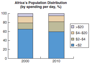 Africa's Growing Middle Class  Over the past decade, the number of middle-class consumers in Africa has expanded more than 60 percent to 313 million, according to the African Development Bank Group. Two-thirds of that supposed new middle class have just $2 to $4 to spend per day. They may be able to buy a telephone or washing machine or television, but often not all three.     SOURCE: The Economist, Pleased to be Bourgeois, © The Economist Newspaper Limited, London (May 14, 2011). Reprinted with permission. Sharp geographical variations persist. North Africans top the rankings. In sub-Saharan Africa, the better the governance, the bigger a country's middle-income bulge. In Botswana, Namibia, Ghana, Kenya, and South Africa, almost half the populations earn more than $2 per day, whereas in the worst-governed countries, less than a fifth have managed to cross that barrier. About 100,000 of the richest Africans had a collective net worth totaling 60 percent of the continent's gross domestic product. The continent's prospects have proved alluring for Walmart Stores, Inc., which has agreed to pay roughly $2.4 billion to buy 51 percent of South Africa's Massmart Holdings Ltd., with plans to use the discount retailer as a foothold for continental expansion. Yum Brands, Inc., recently said it wants to double its KFC outlets in the next few years to 1,200. In South Africa, Google and Microsoft Corp. are behind efforts to fund entrepreneurs, with the hope that seeding African technology firms will help grow their own businesses. Many Africans are joining the ranks of the world's consumers. Rising consumption will create more demand for local products, sparking a cycle of increasing domestic growth. The African Development Bank says a third of Africans are now middle-class, defined as having between $2 and $20 to spend a day. Does $2 a day really mean middle-class?