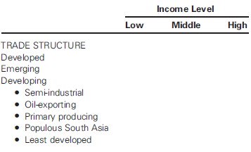 Place these markets in the framework that follows. 2 a. Indonesia b. Mozambique c. India d. Bangladesh e. Niger f. Brazil g. Turkey h. Spain i. Singapore j. Nigeria k. Algeria l. Zambia m. Peru n. Jamaica o. Poland p. United Kingdom q. Iraq r. Saudi Arabia   