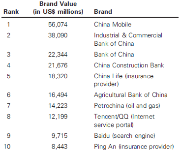Newcomers Were Chinese Brands  China's economy is now at a tipping point-consumers have an increasing number of brands to choose from and therefore are becoming more sophisticated in their choices. Chinese companies understand that good brand building is a powerful way to develop and maintain a competitive edge in a market evolving as quickly as China's. The Giants  State-owned enterprises (SOEs) dominate, benefiting from strong government support, relatively few competitors, and a growing commitment to brand building. Some SOEs, such as China Mobile, have taken advantage of favorable market conditions to adopt sophisticated brand strategies and market-segmentation approaches. These steps should position these brands well as they are expected to face increased competition in the future. The Innovators  Innovator brands have developed great products and great product experiences. The technology sector ranked highly, with online entertainment platform TencentQQ ranked at number eight and search engine Baidu close behind at number nine. Other brands have also demonstrated high levels of innovation: China Merchants Bank (rank 11), which has invested heavily in branding and rolling out new customer offerings; domestic automotive manufacturer BYD (rank 19), known for its electric car designs and green technology; and Haier (rank 29), recognized for its energy-efficient product designs and consistent branding. The Image Builders  Brands in the packaged-goods, beverages, and retail categories operate in extremely crowded spaces, where brand building can play a critical role in differentiation. In this group, trust and product performance are key factors in successful branding. Wine and beer brands Changyu (rank 22), Tsingtao (rank 35), and Great Wall (rank 50) all recorded strong brand contribution. COFCO's Fulinmen food brand also claimed a spot at number 49. Retail/sportswear/clothing brands also stand out, with Li Ning (rank 24), Metersbonwe (rank 31), Anta (rank 43), and 361 Degrees (rank 44) placing in the top 50.     Brands based in North America still account for a disproportionate amount of brand value. The brand value of the leaders based in North America totaled about $830 billion, or roughly 55 percent of the roughly $1.5 trillion in value for all brand leaders ranked in the regional charts. China appeared with only two brands in 2006 and increased to 12 in 2011. How many brands will China have by 2015?