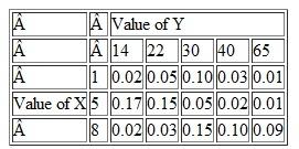 X and Y are discrete random variables with the following joint distribution: That is, Pr( X = 1, Y = 14) = 0.02, and so forth. a. Calculate the probability distribution, mean, and variance of Y. b. Calculate the probability distribution, mean, and variance of Y given X=8. c. Calculate the covariance and correlation between X and Y.