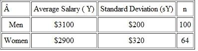 To investigate possible gender discrimination in a firm, a sample of 100 men and 64 women with similar job descriptions are selected at random. A summary of the resulting monthly salaries follows: a. What do these data suggest about wage differences in the firm Do they represent statistically significant evidence that average wages of men and women are different (To answer this question, first state the null and alternative hypothesis; second, compute the relevant t -statistic; third, compute the p-value associated with the t -statistic; and finally, use the p -value to answer the question.) b. Do these data suggest that the firm is guilty of gender discrimination in its compensation policies Explain.