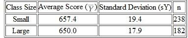 Data on fifth-grade test scores (reading and mathematics) for 420 school districts in California yield = 646.2 and standard deviation s Y = 19.5. a. Construct a 95% confidence interval for the mean test score in the population. b. When the districts were divided into districts with small classes ( 20 students per teacher) and large classes ( 20 students per teacher), the following results were found: Is there statistically significant evidence that the districts with smaller classes have higher average test scores Explain.