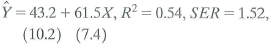 Suppose that (Y i, X i ) satisfy the assumptions in Key Concept 4.3 and, in addition, u i , is N( 0, 2 ,) and is independent of X i. A sample of size n = 30 yields where the numbers in parentheses are the homoskedastic-only standard errors for the regression coefficients. a. Construct a 95% confidence interval for 0. b. Test H 0 : 1 = 55 vs. H 1 : 1 55 at the 5% level. c. Test H 0 : 1 = 55 vs. H 1 : 1 55 55 at the 5% level.