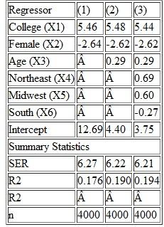 Using the regression results in column (3): a. Do there appear to be important regional differences b. Why is the regressor West omitted from the regression What would happen if it was included Results of Regressions of Average Hourly Earnings on Gender and Education Binary Variables and Other Characteristics Using 1998 Data from the Current Population Survey Dependent variable: average hourly earnings (AHE). c. Juanita is a 28-year-old female college graduate from the South. Jennifer is a 28-year-old female college graduate from the Midwest. Calculate the expected difference in earnings between Juanita and Jennifer.