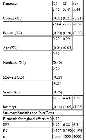 Referring to Table 1 in the text: a. Construct the R 2 for each of the regressions. b. Construct the homoskedasticity-only F-statistic for testing ß 3 = ß 4 = 0 in the regression shown in column (5). Is the statistic significant at the 5% level c. Test ß 3 = ß 4 = 0 in the regression shown in column (5) using the Bonferroni test discussed in Appendix 7.1. d. Construct a 99% confidence interval for ßy for the regression in column (5). Table 1 Results of Regressions of Average Hourly Earnings on Gender and Education Binary Variables and Other Characteristics Using 1998 Data from the Current Population Survey Dependent Variable: average hourly earnings (AHE).