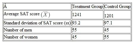 Suppose that, in a randomized controlled experiment of the effect of an SAT preparatory course on SAT scores, the following results are reported: a. Estimate the average treatment effect on test scores. b. Is there evidence of nonrandom assignment Explain.