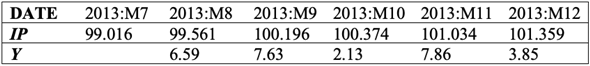 IIP is a monthly time series that is helpful in measuring number of manufacturing goods and services made in certain period of time. This problem uses the data of United States, estimated over time period of 1986:M1 to 2013:M12. Equation is given as, (a) Yes, the given part is right. The proportion of IP on monthly basis is , that can be done through , in the case of slight variations. Altering the above part to annual change leads to . (b) The values for variable Y is being provided as follows: The projected value of for the month of January is provided as follows: (c) The value of t- statistic for is provided as, Its total value is smaller than 1.96, implying that the particular factor is not substantial with the 5 percent level of significance. (d) For QLR test, a total of 5 coefficients are acceptable to break. Equated with critical values of q = 5 in the table 14.5 of this textbook, QLR statistic 3.94 is greater than 10 percent critical significant (3.59) and 5 percent critical value (3.66) but smaller than 1% critical value (4.53). Therefore, there is strong evidence of break at 5% and 10% level of significance. (e). The BIC is calculated by the formula: The AIC is calculated by the formula: Here T = 324 (27 years, 12 months per year) The BIC is least in the case where p = 4. Consequently, BIC approximation of lag length is 4. The AIC is least in case of p = 4. So, AIC estimate of lag length is also 4. Therefore, the results did not differ if the AIC is used.