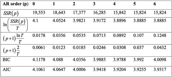 IIP is a monthly time series that is helpful in measuring number of manufacturing goods and services made in certain period of time. This problem uses the data of United States, estimated over time period of 1986:M1 to 2013:M12. Equation is given as, (a) Yes, the given part is right. The proportion of IP on monthly basis is , that can be done through , in the case of slight variations. Altering the above part to annual change leads to . (b) The values for variable Y is being provided as follows: The projected value of for the month of January is provided as follows: (c) The value of t- statistic for is provided as, Its total value is smaller than 1.96, implying that the particular factor is not substantial with the 5 percent level of significance. (d) For QLR test, a total of 5 coefficients are acceptable to break. Equated with critical values of q = 5 in the table 14.5 of this textbook, QLR statistic 3.94 is greater than 10 percent critical significant (3.59) and 5 percent critical value (3.66) but smaller than 1% critical value (4.53). Therefore, there is strong evidence of break at 5% and 10% level of significance. (e). The BIC is calculated by the formula: The AIC is calculated by the formula: Here T = 324 (27 years, 12 months per year) The BIC is least in the case where p = 4. Consequently, BIC approximation of lag length is 4. The AIC is least in case of p = 4. So, AIC estimate of lag length is also 4. Therefore, the results did not differ if the AIC is used.