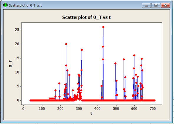 Consider the table: a. In order to compute the value of monthly growth rate we use the formula: We get: For mean: 1. Click on Formulas tab on toolbar and go to AutoSum group. Now click on more functions. 2. Now find and click on Average. Click OK. 3. In the dialogue box, enter the numbers whose average is needed. Click on empty box near Number1 to enter the number. In order to enter the value, drag along the data to select cells. 4. Click on OK. The output of which will be: For Standard deviation: 1. Click on Formulas tab on toolbar and go to More Functions and then Statistics group. Now click on Insert functions. 2. Now find and click on STDEV. Click OK. 3. In the dialogue box, enter the numbers whose standard deviation is needed. Click on empty box near Number1 to enter the number. In order to enter the value, drag along the data to select cells. 4. Click on OK. It gives the output: The units of growth rate in IP are percentage per month. b. In order to plot the values of , follow the steps: 1. Copy the columns from excel to Minitab worksheet 3. Go to Graph , and then Scatter plot. Then go to with connect line. Click OK. 4. Now click on variable which will correspond to y and using select , import it there. Similarly, import for x. 5. Click OK. Output is: Is the greater of zero or the percentage point difference between oil prices at date t and their maximum value during the past year. Thus , and if the date t is not greater than the maximum value over the past year c. To compute the distributed lag model, we first need to calculate the lagged values: 1. Go to Stat , and then Time Series. 3. Click on lag. 4. Enter the series to find the lag and enter the name of the variable. Enter the lag value 1. Click OK. 5. Output is: Similarly, we compute the rest 17 lags. Now, run regression: 1. Go to Stat , and then Regression. Then go to Regression again. 2. Now click on variable which will correspond to y and using select , import it there. Similarly, import for x. 8. Cick OK. Output is: The value of the HAC standard truncation parameter m is: Where T is the sample size i.e. 708. Now, Hence, the value of m is 7. d. Now, F- test is applied to test the slope coefficients of regression equation in equation (2), for which the null hypothesis (hypothesis of no difference) is, Where, and the alternative hypothesis, against the null hypothesis, is, Now, using the regression output, it is observed that the P-value corresponding to value of F statistic is 0.000 as shown below, So, P-value (0.00) is less than the level of significance, say 0.05, so the null hypothesis is rejected and it is concluded that the all the slope coefficients are significantly different from zero. However, in the regression output, the P-value corresponding to the intercept term (constant) is 0.00 which is lesser than level of significance, say 0.05, so the constant is significantly different from zero. e. Graph: The cumulative multipliers show a persistent and large decrease in industrial production following an increase in oil prices above their previous 12 month peak price. Specifically a 100% increase in oil prices is leads to an estimated 17% decline in industrial production after 18 months f. No. is not exogenous. Results in part (e) are not reliable.