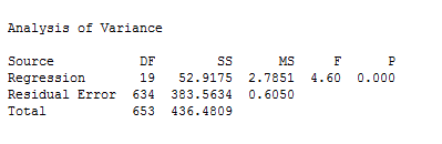 Consider the table: a. In order to compute the value of monthly growth rate we use the formula: We get: For mean: 1. Click on Formulas tab on toolbar and go to AutoSum group. Now click on more functions. 2. Now find and click on Average. Click OK. 3. In the dialogue box, enter the numbers whose average is needed. Click on empty box near Number1 to enter the number. In order to enter the value, drag along the data to select cells. 4. Click on OK. The output of which will be: For Standard deviation: 1. Click on Formulas tab on toolbar and go to More Functions and then Statistics group. Now click on Insert functions. 2. Now find and click on STDEV. Click OK. 3. In the dialogue box, enter the numbers whose standard deviation is needed. Click on empty box near Number1 to enter the number. In order to enter the value, drag along the data to select cells. 4. Click on OK. It gives the output: The units of growth rate in IP are percentage per month. b. In order to plot the values of , follow the steps: 1. Copy the columns from excel to Minitab worksheet 3. Go to Graph , and then Scatter plot. Then go to with connect line. Click OK. 4. Now click on variable which will correspond to y and using select , import it there. Similarly, import for x. 5. Click OK. Output is: Is the greater of zero or the percentage point difference between oil prices at date t and their maximum value during the past year. Thus , and if the date t is not greater than the maximum value over the past year c. To compute the distributed lag model, we first need to calculate the lagged values: 1. Go to Stat , and then Time Series. 3. Click on lag. 4. Enter the series to find the lag and enter the name of the variable. Enter the lag value 1. Click OK. 5. Output is: Similarly, we compute the rest 17 lags. Now, run regression: 1. Go to Stat , and then Regression. Then go to Regression again. 2. Now click on variable which will correspond to y and using select , import it there. Similarly, import for x. 8. Cick OK. Output is: The value of the HAC standard truncation parameter m is: Where T is the sample size i.e. 708. Now, Hence, the value of m is 7. d. Now, F- test is applied to test the slope coefficients of regression equation in equation (2), for which the null hypothesis (hypothesis of no difference) is, Where, and the alternative hypothesis, against the null hypothesis, is, Now, using the regression output, it is observed that the P-value corresponding to value of F statistic is 0.000 as shown below, So, P-value (0.00) is less than the level of significance, say 0.05, so the null hypothesis is rejected and it is concluded that the all the slope coefficients are significantly different from zero. However, in the regression output, the P-value corresponding to the intercept term (constant) is 0.00 which is lesser than level of significance, say 0.05, so the constant is significantly different from zero. e. Graph: The cumulative multipliers show a persistent and large decrease in industrial production following an increase in oil prices above their previous 12 month peak price. Specifically a 100% increase in oil prices is leads to an estimated 17% decline in industrial production after 18 months f. No. is not exogenous. Results in part (e) are not reliable.