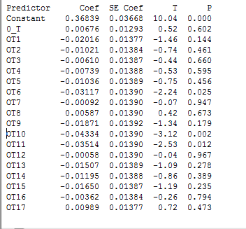 Consider the table: a. In order to compute the value of monthly growth rate we use the formula: We get: For mean: 1. Click on Formulas tab on toolbar and go to AutoSum group. Now click on more functions. 2. Now find and click on Average. Click OK. 3. In the dialogue box, enter the numbers whose average is needed. Click on empty box near Number1 to enter the number. In order to enter the value, drag along the data to select cells. 4. Click on OK. The output of which will be: For Standard deviation: 1. Click on Formulas tab on toolbar and go to More Functions and then Statistics group. Now click on Insert functions. 2. Now find and click on STDEV. Click OK. 3. In the dialogue box, enter the numbers whose standard deviation is needed. Click on empty box near Number1 to enter the number. In order to enter the value, drag along the data to select cells. 4. Click on OK. It gives the output: The units of growth rate in IP are percentage per month. b. In order to plot the values of , follow the steps: 1. Copy the columns from excel to Minitab worksheet 3. Go to Graph , and then Scatter plot. Then go to with connect line. Click OK. 4. Now click on variable which will correspond to y and using select , import it there. Similarly, import for x. 5. Click OK. Output is: Is the greater of zero or the percentage point difference between oil prices at date t and their maximum value during the past year. Thus , and if the date t is not greater than the maximum value over the past year c. To compute the distributed lag model, we first need to calculate the lagged values: 1. Go to Stat , and then Time Series. 3. Click on lag. 4. Enter the series to find the lag and enter the name of the variable. Enter the lag value 1. Click OK. 5. Output is: Similarly, we compute the rest 17 lags. Now, run regression: 1. Go to Stat , and then Regression. Then go to Regression again. 2. Now click on variable which will correspond to y and using select , import it there. Similarly, import for x. 8. Cick OK. Output is: The value of the HAC standard truncation parameter m is: Where T is the sample size i.e. 708. Now, Hence, the value of m is 7. d. Now, F- test is applied to test the slope coefficients of regression equation in equation (2), for which the null hypothesis (hypothesis of no difference) is, Where, and the alternative hypothesis, against the null hypothesis, is, Now, using the regression output, it is observed that the P-value corresponding to value of F statistic is 0.000 as shown below, So, P-value (0.00) is less than the level of significance, say 0.05, so the null hypothesis is rejected and it is concluded that the all the slope coefficients are significantly different from zero. However, in the regression output, the P-value corresponding to the intercept term (constant) is 0.00 which is lesser than level of significance, say 0.05, so the constant is significantly different from zero. e. Graph: The cumulative multipliers show a persistent and large decrease in industrial production following an increase in oil prices above their previous 12 month peak price. Specifically a 100% increase in oil prices is leads to an estimated 17% decline in industrial production after 18 months f. No. is not exogenous. Results in part (e) are not reliable.
