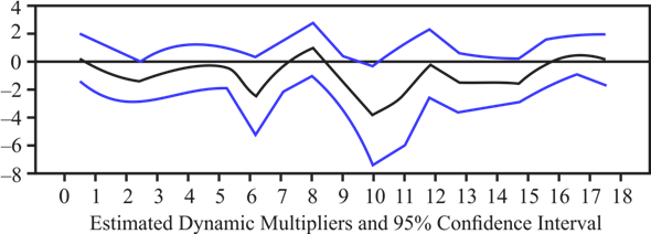 Consider the table: a. In order to compute the value of monthly growth rate we use the formula: We get: For mean: 1. Click on Formulas tab on toolbar and go to AutoSum group. Now click on more functions. 2. Now find and click on Average. Click OK. 3. In the dialogue box, enter the numbers whose average is needed. Click on empty box near Number1 to enter the number. In order to enter the value, drag along the data to select cells. 4. Click on OK. The output of which will be: For Standard deviation: 1. Click on Formulas tab on toolbar and go to More Functions and then Statistics group. Now click on Insert functions. 2. Now find and click on STDEV. Click OK. 3. In the dialogue box, enter the numbers whose standard deviation is needed. Click on empty box near Number1 to enter the number. In order to enter the value, drag along the data to select cells. 4. Click on OK. It gives the output: The units of growth rate in IP are percentage per month. b. In order to plot the values of , follow the steps: 1. Copy the columns from excel to Minitab worksheet 3. Go to Graph , and then Scatter plot. Then go to with connect line. Click OK. 4. Now click on variable which will correspond to y and using select , import it there. Similarly, import for x. 5. Click OK. Output is: Is the greater of zero or the percentage point difference between oil prices at date t and their maximum value during the past year. Thus , and if the date t is not greater than the maximum value over the past year c. To compute the distributed lag model, we first need to calculate the lagged values: 1. Go to Stat , and then Time Series. 3. Click on lag. 4. Enter the series to find the lag and enter the name of the variable. Enter the lag value 1. Click OK. 5. Output is: Similarly, we compute the rest 17 lags. Now, run regression: 1. Go to Stat , and then Regression. Then go to Regression again. 2. Now click on variable which will correspond to y and using select , import it there. Similarly, import for x. 8. Cick OK. Output is: The value of the HAC standard truncation parameter m is: Where T is the sample size i.e. 708. Now, Hence, the value of m is 7. d. Now, F- test is applied to test the slope coefficients of regression equation in equation (2), for which the null hypothesis (hypothesis of no difference) is, Where, and the alternative hypothesis, against the null hypothesis, is, Now, using the regression output, it is observed that the P-value corresponding to value of F statistic is 0.000 as shown below, So, P-value (0.00) is less than the level of significance, say 0.05, so the null hypothesis is rejected and it is concluded that the all the slope coefficients are significantly different from zero. However, in the regression output, the P-value corresponding to the intercept term (constant) is 0.00 which is lesser than level of significance, say 0.05, so the constant is significantly different from zero. e. Graph: The cumulative multipliers show a persistent and large decrease in industrial production following an increase in oil prices above their previous 12 month peak price. Specifically a 100% increase in oil prices is leads to an estimated 17% decline in industrial production after 18 months f. No. is not exogenous. Results in part (e) are not reliable.