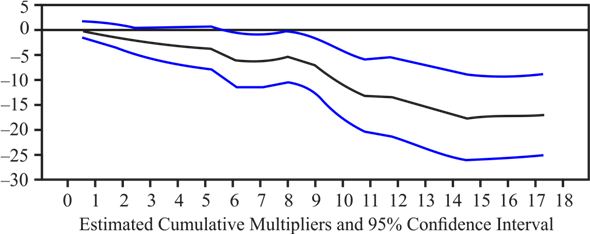 Consider the table: a. In order to compute the value of monthly growth rate we use the formula: We get: For mean: 1. Click on Formulas tab on toolbar and go to AutoSum group. Now click on more functions. 2. Now find and click on Average. Click OK. 3. In the dialogue box, enter the numbers whose average is needed. Click on empty box near Number1 to enter the number. In order to enter the value, drag along the data to select cells. 4. Click on OK. The output of which will be: For Standard deviation: 1. Click on Formulas tab on toolbar and go to More Functions and then Statistics group. Now click on Insert functions. 2. Now find and click on STDEV. Click OK. 3. In the dialogue box, enter the numbers whose standard deviation is needed. Click on empty box near Number1 to enter the number. In order to enter the value, drag along the data to select cells. 4. Click on OK. It gives the output: The units of growth rate in IP are percentage per month. b. In order to plot the values of , follow the steps: 1. Copy the columns from excel to Minitab worksheet 3. Go to Graph , and then Scatter plot. Then go to with connect line. Click OK. 4. Now click on variable which will correspond to y and using select , import it there. Similarly, import for x. 5. Click OK. Output is: Is the greater of zero or the percentage point difference between oil prices at date t and their maximum value during the past year. Thus , and if the date t is not greater than the maximum value over the past year c. To compute the distributed lag model, we first need to calculate the lagged values: 1. Go to Stat , and then Time Series. 3. Click on lag. 4. Enter the series to find the lag and enter the name of the variable. Enter the lag value 1. Click OK. 5. Output is: Similarly, we compute the rest 17 lags. Now, run regression: 1. Go to Stat , and then Regression. Then go to Regression again. 2. Now click on variable which will correspond to y and using select , import it there. Similarly, import for x. 8. Cick OK. Output is: The value of the HAC standard truncation parameter m is: Where T is the sample size i.e. 708. Now, Hence, the value of m is 7. d. Now, F- test is applied to test the slope coefficients of regression equation in equation (2), for which the null hypothesis (hypothesis of no difference) is, Where, and the alternative hypothesis, against the null hypothesis, is, Now, using the regression output, it is observed that the P-value corresponding to value of F statistic is 0.000 as shown below, So, P-value (0.00) is less than the level of significance, say 0.05, so the null hypothesis is rejected and it is concluded that the all the slope coefficients are significantly different from zero. However, in the regression output, the P-value corresponding to the intercept term (constant) is 0.00 which is lesser than level of significance, say 0.05, so the constant is significantly different from zero. e. Graph: The cumulative multipliers show a persistent and large decrease in industrial production following an increase in oil prices above their previous 12 month peak price. Specifically a 100% increase in oil prices is leads to an estimated 17% decline in industrial production after 18 months f. No. is not exogenous. Results in part (e) are not reliable.