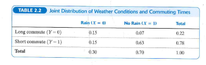 Use the probability distribution given in Table 2.2 to compute (a) E ( Y ) and E ( X ); (b) and cry ; and (c) xy and corr( X , Y ).