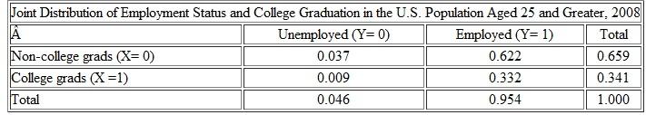 The following table gives the joint probability distribution between employment status and college graduation among those either employed or looking for work (unemployed) in the working age U.S. population for 2008. a. Compute E ( Y ). b. The unemployment rate is the fraction of the labor force that is unemployed. Show that the unemployment rate is given bY₁ E ( Y ). c. Calculate E ( Y | X= 1) and E ( Y | X = 0). d. Calculate the unemployment rate for (i) college graduates and (ii) non-college graduates. e. A randomly selected member of this population reports being unemployed. What is the probability that this worker is a college graduate A non-college graduate f. Are educational achievement and employment status independent Explain.