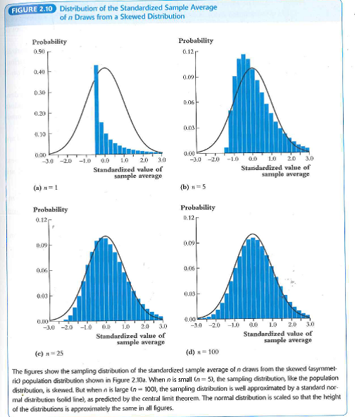 Suppose that Y₁ , … ,Y n are i.i.d. random variables with the probability distribution given in Figure 2.10a. You want to calculate Pr( 0.1). Would it be reasonable to use the normal approximation if n = 5 What about n = 25 or n = 100 Explain.