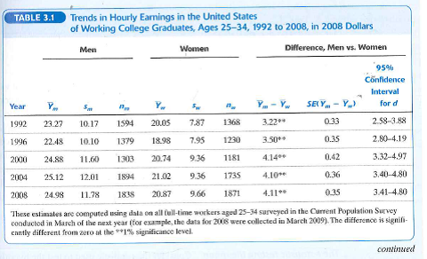 On the text Web site http://www.pearsonhighered.com/stock_watson/ you will find a data file CPS92_08 that contains an extended version of the dataset used in Table 3.1 of the text for the years 1992 and 2008. It contains data on full-time, full-year workers, age 25-34, with a high school diploma or B.A./B.S. as their highest degree. A detailed description is given in CPS92_08_Description, available on the Web site. Use these data to answer the following questions. a. Compute the sample mean for average hourly earnings (AHE) in 1992 and in 2008. Construct a 95% confidence interval for the population means of AHE in 1992 and 2008 and the change between 1992 and 2008. b. In 2008, the value of the Consumer Price Index (CPI) was 215.2. In 1992, the value of the CPI was 140.3. Repeat (a) but use AHE measured in real 2008 dollars ($2008); that is, adjust the 1992 data for the price inflation that occurred between 1992 and 2008. c. If you were interested in the change in workers' purchasing power from 1992 to 2008, would you use the results from (a) or from (b) Explain. d. Use the 2008 data to construct a 95% confidence interval for the mean of AHE for high school graduates. Construct a 95% confidence interval for the mean of AHE for workers with a college degree. Construct a 95 % confidence interval for the difference between the two means. e. Repeat (d) using the 1992 data expressed in $2008. f. Did real (inflation-adjusted) wages of high school graduates increase from 1992 to 2008 Explain. Did real wages of college graduates increase Did the gap between earnings of college and high school graduates increase Explain, using appropriate estimates, confidence intervals, and test statistics. g. Table 3.1 presents information on the gender gap for college graduates. Prepare a similar table for high school graduates using the 1992 and 2008 data. Are there any notable differences between the results for high school and college graduates