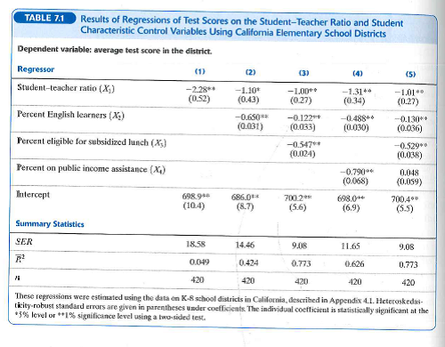 Using the data set TeachingRatings described in Empirical Exercise 1, carry out the following exercises. a. Run a regression of Course_Eval on Beauty. Construct a 95 % confidence interval for the effect of Beauty on Course_Eval. b. Consider the various control variables in the data set. Which do you think should be included in the regression Using a table like Table 1, examine the robustness of the confidence interval that you constructed in (a). What is a reasonable 95% confidence interval for the effect of Beauty on Course_Eval Exercise 1 Suppose that a random sample of 200 twenty-year-old men is selected from a population and that these men's height and weight are recorded. A regression of weight on height yields = -99.41 + 3.94 X Height, R 2 = 0.81, SER = 10.2, where Weight is measured in pounds and Height is measured in inches. a. What is the regression's weight prediction for someone who is 70 in. tall 65 in. tall 74 in. tall b. A man has a late growth spurt and grows 1.5 in. over the course of a year. What is the regression's prediction for the increase hi this man's weight c. Suppose that instead of measuring weight and height in pounds and inches these variables are measured in centimeters and kilograms. What are the regression estimates from this new centimeter-kilogram regression (Give all results, estimated coefficients, R 2 , and SER.) Table 1 Results of Regressions of Average Hourly Earnings on Gender and Education Binary Variables and Other Characteristics Using 1998 Data from the Current Population Survey Dependent Variable: average hourly earnings (AHE).