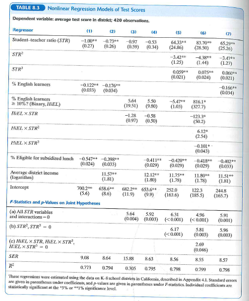 Refer to Table 8.3. a. A researcher suspects that the effect of % Eligible for subsidized lunch has a nonlinear effect on test scores. In particular, he conjectures that increases in this variable from 10% to 20% have little effect on test scores, but that changes from 50% to 60% have a much larger effect. i. Describe a nonlinear specification that can be used to model this form of nonlinearity. ii. How would you test whether the researcher's conjecture was better than the linear specification in column (7) of Table 8.3 b. A researcher suspects that the effect of income on test scores is different in districts with small classes than in districts with large classes. i. Describe a nonlinear specification that can be used to model this form of nonlinearity. ii. How would you test whether the researcher's conjecture was better than the linear specification in column (7) of Table 8.3