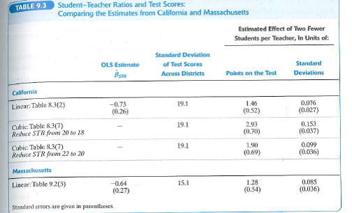 Using the regressions shown in column (2) of Table 8.3 and column (2) of Table 9.2, construct a table like Table 9.3 to compare the estimated effects of a 10% increase in district income on test scores in California and Massachusetts.