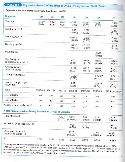 This exercise refers to the drunk driving panel data regression summarized in Table 10.1.