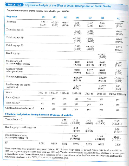 A researcher believes that traffic fatalities increase when roads are icy and so states with more snow will have more fatalities than other states. Comment on the following methods designed to estimate the effect of snow on fatalities: a. The researcher collects data on the average snowfall for each state and adds this regressor (AverageSnowß to the regressions given in Table 10.1. b. The researcher collects data on the snowfall in each state for each year in the sample ( Snow u ) and adds this regressor to the regressions.