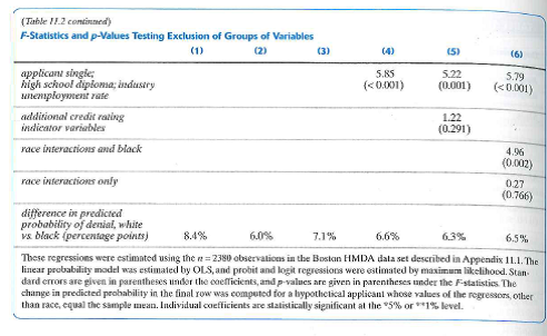 In Table 11.2 the estimated coefficient on black is 0.084 in column (1), 0.688 in column (2), and 0.389 in column (3). In spite of these large differences, all three models yield similar estimates of the marginal effect of race on the probability of mortgage denial. How can this be