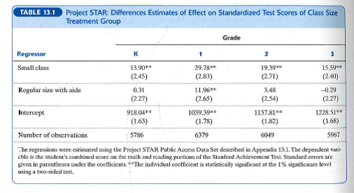 Using the results in Table 13.1, calculate the following for each grade: an estimate of the small class treatment effect, relative to the regular class; its standard error; and its 95% confidence interval. (For this exercise, ignore the results for regular classes with aides.)