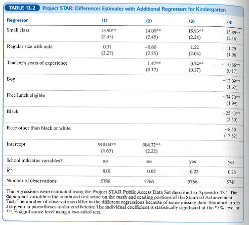 For the following calculations, use the results in column (4) of Table 13.2. Consider two classrooms, A and B, with identical values of the regressors in column (4) of Table 13.2, except that: a. Classroom A is a small class and classroom B is a regular class. Construct a 95% confidence interval for the expected difference in average test scores. b. Classroom A has a teacher with 5 years of experience and classroom B has a teacher with 10 years of experience. Construct a 95% confidence interval for the expected difference in average test scores. c. Classroom A is a small class with a teacher with 5 years of experience and classroom B is a regular class with a teacher with 10 years of experience. Construct a 95% confidence interval for the expected difference in average test scores. (Hint: In STAR, the teachers were randomly assigned to the different types of classrooms.) d. Why is the intercept missing from column (4)