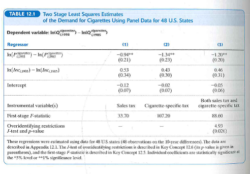 In Chapter 12, state-level panel data were used to estimate the price elasticity of demand for cigarettes, using the state sales tax as an instrumental variable. Consider in particular regression (1) in Table 12.1. In this case, in your judgment does the local average treatment effect differ from the average treatment effect Explain.