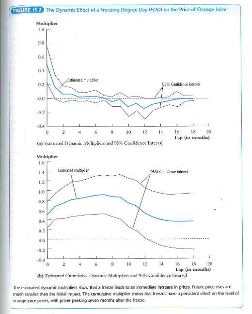 In this exercise you will estimate the effect of oil prices on macroeconomic activity using monthly data on the Index of Industrial Production (IP) and the monthly measure of O, described in Exercise 15.1. The data can be found on the textbook Web site www.pearsonhighered.com/stock_watson in the file USMacroJVlonthly. a. Compute the monthly growth rate in IP expressed in percentage points, What are the mean and standard deviation of ip_growth over the 1952:1-2009:12 sample period b. Plot the value of O t Why are so many values of O t equal to zero Why aren't some values of O t negative c. Estimate a distributed lag model of ip_growth onto current and 18 lagged values of O r What value of the HAC standard truncation parameter m did you choose Why d. Taken as a group, are the coefficients on O t statistically significantly different from zero e. Construct graphs like those in Figure 15.2 showing the estimated dynamic multipliers, cumulative multipliers, and 95% confidence intervals. Comment on the real-world size of the multipliers. f. Suppose that high demand in the United States (evidenced by large values of ip_growth) leads to increases in oil prices. Is O i exogenous Are the estimated multipliers shown in the graphs in (e) reliable Explain. Exercise Increases in oil prices have been blamed for several recessions in developed countries. To quantify the effect of oil prices on real economic activity, researchers have done regressions like those discussed in this chapter. Let GDP t denote the value of quarterly gross domestic product in the United States and let Y t =(Q\n(GDP t / GDP t-1 ) be the quarterly percentage change in GDP. James Hamilton, an econometrician and macroeconomist, has suggested that oil prices adversely affect that economy only when they jump above their values in the recent past. Specifically, let O, equal the greater of zero or the percentage point difference between oil prices at date t and their maximum value during the past year. A distributed lag regression relating Y t and O t estimated over 1955:1-2000:IV, is a. Suppose that oil prices jump 25% above their previous peak value and stay at this new higher level (so that O t = 25 and O t+1 = O t+2 = … = 0). What is the predicted effect on output growth for each quarter over the next 2 years b. Construct a 95% confidence interval for your answers in (a). c. What is the predicted cumulative change in GDP growth over eight quarters d. The HAC F-statistic testing whether the coefficients on O t and its lags are zero is 3.49. Are the coefficients significantly different from zero