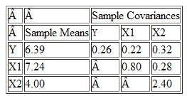 Suppose that a sample of n = 20 households has the sample means and sample covariances below for a dependent variable and two regressors: a. Calculate the OLS estimates of ß 0 , ß h and ß 2 Calculate s 2 u ,. Calculate the R 2 of the regression. b. Suppose that all six assumptions in Key Concept 18.1 hold. Test the hypothesis that ß 1 = 0 at the 5% significance level.