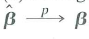 This exercise shows that the OLS estimator of a subset of the regression coefficients is consistent under the conditional mean independence assumption stated in Appendix 7.2. Consider the multiple regression model in matrix form Y=Xß + Wy + u, where X and W are, respectively, n × k 1 and n × k 2 matrices of regressors. Let X i and W i denote the i th rows of X and W [as in Equation (18.3)]. Assume that (i)   , where is a k 2 × 1 vector of unknown parameters; (ii) (Xi, W i Yi) are i.i.d.; (iii) (X i W i u i ) have four finite, nonzero moments; and (iv) there is no perfect multicollinearity. These are Assumptions #l-#4 of Key Concept 18.1, with the conditional mean independence assumption (i) replacing the usual conditional mean zero assumption. a. Use the expression for   given in Exercise 18.6 to write   - ß =   . b. Show that   where   =   , and so forth. [The matrix   if   : for all i,j, where A n,ij and A ij are the (i, j) elements of A n and A.] c. Show that assumptions (i) and (ii) imply that   . d. Use (c) and the law of iterated expectations to show that   e. Use (a) through (d) to conclude that, under conditions (i) through (iv)  <div style=padding-top: 35px> 
