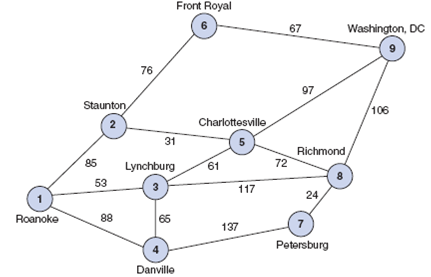 A furniture manufacturer in Roanoke, Virginia, must deliver a tractor trailer load of furniture to a retail store in Washington, DC. There are a number of different routes the truck can take from Roanoke to DC, as shown in the following road network, with the distance for each segment shown in miles.     Determine the shortest route the truck can take from Roanoke to Washington, DC.