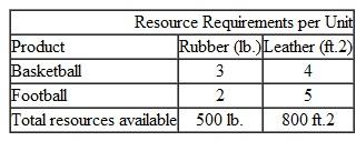 For the linear programming model for Southern Sporting Goods Company, formulated in Problem 1 and solved graphically in Problem 2: Problem 1  Southern Sporting Goods Company makes basketballs and footballs. Each product is produced from two resources-rubber and leather. The resource requirements for each product and the total resources available are as follows:    Each basketball produced results in a profit of $12, and each football earns $16 in profit. a. Formulate a linear programming model to determine the number of basketballs and footballs to produce in order to maximize profit. b. Transform this model into standard form. Problem 2  Solve the model formulated in Problem for Southern Sporting Goods Company graphically. a. Identify the amount of unused resources (i.e., slack) at each of the graphical extreme points. b. What would be the effect on the optimal solution if the profit for a basketball changed from $12 to $13 What would be the effect if the profit for a football changed from $16 to $15 c. What would be the effect on the optimal solution if 500 additional pounds of rubber could be obtained What would be the effect if 500 additional square feet of leather could be obtained a. Determine the sensitivity ranges for the objective function coefficients and constraint quantity values, using graphical analysis. b. Verify the sensitivity ranges determined in (a) by using the computer. c. Using the computer, determine the shadow prices for the resources and explain their meaning. Problem  Southern Sporting Goods Company makes basketballs and footballs. Each product is produced from two resources-rubber and leather. The resource requirements for each product and the total resources available are as follows:    Each basketball produced results in a profit of $12, and each football earns $16 in profit. a. Formulate a linear programming model to determine the number of basketballs and footballs to produce in order to maximize profit. b. Transform this model into standard form.