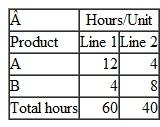Solve Problem graphically. a. Identify the amount of unused resources (i.e., slack) at each of the graphical extreme points. b. What would be the effect on the optimal solution if the production time on line 1 was reduced to 40 hours c. What would be the effect on the optimal solution if the profit for product B was increased from $7 to $15 to $20 Problem A company produces two products, A and B, which have profits of $9 and $7, respectively. Each unit of product must be processed on two assembly lines, where the required production times are as follows: a. Formulate a linear programming model to determine the optimal product mix that will maximize profit. b. Transform this model into standard form.